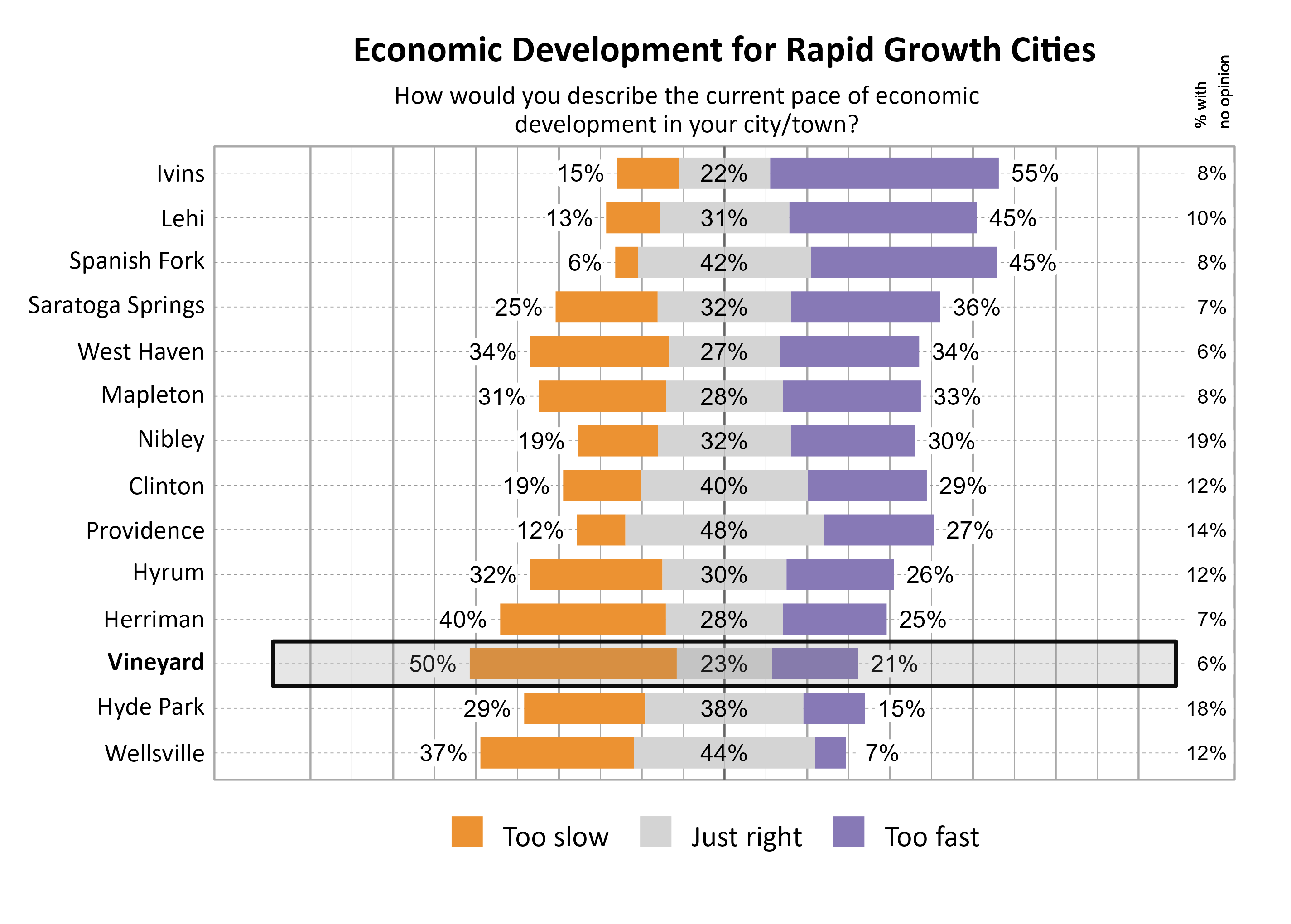 Likert Graph. Title: Economic Development for Rapid Growth Cities. Subtitle: How would you describe the current pace of economic development in your city/town? Data — City: Ivins 15% of respondents indicated that it was too slow, 22% indicated that it was just right, 55% indicated that it was too fast, and  8% had no opinion; City: Lehi 13% of respondents indicated that it was too slow, 31% indicated that it was just right, 45% indicated that it was too fast, and 10% had no opinion; City: Spanish Fork  6% of respondents indicated that it was too slow, 42% indicated that it was just right, 45% indicated that it was too fast, and  8% had no opinion; City: Saratoga Springs 25% of respondents indicated that it was too slow, 32% indicated that it was just right, 36% indicated that it was too fast, and  7% had no opinion; City: West Haven 34% of respondents indicated that it was too slow, 27% indicated that it was just right, 34% indicated that it was too fast, and  6% had no opinion; City: Mapleton 31% of respondents indicated that it was too slow, 28% indicated that it was just right, 33% indicated that it was too fast, and  8% had no opinion; City: Nibley 19% of respondents indicated that it was too slow, 32% indicated that it was just right, 30% indicated that it was too fast, and 19% had no opinion; City: Clinton 19% of respondents indicated that it was too slow, 40% indicated that it was just right, 29% indicated that it was too fast, and 12% had no opinion; City: Providence 12% of respondents indicated that it was too slow, 48% indicated that it was just right, 27% indicated that it was too fast, and 14% had no opinion; City: Hyrum 32% of respondents indicated that it was too slow, 30% indicated that it was just right, 26% indicated that it was too fast, and 12% had no opinion; City: Herriman 40% of respondents indicated that it was too slow, 28% indicated that it was just right, 25% indicated that it was too fast, and  7% had no opinion; City: Vineyard 50% of respondents indicated that it was too slow, 23% indicated that it was just right, 21% indicated that it was too fast, and  6% had no opinion; City: Hyde Park 29% of respondents indicated that it was too slow, 38% indicated that it was just right, 15% indicated that it was too fast, and 18% had no opinion; City: Wellsville 37% of respondents indicated that it was too slow, 44% indicated that it was just right,  7% indicated that it was too fast, and 12% had no opinion