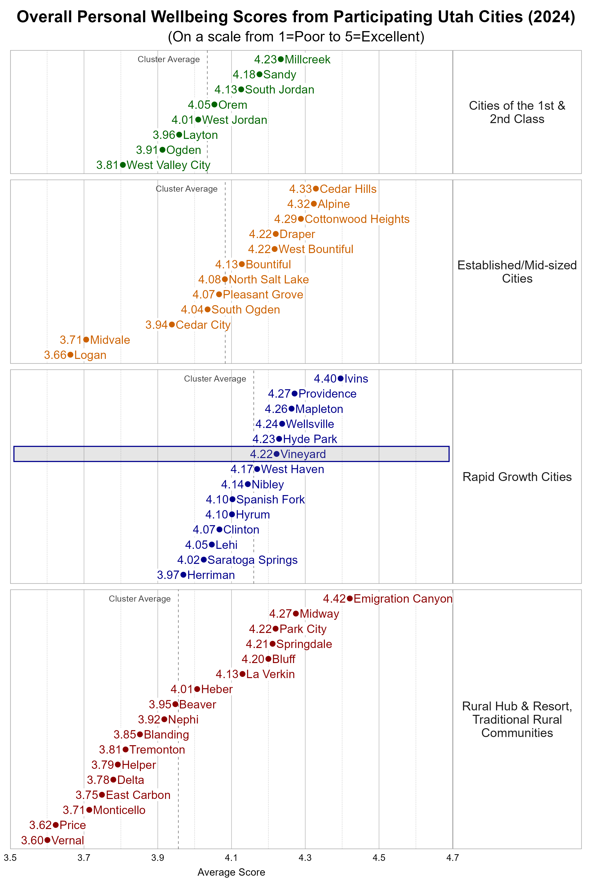 Dot Plot. Title: Overall Personal Wellbeing Scores from Participating Utah Cities (2024). Subtitle: (On a scale from 1=Poor to 5=Excellent). Data — Group: Cities of the 1st & 2nd Class — West Valley City Average Score 3.81; Ogden Average Score 3.91; Layton Average Score 3.96; West Jordan Average Score 4.01; Orem Average Score 4.05; South Jordan Average Score 4.13; Sandy Average Score 4.18; Millcreek Average Score 4.23; Group: Established/Mid-sized Cities — Logan Average Score 3.66; Midvale Average Score 3.71; Cedar City Average Score 3.94; South Ogden Average Score 4.04; Pleasant Grove Average Score 4.07; North Salt Lake Average Score 4.08; Bountiful Average Score 4.13; Draper Average Score 4.22; West Bountiful Average Score 4.22; Cottonwood Heights Average Score 4.29; Alpine Average Score 4.32; Cedar Hills Average Score 4.33; Group: Rapid Growth Cities — Herriman Average Score 3.97; Saratoga Springs Average Score 4.02; Lehi Average Score 4.05; Clinton Average Score 4.07; Hyrum Average Score 4.10; Spanish Fork Average Score 4.10; Nibley Average Score 4.14; West Haven Average Score 4.17; Vineyard Average Score 4.22; Hyde Park Average Score 4.23; Wellsville Average Score 4.24; Mapleton Average Score 4.26; Providence Average Score 4.27; Ivins Average Score 4.40; Group: Rural Hub & Resort, Traditional Rural Communities — Vernal Average Score 3.60; Price Average Score 3.62; Monticello Average Score 3.71; East Carbon Average Score 3.75; Delta Average Score 3.78; Helper Average Score 3.79; Tremonton Average Score 3.81; Blanding Average Score 3.85; Nephi Average Score 3.92; Beaver Average Score 3.95; Heber Average Score 4.01; La Verkin Average Score 4.13; Bluff Average Score 4.20; Springdale Average Score 4.21; Park City Average Score 4.22; Midway Average Score 4.27; Emigration Canyon Average Score 4.42