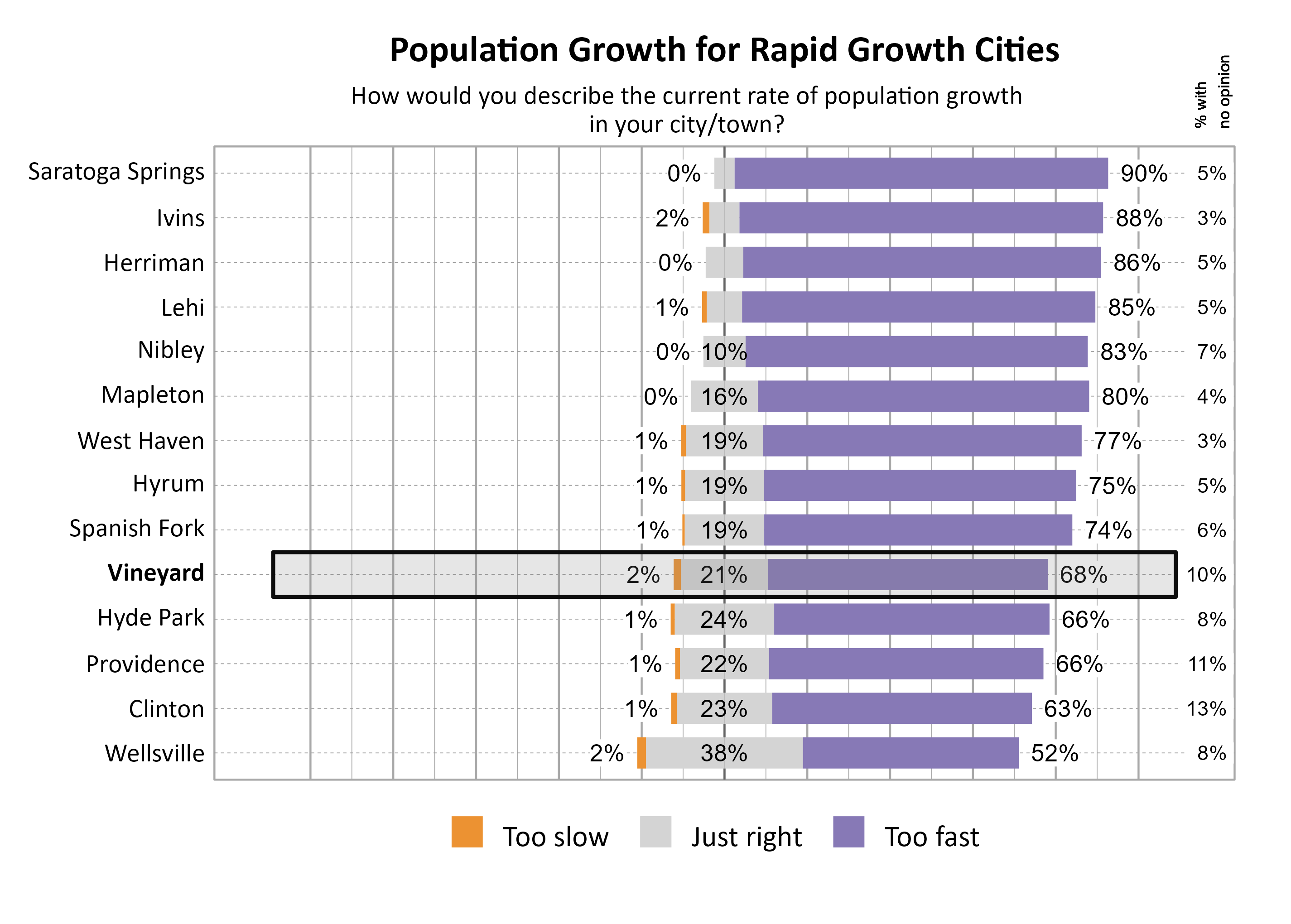 Likert Graph. Title: Population Growth for Rapid Growth Cities. Subtitle: How would you describe the current rate of population growth in your city/town? Data — City: Saratoga Springs 0% of respondents indicated that it was too slow,  5% indicated that it was just right, 90% indicated that it was too fast, and  5% had no opinion; City: Ivins 2% of respondents indicated that it was too slow,  7% indicated that it was just right, 88% indicated that it was too fast, and  3% had no opinion; City: Herriman 0% of respondents indicated that it was too slow,  9% indicated that it was just right, 86% indicated that it was too fast, and  5% had no opinion; City: Lehi 1% of respondents indicated that it was too slow,  8% indicated that it was just right, 85% indicated that it was too fast, and  5% had no opinion; City: Nibley 0% of respondents indicated that it was too slow, 10% indicated that it was just right, 83% indicated that it was too fast, and  7% had no opinion; City: Mapleton 0% of respondents indicated that it was too slow, 16% indicated that it was just right, 80% indicated that it was too fast, and  4% had no opinion; City: West Haven 1% of respondents indicated that it was too slow, 19% indicated that it was just right, 77% indicated that it was too fast, and  3% had no opinion; City: Hyrum 1% of respondents indicated that it was too slow, 19% indicated that it was just right, 75% indicated that it was too fast, and  5% had no opinion; City: Spanish Fork 1% of respondents indicated that it was too slow, 19% indicated that it was just right, 74% indicated that it was too fast, and  6% had no opinion; City: Vineyard 2% of respondents indicated that it was too slow, 21% indicated that it was just right, 68% indicated that it was too fast, and 10% had no opinion; City: Hyde Park 1% of respondents indicated that it was too slow, 24% indicated that it was just right, 66% indicated that it was too fast, and  8% had no opinion; City: Providence 1% of respondents indicated that it was too slow, 22% indicated that it was just right, 66% indicated that it was too fast, and 11% had no opinion; City: Clinton 1% of respondents indicated that it was too slow, 23% indicated that it was just right, 63% indicated that it was too fast, and 13% had no opinion; City: Wellsville 2% of respondents indicated that it was too slow, 38% indicated that it was just right, 52% indicated that it was too fast, and  8% had no opinion