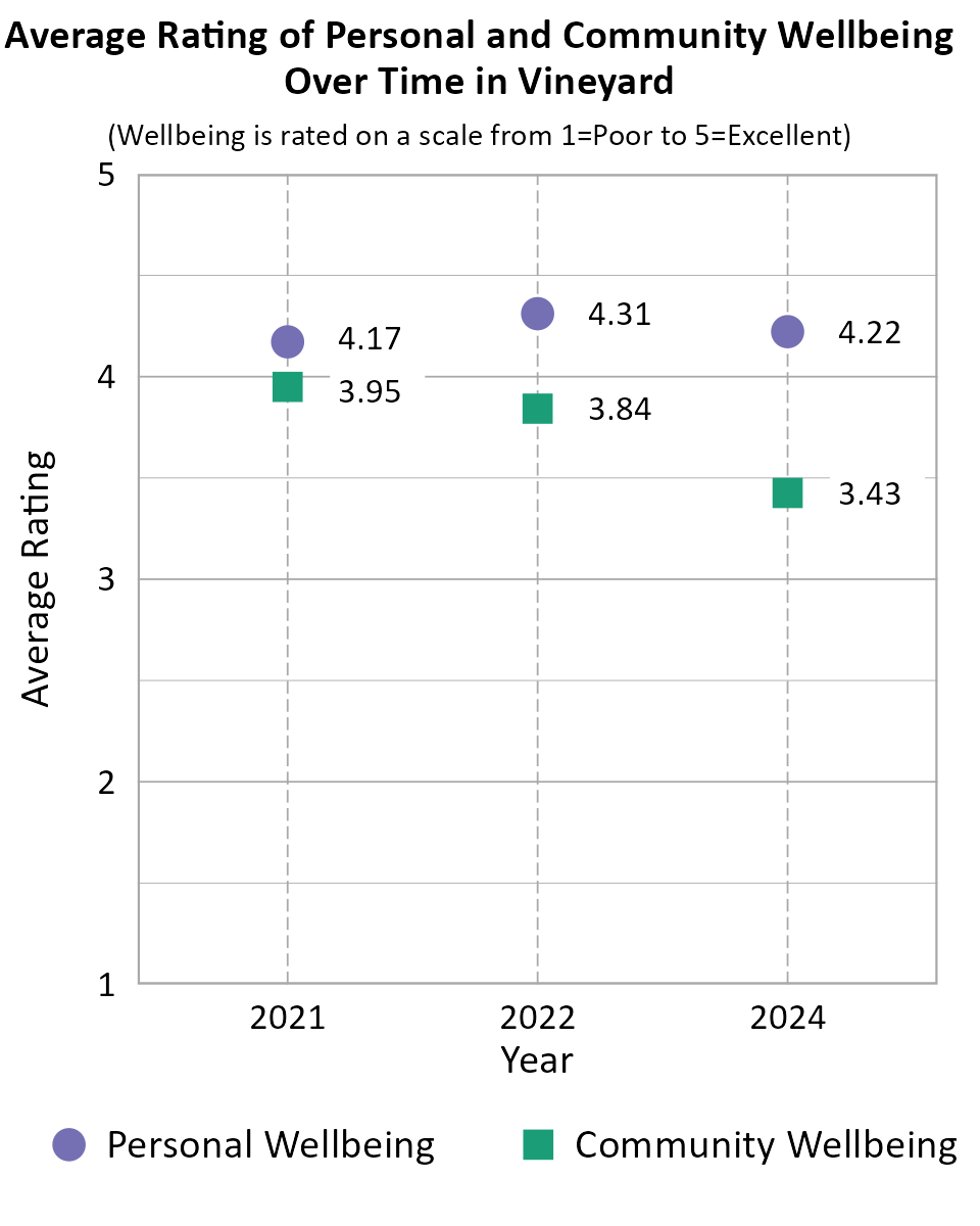 Dot Plot. Title: Average Rating of Personal and Community Wellbeing Over Time in Vineyard. Subtitle: (Wellbeing is rated on a scale from 1=Very Poor to 5=Excellent) Data — Community Wellbeing 2021: 3.95; Community Wellbeing 2022: 3.84; Community Wellbeing 2024: 3.43; Personal Wellbeing 2021: 4.17; Personal Wellbeing 2022: 4.31; Personal Wellbeing 2024: 4.22