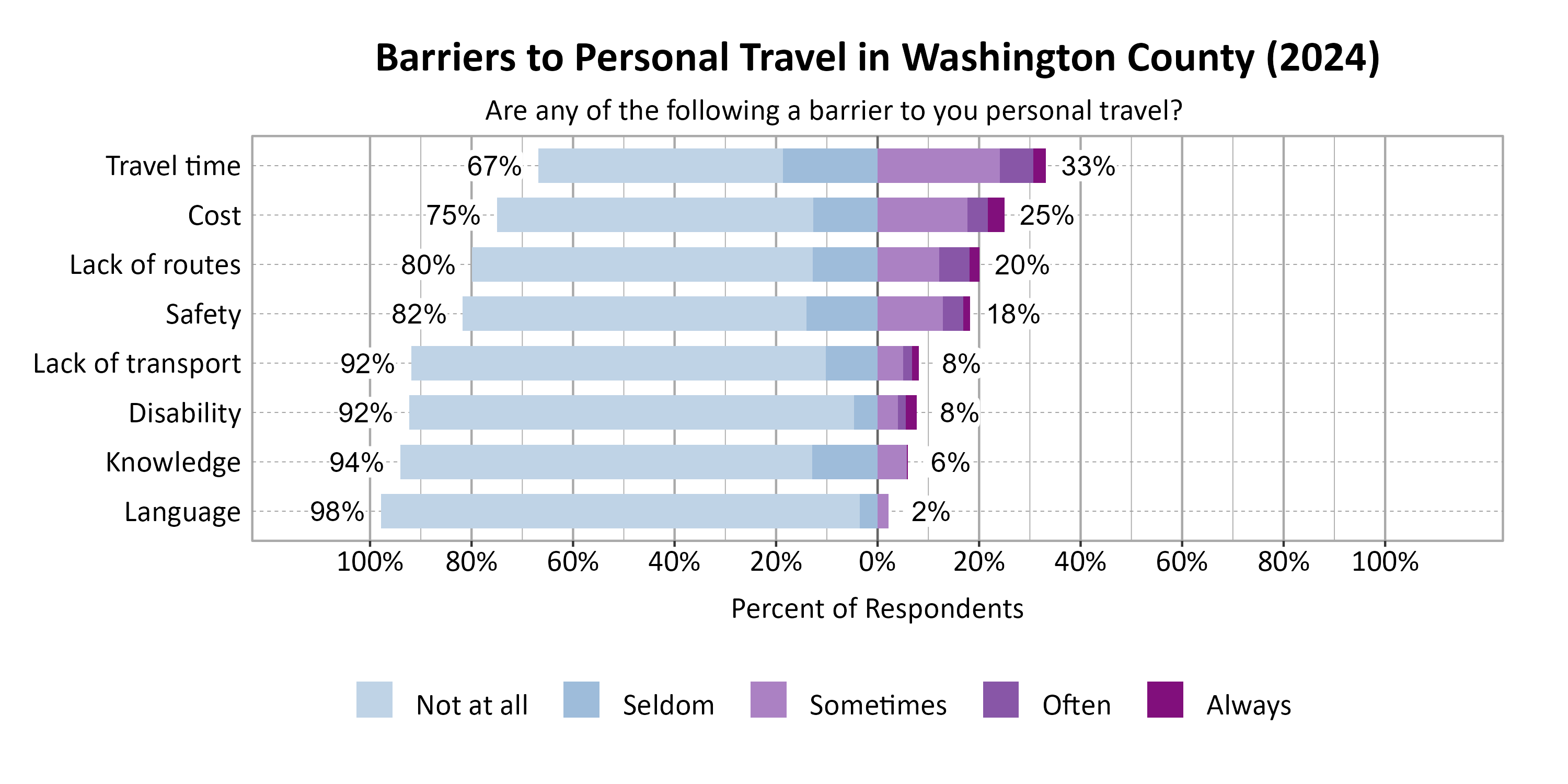 Likert Graph. Title: Barriers to Personal Travel in Washington County (2024). Subtitle: Are any of the following a barrier to you personal travel? Data — Category: Travel time - 67% of respondents indicated it was not a barrier or seldom a barrier, while 33% of respondents indicated it was sometimes, often, or always a barrier; Category: Cost - 75% of respondents indicated it was not a barrier or seldom a barrier, while 25% of respondents indicated it was sometimes, often, or always a barrier; Category: Lack of routes - 80% of respondents indicated it was not a barrier or seldom a barrier, while 20% of respondents indicated it was sometimes, often, or always a barrier; Category: Safety - 82% of respondents indicated it was not a barrier or seldom a barrier, while 18% of respondents indicated it was sometimes, often, or always a barrier; Category: Disability - 92% of respondents indicated it was not a barrier or seldom a barrier, while  8% of respondents indicated it was sometimes, often, or always a barrier; Category: Lack of transport - 92% of respondents indicated it was not a barrier or seldom a barrier, while  8% of respondents indicated it was sometimes, often, or always a barrier; Category: Knowledge - 94% of respondents indicated it was not a barrier or seldom a barrier, while  6% of respondents indicated it was sometimes, often, or always a barrier; Category: Language - 98% of respondents indicated it was not a barrier or seldom a barrier, while  2% of respondents indicated it was sometimes, often, or always a barrier
