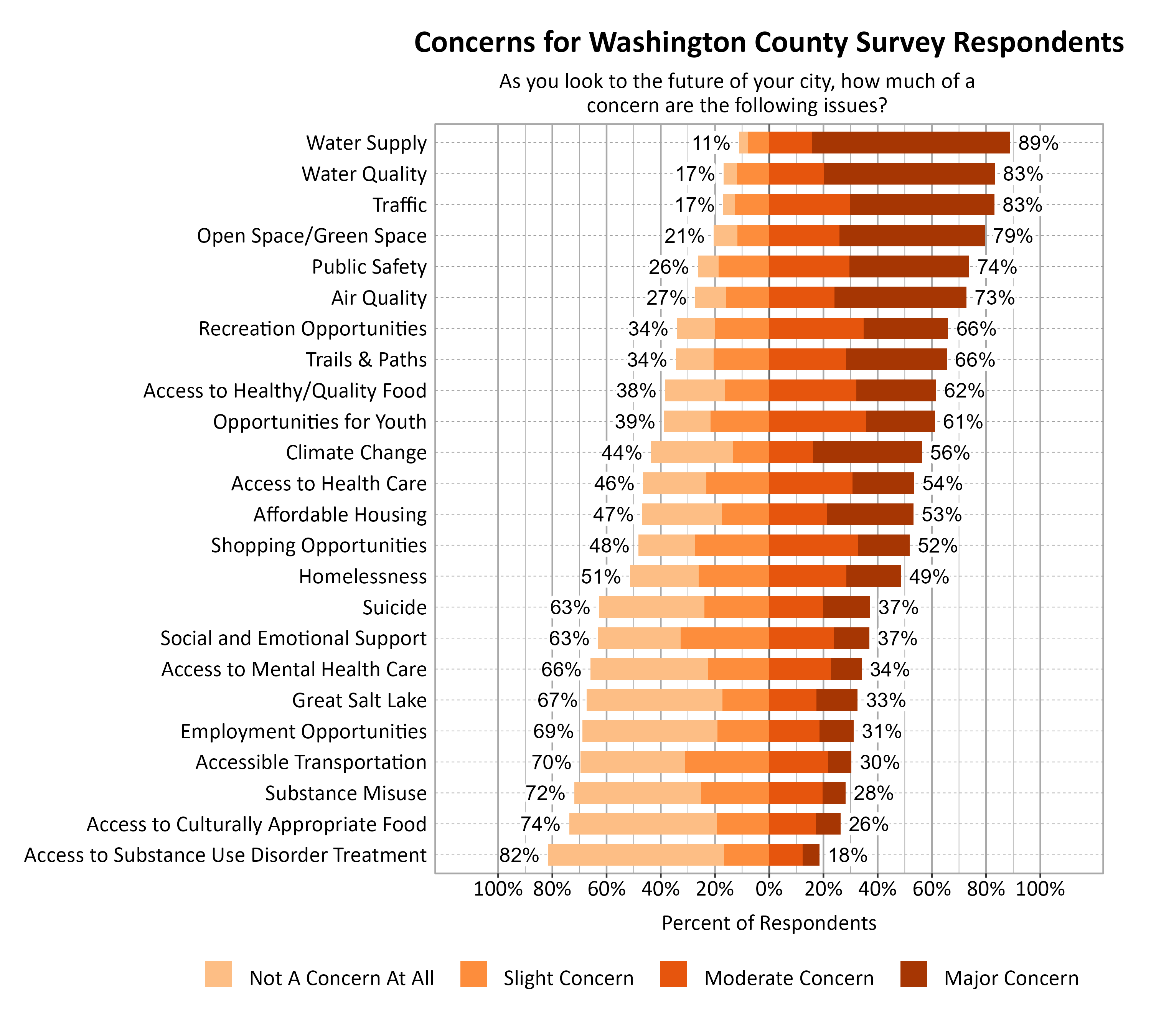 Likert Graph. Title: Concerns for Washington County Survey Respondents. Subtitle: As you look to the future of your city, how much of a concern are the following issues? Data — Category: Water Supply - 11% of respondents indicated not a concern at all or slight concern while 89% of respondents indicated a moderate or major concern; Category: Traffic - 17% of respondents indicated not a concern at all or slight concern while 83% of respondents indicated a moderate or major concern; Category: Water Quality - 17% of respondents indicated not a concern at all or slight concern while 83% of respondents indicated a moderate or major concern; Category: Open Space/Green Space - 21% of respondents indicated not a concern at all or slight concern while 79% of respondents indicated a moderate or major concern; Category: Public Safety - 26% of respondents indicated not a concern at all or slight concern while 74% of respondents indicated a moderate or major concern; Category: Air Quality - 27% of respondents indicated not a concern at all or slight concern while 73% of respondents indicated a moderate or major concern; Category: Recreation Opportunities - 34% of respondents indicated not a concern at all or slight concern while 66% of respondents indicated a moderate or major concern; Category: Trails & Paths - 34% of respondents indicated not a concern at all or slight concern while 66% of respondents indicated a moderate or major concern; Category: Access to Healthy/Quality Food - 38% of respondents indicated not a concern at all or slight concern while 62% of respondents indicated a moderate or major concern; Category: Opportunities for Youth - 39% of respondents indicated not a concern at all or slight concern while 61% of respondents indicated a moderate or major concern; Category: Climate Change - 44% of respondents indicated not a concern at all or slight concern while 56% of respondents indicated a moderate or major concern; Category: Access to Health Care - 46% of respondents indicated not a concern at all or slight concern while 54% of respondents indicated a moderate or major concern; Category: Affordable Housing - 47% of respondents indicated not a concern at all or slight concern while 53% of respondents indicated a moderate or major concern; Category: Shopping Opportunities - 48% of respondents indicated not a concern at all or slight concern while 52% of respondents indicated a moderate or major concern; Category: Homelessness - 51% of respondents indicated not a concern at all or slight concern while 49% of respondents indicated a moderate or major concern; Category: Social and Emotional Support - 63% of respondents indicated not a concern at all or slight concern while 37% of respondents indicated a moderate or major concern; Category: Suicide - 63% of respondents indicated not a concern at all or slight concern while 37% of respondents indicated a moderate or major concern; Category: Access to Mental Health Care - 66% of respondents indicated not a concern at all or slight concern while 34% of respondents indicated a moderate or major concern; Category: Great Salt Lake - 67% of respondents indicated not a concern at all or slight concern while 33% of respondents indicated a moderate or major concern; Category: Employment Opportunities - 69% of respondents indicated not a concern at all or slight concern while 31% of respondents indicated a moderate or major concern; Category: Accessible Transportation - 70% of respondents indicated not a concern at all or slight concern while 30% of respondents indicated a moderate or major concern; Category: Substance Misuse - 72% of respondents indicated not a concern at all or slight concern while 28% of respondents indicated a moderate or major concern; Category: Access to Culturally Appropriate Food - 74% of respondents indicated not a concern at all or slight concern while 26% of respondents indicated a moderate or major concern; Category: Access to Substance Use Disorder Treatment - 82% of respondents indicated not a concern at all or slight concern while 18% of respondents indicated a moderate or major concern