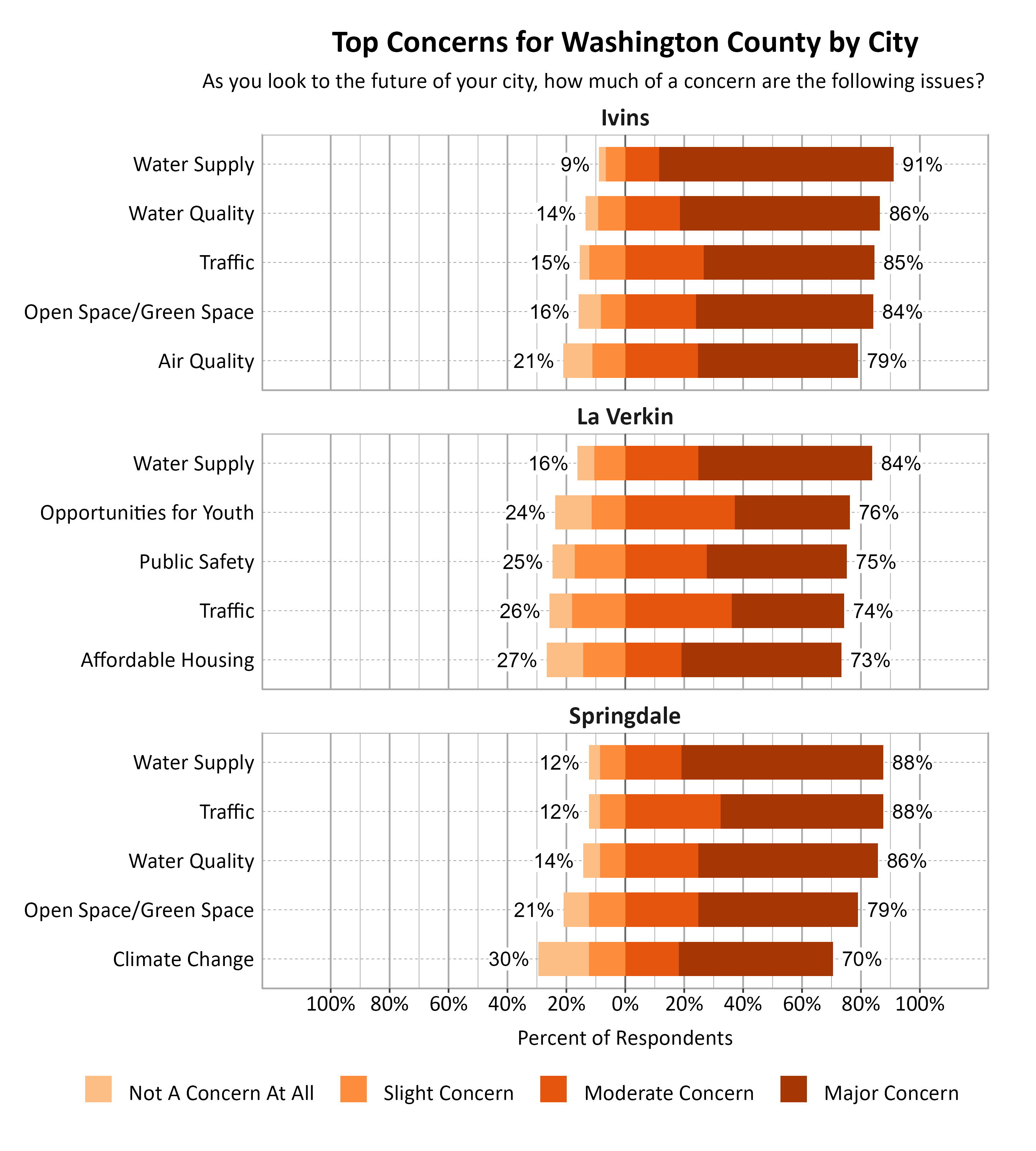 Likert Graph. Title: Top Concerns for Washington County by City. Subtitle: As you look to the future of your city, how much of a concern are the following issues? Data — Ivins: Air Quality - 21% of respondents indicated not a concern at all or slight concern while 79% of respondents indicated a moderate or major concern, Open Space/Green Space - 16% of respondents indicated not a concern at all or slight concern while 84% of respondents indicated a moderate or major concern, Traffic - 15% of respondents indicated not a concern at all or slight concern while 85% of respondents indicated a moderate or major concern, Water Quality - 14% of respondents indicated not a concern at all or slight concern while 86% of respondents indicated a moderate or major concern, Water Supply -  9% of respondents indicated not a concern at all or slight concern while 91% of respondents indicated a moderate or major concern; La Verkin: Affordable Housing - 27% of respondents indicated not a concern at all or slight concern while 73% of respondents indicated a moderate or major concern, Opportunities for Youth - 24% of respondents indicated not a concern at all or slight concern while 76% of respondents indicated a moderate or major concern, Public Safety - 25% of respondents indicated not a concern at all or slight concern while 75% of respondents indicated a moderate or major concern, Traffic - 26% of respondents indicated not a concern at all or slight concern while 74% of respondents indicated a moderate or major concern, Water Supply - 16% of respondents indicated not a concern at all or slight concern while 84% of respondents indicated a moderate or major concern; Springdale: Climate Change - 30% of respondents indicated not a concern at all or slight concern while 70% of respondents indicated a moderate or major concern, Open Space/Green Space - 21% of respondents indicated not a concern at all or slight concern while 79% of respondents indicated a moderate or major concern, Traffic - 12% of respondents indicated not a concern at all or slight concern while 88% of respondents indicated a moderate or major concern, Water Quality - 14% of respondents indicated not a concern at all or slight concern while 86% of respondents indicated a moderate or major concern, Water Supply - 12% of respondents indicated not a concern at all or slight concern while 88% of respondents indicated a moderate or major concern