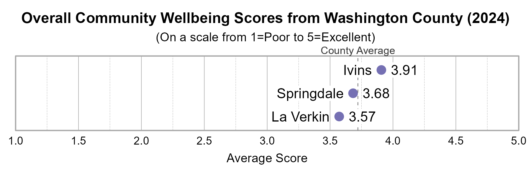 Dot Plot. Title: Overall Community Wellbeing Scores from Washington County (2024). Subtitle: (On a scale from 1=Poor to 5=Excellent) Data — Ivins: 3.91; Springdale: 3.68; La Verkin: 3.57