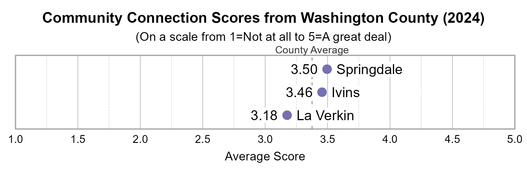 Dot Plot. Title: Community Connetion Scores from Washington County (2024). Subtitle: (On a scale from 1=Not at all to 5=A great deal) Data — Springdale: 3.50; Ivins: 3.46; La Verkin: 3.18