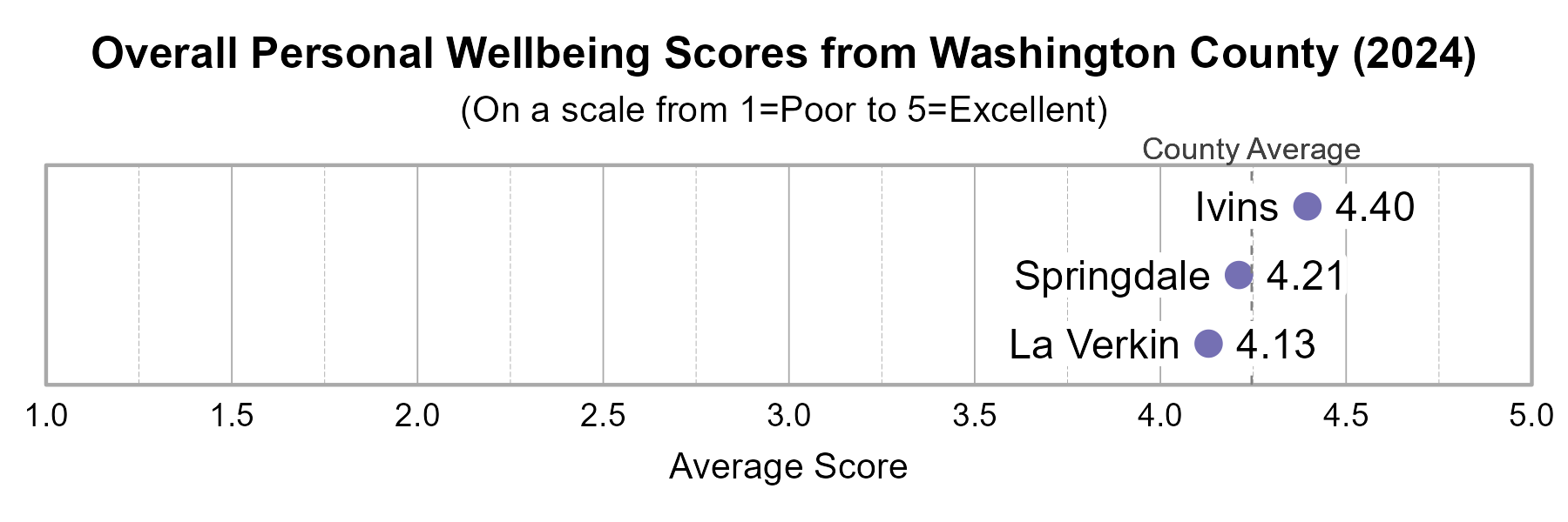 Dot Plot. Title: Overall Personal Wellbeing Scores from Washington County (2024). Subtitle: (On a scale from 1=Poor to 5=Excellent) Data — Ivins: 4.40; Springdale: 4.21; La Verkin: 4.13