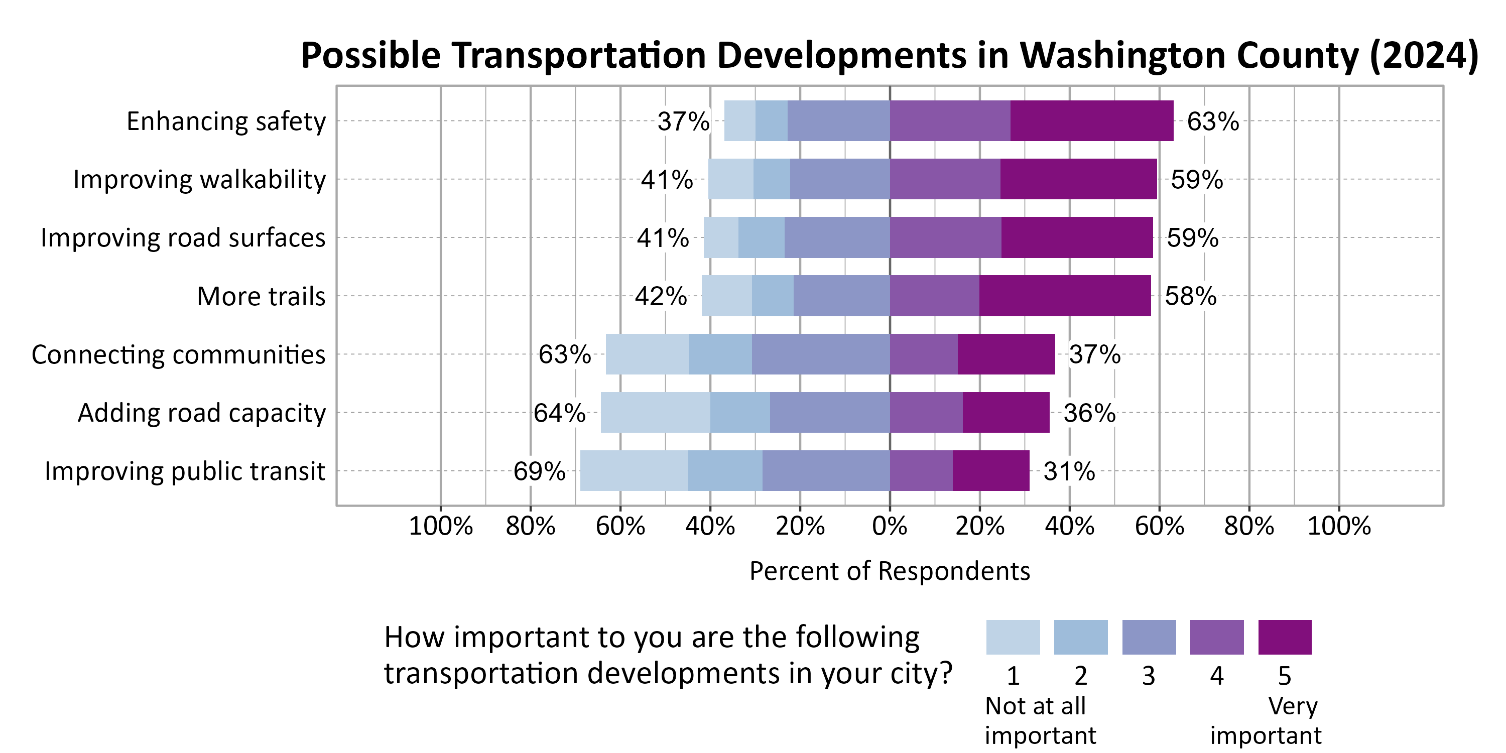 Likert Graph. Title: Possible Transportation Developments in Washington County (2024). Subtitle: On a scale of 1 - Not at all important to 5 - Very important, please rate the importance of the following developments to you. Data — Category: Enhancing safety - 37% of respondents indicated it 1, 2, or 3, while 63% of respondents rated it a 4 or 5.; Category: Improving road surfaces - 41% of respondents indicated it 1, 2, or 3, while 59% of respondents rated it a 4 or 5.; Category: Improving walkability - 41% of respondents indicated it 1, 2, or 3, while 59% of respondents rated it a 4 or 5.; Category: More trails - 42% of respondents indicated it 1, 2, or 3, while 58% of respondents rated it a 4 or 5.; Category: Connecting communities - 63% of respondents indicated it 1, 2, or 3, while 37% of respondents rated it a 4 or 5.; Category: Adding road capacity - 64% of respondents indicated it 1, 2, or 3, while 36% of respondents rated it a 4 or 5.; Category: Improving public transit - 69% of respondents indicated it 1, 2, or 3, while 31% of respondents rated it a 4 or 5.