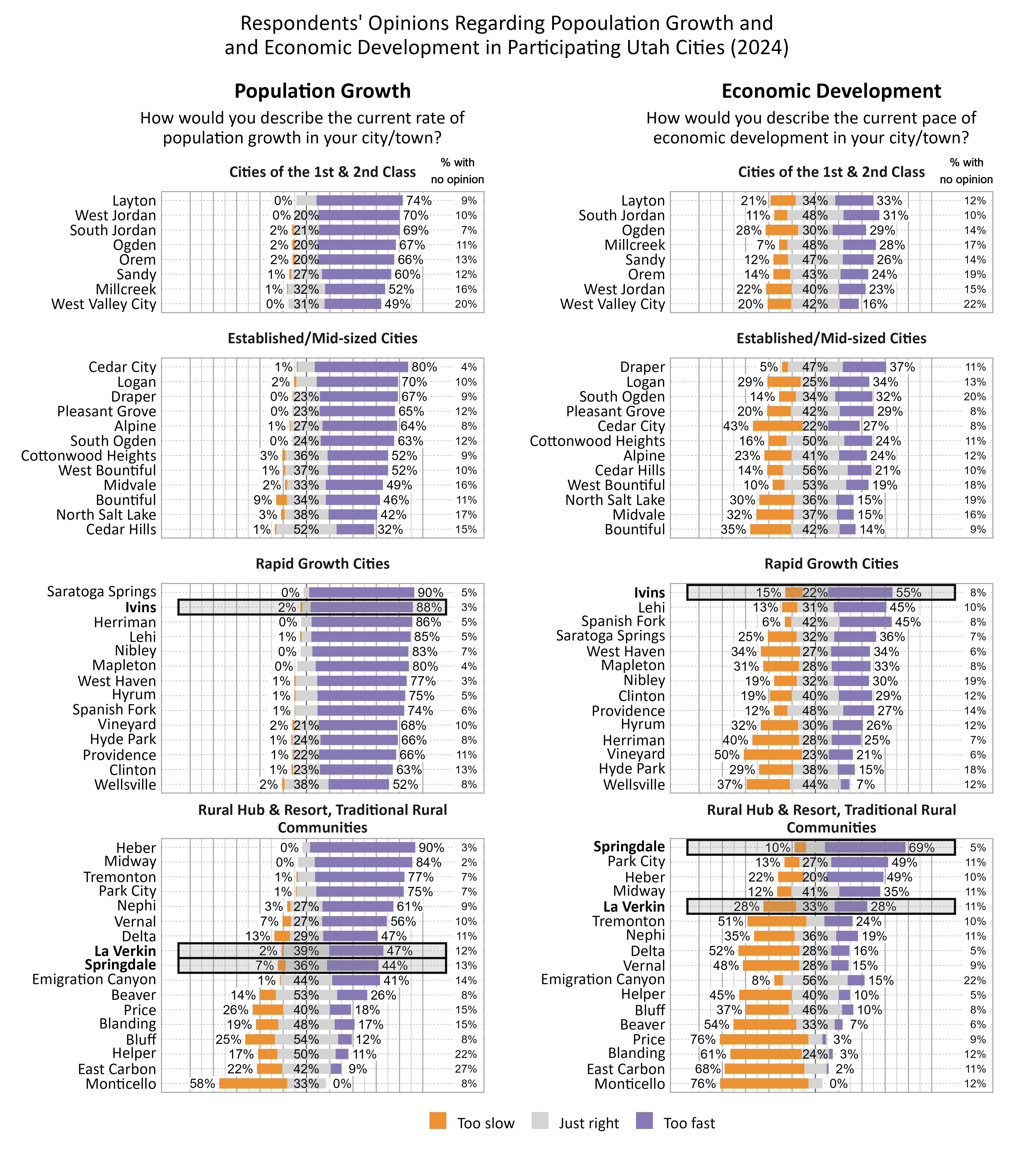 Respondents' Opinions Regarding Population Growth and and Economic Development in Participating Utah Cities (2024). Left Likert Graph Column. Title: Population Growth. Subtitle: How would you describe the current rate of population growth in your city/town? Data — Cluster Cities of the 1st & 2nd Class: City: West Valley City,  0% of respondents indicated that the rate of population growth was too slow, 31% indicated that it was just right, 49% indicated that it was too fast, and 20% had no opinion. City: Millcreek,  1% of respondents indicated that the rate of population growth was too slow, 32% indicated that it was just right, 52% indicated that it was too fast, and 16% had no opinion. City: Sandy,  1% of respondents indicated that the rate of population growth was too slow, 27% indicated that it was just right, 60% indicated that it was too fast, and 12% had no opinion. City: Orem,  2% of respondents indicated that the rate of population growth was too slow, 20% indicated that it was just right, 66% indicated that it was too fast, and 13% had no opinion. City: Ogden,  2% of respondents indicated that the rate of population growth was too slow, 20% indicated that it was just right, 67% indicated that it was too fast, and 11% had no opinion. City: West Jordan,  0% of respondents indicated that the rate of population growth was too slow, 20% indicated that it was just right, 70% indicated that it was too fast, and 10% had no opinion. City: South Jordan,  2% of respondents indicated that the rate of population growth was too slow, 21% indicated that it was just right, 69% indicated that it was too fast, and  7% had no opinion. City: Layton,  0% of respondents indicated that the rate of population growth was too slow, 17% indicated that it was just right, 74% indicated that it was too fast, and  9% had no opinion; Cluster Established/Mid-sized Cities: City: Cedar Hills,  1% of respondents indicated that the rate of population growth was too slow, 52% indicated that it was just right, 32% indicated that it was too fast, and 15% had no opinion. City: North Salt Lake,  3% of respondents indicated that the rate of population growth was too slow, 38% indicated that it was just right, 42% indicated that it was too fast, and 17% had no opinion. City: Bountiful,  9% of respondents indicated that the rate of population growth was too slow, 34% indicated that it was just right, 46% indicated that it was too fast, and 11% had no opinion. City: Midvale,  2% of respondents indicated that the rate of population growth was too slow, 33% indicated that it was just right, 49% indicated that it was too fast, and 16% had no opinion. City: West Bountiful,  1% of respondents indicated that the rate of population growth was too slow, 37% indicated that it was just right, 52% indicated that it was too fast, and 10% had no opinion. City: Cottonwood Heights,  3% of respondents indicated that the rate of population growth was too slow, 36% indicated that it was just right, 52% indicated that it was too fast, and  9% had no opinion. City: South Ogden,  0% of respondents indicated that the rate of population growth was too slow, 24% indicated that it was just right, 63% indicated that it was too fast, and 12% had no opinion. City: Pleasant Grove,  0% of respondents indicated that the rate of population growth was too slow, 23% indicated that it was just right, 65% indicated that it was too fast, and 12% had no opinion. City: Alpine,  1% of respondents indicated that the rate of population growth was too slow, 27% indicated that it was just right, 64% indicated that it was too fast, and  8% had no opinion. City: Draper,  0% of respondents indicated that the rate of population growth was too slow, 23% indicated that it was just right, 67% indicated that it was too fast, and  9% had no opinion. City: Logan,  2% of respondents indicated that the rate of population growth was too slow, 18% indicated that it was just right, 70% indicated that it was too fast, and 10% had no opinion. City: Cedar City,  1% of respondents indicated that the rate of population growth was too slow, 15% indicated that it was just right, 80% indicated that it was too fast, and  4% had no opinion; Cluster Rapid Growth Cities: City: Wellsville,  2% of respondents indicated that the rate of population growth was too slow, 38% indicated that it was just right, 52% indicated that it was too fast, and  8% had no opinion. City: Clinton,  1% of respondents indicated that the rate of population growth was too slow, 23% indicated that it was just right, 63% indicated that it was too fast, and 13% had no opinion. City: Providence,  1% of respondents indicated that the rate of population growth was too slow, 22% indicated that it was just right, 66% indicated that it was too fast, and 11% had no opinion. City: Vineyard,  2% of respondents indicated that the rate of population growth was too slow, 21% indicated that it was just right, 68% indicated that it was too fast, and 10% had no opinion. City: Hyde Park,  1% of respondents indicated that the rate of population growth was too slow, 24% indicated that it was just right, 66% indicated that it was too fast, and  8% had no opinion. City: Spanish Fork,  1% of respondents indicated that the rate of population growth was too slow, 19% indicated that it was just right, 74% indicated that it was too fast, and  6% had no opinion. City: Hyrum,  1% of respondents indicated that the rate of population growth was too slow, 19% indicated that it was just right, 75% indicated that it was too fast, and  5% had no opinion. City: West Haven,  1% of respondents indicated that the rate of population growth was too slow, 19% indicated that it was just right, 77% indicated that it was too fast, and  3% had no opinion. City: Nibley,  0% of respondents indicated that the rate of population growth was too slow, 10% indicated that it was just right, 83% indicated that it was too fast, and  7% had no opinion. City: Mapleton,  0% of respondents indicated that the rate of population growth was too slow, 16% indicated that it was just right, 80% indicated that it was too fast, and  4% had no opinion. City: Lehi,  1% of respondents indicated that the rate of population growth was too slow,  8% indicated that it was just right, 85% indicated that it was too fast, and  5% had no opinion. City: Herriman,  0% of respondents indicated that the rate of population growth was too slow,  9% indicated that it was just right, 86% indicated that it was too fast, and  5% had no opinion. City: Ivins,  2% of respondents indicated that the rate of population growth was too slow,  7% indicated that it was just right, 88% indicated that it was too fast, and  3% had no opinion. City: Saratoga Springs,  0% of respondents indicated that the rate of population growth was too slow,  5% indicated that it was just right, 90% indicated that it was too fast, and  5% had no opinion; Cluster Rural Hub & Resort, Traditional Rural Communities: City: Monticello, 58% of respondents indicated that the rate of population growth was too slow, 33% indicated that it was just right,  0% indicated that it was too fast, and  8% had no opinion. City: East Carbon, 22% of respondents indicated that the rate of population growth was too slow, 42% indicated that it was just right,  9% indicated that it was too fast, and 27% had no opinion. City: Helper, 17% of respondents indicated that the rate of population growth was too slow, 50% indicated that it was just right, 11% indicated that it was too fast, and 22% had no opinion. City: Price, 26% of respondents indicated that the rate of population growth was too slow, 40% indicated that it was just right, 18% indicated that it was too fast, and 15% had no opinion. City: Bluff, 25% of respondents indicated that the rate of population growth was too slow, 54% indicated that it was just right, 12% indicated that it was too fast, and  8% had no opinion. City: Blanding, 19% of respondents indicated that the rate of population growth was too slow, 48% indicated that it was just right, 17% indicated that it was too fast, and 15% had no opinion. City: Beaver, 14% of respondents indicated that the rate of population growth was too slow, 53% indicated that it was just right, 26% indicated that it was too fast, and  8% had no opinion. City: Delta, 13% of respondents indicated that the rate of population growth was too slow, 29% indicated that it was just right, 47% indicated that it was too fast, and 11% had no opinion. City: Springdale,  7% of respondents indicated that the rate of population growth was too slow, 36% indicated that it was just right, 44% indicated that it was too fast, and 13% had no opinion. City: Emigration Canyon,  1% of respondents indicated that the rate of population growth was too slow, 44% indicated that it was just right, 41% indicated that it was too fast, and 14% had no opinion. City: La Verkin,  2% of respondents indicated that the rate of population growth was too slow, 39% indicated that it was just right, 47% indicated that it was too fast, and 12% had no opinion. City: Vernal,  7% of respondents indicated that the rate of population growth was too slow, 27% indicated that it was just right, 56% indicated that it was too fast, and 10% had no opinion. City: Nephi,  3% of respondents indicated that the rate of population growth was too slow, 27% indicated that it was just right, 61% indicated that it was too fast, and  9% had no opinion. City: Park City,  1% of respondents indicated that the rate of population growth was too slow, 17% indicated that it was just right, 75% indicated that it was too fast, and  7% had no opinion. City: Tremonton,  1% of respondents indicated that the rate of population growth was too slow, 15% indicated that it was just right, 77% indicated that it was too fast, and  7% had no opinion. City: Midway,  0% of respondents indicated that the rate of population growth was too slow, 14% indicated that it was just right, 84% indicated that it was too fast, and  2% had no opinion. City: Heber,  0% of respondents indicated that the rate of population growth was too slow,  7% indicated that it was just right, 90% indicated that it was too fast, and  3% had no opinion. Right Likert Graph Column. Title: Economic Development. Subtitle: How would you describe the current pace of economic development in your city/town? Data — Cluster Cities of the 1st & 2nd Class: City: West Valley City, 20% of respondents indicated that the pace of economic development was too slow, 42% indicated that it was just right, 16% indicated that it was too fast, and 22% had no opinion. City: West Jordan, 22% of respondents indicated that the pace of economic development was too slow, 40% indicated that it was just right, 23% indicated that it was too fast, and 15% had no opinion. City: Ogden, 28% of respondents indicated that the pace of economic development was too slow, 30% indicated that it was just right, 29% indicated that it was too fast, and 14% had no opinion. City: Orem, 14% of respondents indicated that the pace of economic development was too slow, 43% indicated that it was just right, 24% indicated that it was too fast, and 19% had no opinion. City: Layton, 21% of respondents indicated that the pace of economic development was too slow, 34% indicated that it was just right, 33% indicated that it was too fast, and 12% had no opinion. City: Sandy, 12% of respondents indicated that the pace of economic development was too slow, 47% indicated that it was just right, 26% indicated that it was too fast, and 14% had no opinion. City: Millcreek,  7% of respondents indicated that the pace of economic development was too slow, 48% indicated that it was just right, 28% indicated that it was too fast, and 17% had no opinion. City: South Jordan, 11% of respondents indicated that the pace of economic development was too slow, 48% indicated that it was just right, 31% indicated that it was too fast, and 10% had no opinion; Cluster Established/Mid-sized Cities: City: North Salt Lake, 30% of respondents indicated that the pace of economic development was too slow, 36% indicated that it was just right, 15% indicated that it was too fast, and 19% had no opinion. City: Midvale, 32% of respondents indicated that the pace of economic development was too slow, 37% indicated that it was just right, 15% indicated that it was too fast, and 16% had no opinion. City: Bountiful, 35% of respondents indicated that the pace of economic development was too slow, 42% indicated that it was just right, 14% indicated that it was too fast, and  9% had no opinion. City: Cedar City, 43% of respondents indicated that the pace of economic development was too slow, 22% indicated that it was just right, 27% indicated that it was too fast, and  8% had no opinion. City: Alpine, 23% of respondents indicated that the pace of economic development was too slow, 41% indicated that it was just right, 24% indicated that it was too fast, and 12% had no opinion. City: West Bountiful, 10% of respondents indicated that the pace of economic development was too slow, 53% indicated that it was just right, 19% indicated that it was too fast, and 18% had no opinion. City: Logan, 29% of respondents indicated that the pace of economic development was too slow, 25% indicated that it was just right, 34% indicated that it was too fast, and 13% had no opinion. City: Cedar Hills, 14% of respondents indicated that the pace of economic development was too slow, 56% indicated that it was just right, 21% indicated that it was too fast, and 10% had no opinion. City: Cottonwood Heights, 16% of respondents indicated that the pace of economic development was too slow, 50% indicated that it was just right, 24% indicated that it was too fast, and 11% had no opinion. City: South Ogden, 14% of respondents indicated that the pace of economic development was too slow, 34% indicated that it was just right, 32% indicated that it was too fast, and 20% had no opinion. City: Pleasant Grove, 20% of respondents indicated that the pace of economic development was too slow, 42% indicated that it was just right, 29% indicated that it was too fast, and  8% had no opinion. City: Draper,  5% of respondents indicated that the pace of economic development was too slow, 47% indicated that it was just right, 37% indicated that it was too fast, and 11% had no opinion; Cluster Rapid Growth Cities: City: Wellsville, 37% of respondents indicated that the pace of economic development was too slow, 44% indicated that it was just right,  7% indicated that it was too fast, and 12% had no opinion. City: Vineyard, 50% of respondents indicated that the pace of economic development was too slow, 23% indicated that it was just right, 21% indicated that it was too fast, and  6% had no opinion. City: Hyde Park, 29% of respondents indicated that the pace of economic development was too slow, 38% indicated that it was just right, 15% indicated that it was too fast, and 18% had no opinion. City: Herriman, 40% of respondents indicated that the pace of economic development was too slow, 28% indicated that it was just right, 25% indicated that it was too fast, and  7% had no opinion. City: Hyrum, 32% of respondents indicated that the pace of economic development was too slow, 30% indicated that it was just right, 26% indicated that it was too fast, and 12% had no opinion. City: Nibley, 19% of respondents indicated that the pace of economic development was too slow, 32% indicated that it was just right, 30% indicated that it was too fast, and 19% had no opinion. City: West Haven, 34% of respondents indicated that the pace of economic development was too slow, 27% indicated that it was just right, 34% indicated that it was too fast, and  6% had no opinion. City: Mapleton, 31% of respondents indicated that the pace of economic development was too slow, 28% indicated that it was just right, 33% indicated that it was too fast, and  8% had no opinion. City: Clinton, 19% of respondents indicated that the pace of economic development was too slow, 40% indicated that it was just right, 29% indicated that it was too fast, and 12% had no opinion. City: Providence, 12% of respondents indicated that the pace of economic development was too slow, 48% indicated that it was just right, 27% indicated that it was too fast, and 14% had no opinion. City: Saratoga Springs, 25% of respondents indicated that the pace of economic development was too slow, 32% indicated that it was just right, 36% indicated that it was too fast, and  7% had no opinion. City: Lehi, 13% of respondents indicated that the pace of economic development was too slow, 31% indicated that it was just right, 45% indicated that it was too fast, and 10% had no opinion. City: Spanish Fork,  6% of respondents indicated that the pace of economic development was too slow, 42% indicated that it was just right, 45% indicated that it was too fast, and  8% had no opinion. City: Ivins, 15% of respondents indicated that the pace of economic development was too slow, 22% indicated that it was just right, 55% indicated that it was too fast, and  8% had no opinion; Cluster Rural Hub & Resort, Traditional Rural Communities: City: Monticello, 76% of respondents indicated that the pace of economic development was too slow, 12% indicated that it was just right,  0% indicated that it was too fast, and 12% had no opinion. City: Price, 76% of respondents indicated that the pace of economic development was too slow, 12% indicated that it was just right,  3% indicated that it was too fast, and  9% had no opinion. City: East Carbon, 68% of respondents indicated that the pace of economic development was too slow, 19% indicated that it was just right,  2% indicated that it was too fast, and 11% had no opinion. City: Blanding, 61% of respondents indicated that the pace of economic development was too slow, 24% indicated that it was just right,  3% indicated that it was too fast, and 12% had no opinion. City: Beaver, 54% of respondents indicated that the pace of economic development was too slow, 33% indicated that it was just right,  7% indicated that it was too fast, and  6% had no opinion. City: Vernal, 48% of respondents indicated that the pace of economic development was too slow, 28% indicated that it was just right, 15% indicated that it was too fast, and  9% had no opinion. City: Delta, 52% of respondents indicated that the pace of economic development was too slow, 28% indicated that it was just right, 16% indicated that it was too fast, and  5% had no opinion. City: Helper, 45% of respondents indicated that the pace of economic development was too slow, 40% indicated that it was just right, 10% indicated that it was too fast, and  5% had no opinion. City: Tremonton, 51% of respondents indicated that the pace of economic development was too slow, 16% indicated that it was just right, 24% indicated that it was too fast, and 10% had no opinion. City: Bluff, 37% of respondents indicated that the pace of economic development was too slow, 46% indicated that it was just right, 10% indicated that it was too fast, and  8% had no opinion. City: Nephi, 35% of respondents indicated that the pace of economic development was too slow, 36% indicated that it was just right, 19% indicated that it was too fast, and 11% had no opinion. City: Emigration Canyon,  8% of respondents indicated that the pace of economic development was too slow, 56% indicated that it was just right, 15% indicated that it was too fast, and 22% had no opinion. City: La Verkin, 28% of respondents indicated that the pace of economic development was too slow, 33% indicated that it was just right, 28% indicated that it was too fast, and 11% had no opinion. City: Midway, 12% of respondents indicated that the pace of economic development was too slow, 41% indicated that it was just right, 35% indicated that it was too fast, and 11% had no opinion. City: Heber, 22% of respondents indicated that the pace of economic development was too slow, 20% indicated that it was just right, 49% indicated that it was too fast, and 10% had no opinion. City: Park City, 13% of respondents indicated that the pace of economic development was too slow, 27% indicated that it was just right, 49% indicated that it was too fast, and 11% had no opinion. City: Springdale, 10% of respondents indicated that the pace of economic development was too slow, 16% indicated that it was just right, 69% indicated that it was too fast, and  5% had no opinion