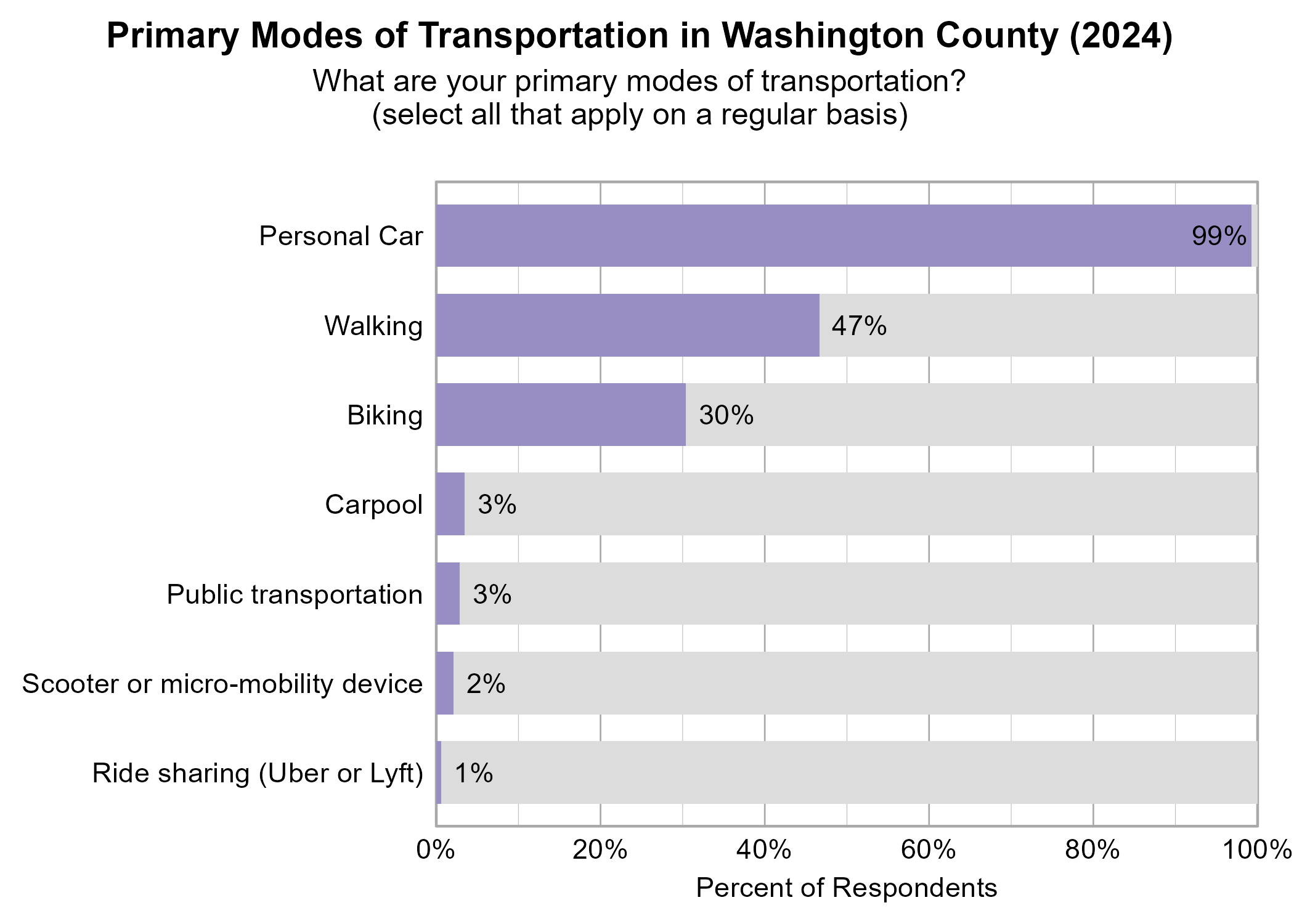 Bar Graph. Title: Primary Modes of Transportation in Washington County (2024). Subtitle: What are your primary modes of transportation? (select all that apply on a regular basis) Data — 99% of respondents indicated yes to Personal Car; 47% of respondents indicated yes to Walking; 30% of respondents indicated yes to Biking; 3% of respondents indicated yes to Carpool; 3% of respondents indicated yes to Public transportation; 2% of respondents indicated yes to Scooter or micro-mobility device; 1% of respondents indicated yes to Ride sharing (Uber or Lyft)