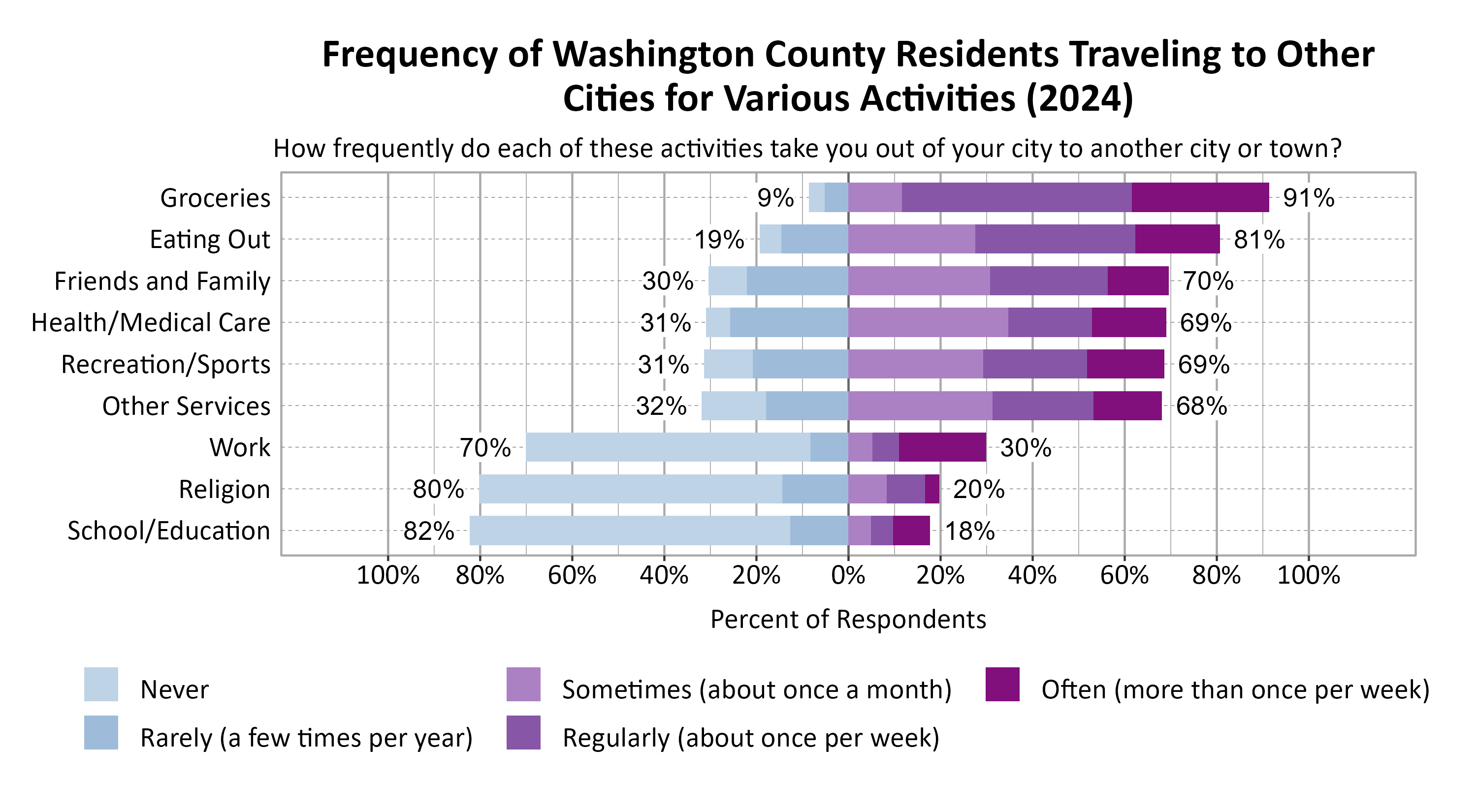 Likert Graph. Title: Frequency of Washington County Residents Traveling to Other Cities for Various Activities (2024). Subtitle: How frequently do each of these activities take you out of your city to another city or town? Data — Category: Groceries -  9% of respondents indicated it was never or rarely and 91% of respondents indicated it was sometimes, regularly, often; Category: Eating Out - 19% of respondents indicated it was never or rarely and 81% of respondents indicated it was sometimes, regularly, often; Category: Friends and Family - 30% of respondents indicated it was never or rarely and 70% of respondents indicated it was sometimes, regularly, often; Category: Health/Medical Care - 31% of respondents indicated it was never or rarely and 69% of respondents indicated it was sometimes, regularly, often; Category: Recreation/Sports - 31% of respondents indicated it was never or rarely and 69% of respondents indicated it was sometimes, regularly, often; Category: Other Services - 32% of respondents indicated it was never or rarely and 68% of respondents indicated it was sometimes, regularly, often; Category: Work - 70% of respondents indicated it was never or rarely and 30% of respondents indicated it was sometimes, regularly, often; Category: Religion - 80% of respondents indicated it was never or rarely and 20% of respondents indicated it was sometimes, regularly, often; Category: School/Education - 82% of respondents indicated it was never or rarely and 18% of respondents indicated it was sometimes, regularly, often