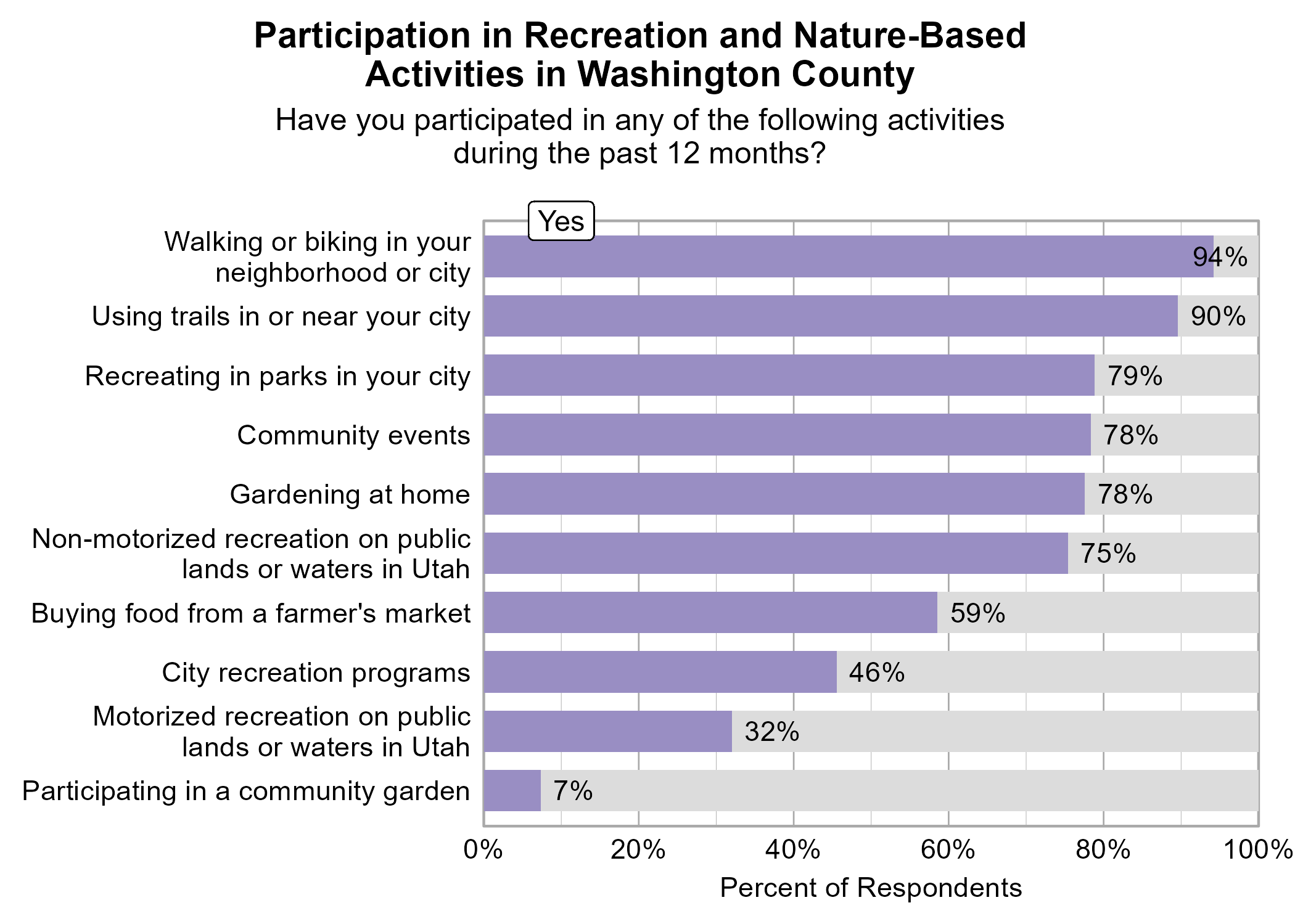 Bar Graph. Title: Participation in Recreation and Nature-Based Activities in Washington County. Subtitle: Have you participated in any of the following activities during the past 12 months? Data — 94% of respondents indicated yes to Walking or biking in your neighborhood or city; 90% of respondents indicated yes to Using trails in or near your city; 79% of respondents indicated yes to Recreating in parks in your city; 78% of respondents indicated yes to Community events; 78% of respondents indicated yes to Gardening at home; 75% of respondents indicated yes to Non-motorized recreation on public lands or waters in Utah; 59% of respondents indicated yes to Buying food from a farmer's market; 46% of respondents indicated yes to City recreation programs; 32% of respondents indicated yes to Motorized recreation on public lands or waters in Utah; 7% of respondents indicated yes to Participating in a community garden