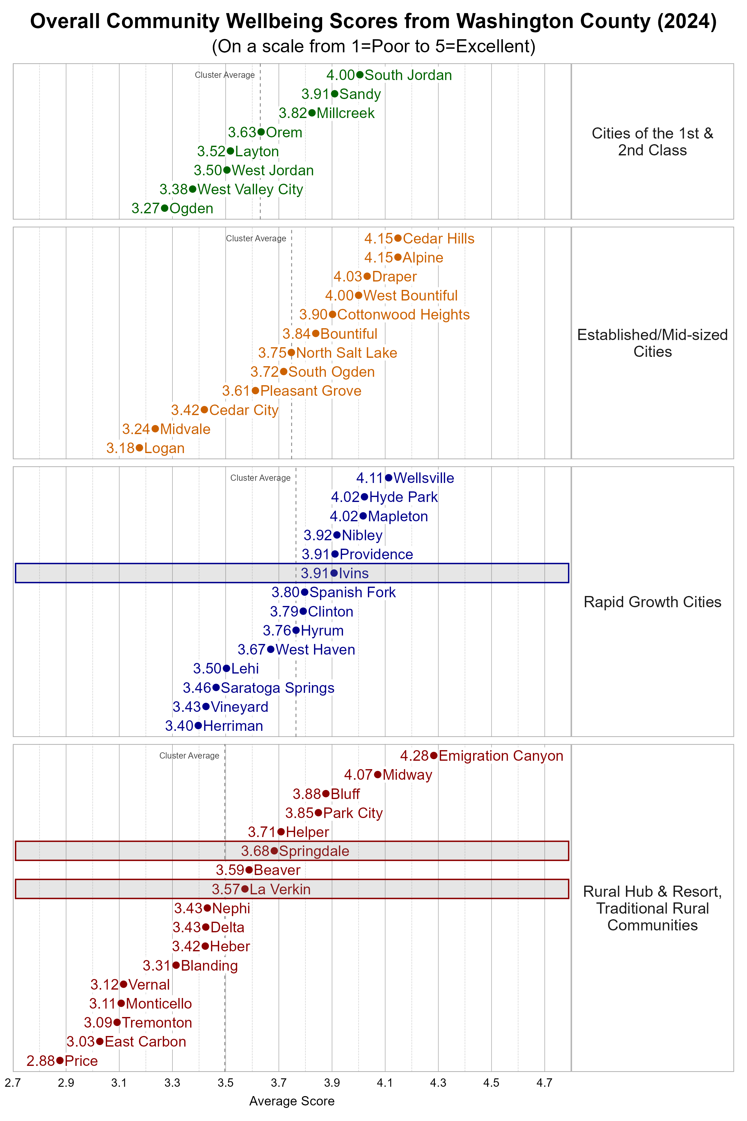  Dot Plot. Title: Overall Community Wellbeing Scores from Participating Utah Cities (2024). Subtitle: (On a scale from 1=Poor to 5=Excellent). Data — Group: Cities of the 1st & 2nd Class — Ogden Average Score 3.27; West Valley City Average Score 3.38; West Jordan Average Score 3.50; Layton Average Score 3.52; Orem Average Score 3.63; Millcreek Average Score 3.82; Sandy Average Score 3.91; South Jordan Average Score 4.00; Group: Established/Mid-sized Cities — Logan Average Score 3.18; Midvale Average Score 3.24; Cedar City Average Score 3.42; Pleasant Grove Average Score 3.61; South Ogden Average Score 3.72; North Salt Lake Average Score 3.75; Bountiful Average Score 3.84; Cottonwood Heights Average Score 3.90; West Bountiful Average Score 4.00; Draper Average Score 4.03; Alpine Average Score 4.15; Cedar Hills Average Score 4.15; Group: Rapid Growth Cities — Herriman Average Score 3.40; Vineyard Average Score 3.43; Saratoga Springs Average Score 3.46; Lehi Average Score 3.50; West Haven Average Score 3.67; Hyrum Average Score 3.76; Clinton Average Score 3.79; Spanish Fork Average Score 3.80; Ivins Average Score 3.91; Providence Average Score 3.91; Nibley Average Score 3.92; Hyde Park Average Score 4.02; Mapleton Average Score 4.02; Wellsville Average Score 4.11; Group: Rural Hub &amp; Resort, Traditional Rural Communities — Price Average Score 2.88; East Carbon Average Score 3.03; Tremonton Average Score 3.09; Monticello Average Score 3.11; Vernal Average Score 3.12; Blanding Average Score 3.31; Heber Average Score 3.42; Delta Average Score 3.43; Nephi Average Score 3.43; La Verkin Average Score 3.57; Beaver Average Score 3.59; Springdale Average Score 3.68; Helper Average Score 3.71; Park City Average Score 3.85; Bluff Average Score 3.88; Midway Average Score 4.07; Emigration Canyon Average Score 4.28