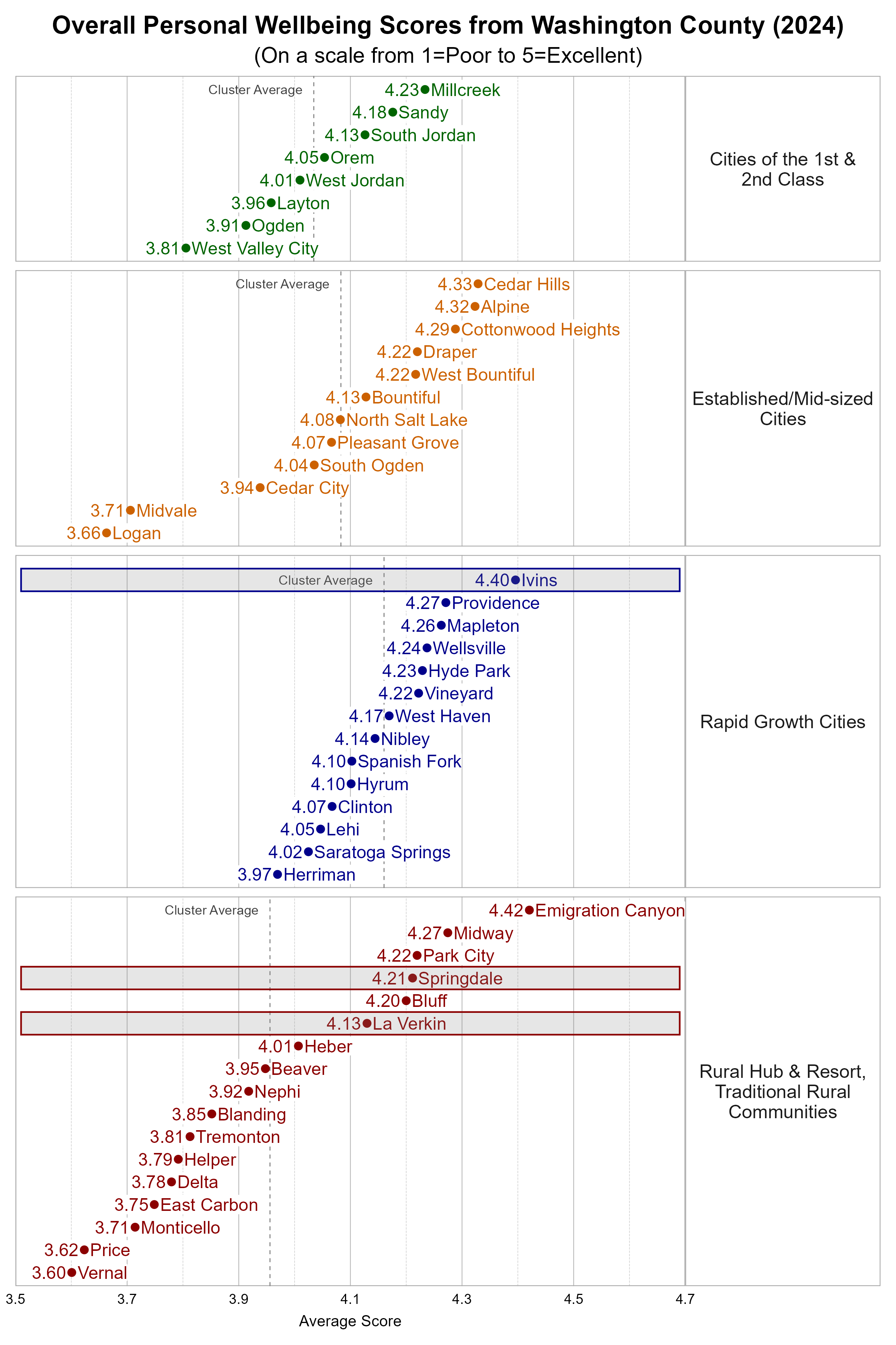  Dot Plot. Title: Overall Personal Wellbeing Scores from Participating Utah Cities (2024). Subtitle: (On a scale from 1=Poor to 5=Excellent). Data — Group: Cities of the 1st &amp; 2nd Class — West Valley City Average Score 3.81; Ogden Average Score 3.91; Layton Average Score 3.96; West Jordan Average Score 4.01; Orem Average Score 4.05; South Jordan Average Score 4.13; Sandy Average Score 4.18; Millcreek Average Score 4.23; Group: Established/Mid-sized Cities — Logan Average Score 3.66; Midvale Average Score 3.71; Cedar City Average Score 3.94; South Ogden Average Score 4.04; Pleasant Grove Average Score 4.07; North Salt Lake Average Score 4.08; Bountiful Average Score 4.13; Draper Average Score 4.22; West Bountiful Average Score 4.22; Cottonwood Heights Average Score 4.29; Alpine Average Score 4.32; Cedar Hills Average Score 4.33; Group: Rapid Growth Cities — Herriman Average Score 3.97; Saratoga Springs Average Score 4.02; Lehi Average Score 4.05; Clinton Average Score 4.07; Hyrum Average Score 4.10; Spanish Fork Average Score 4.10; Nibley Average Score 4.14; West Haven Average Score 4.17; Vineyard Average Score 4.22; Hyde Park Average Score 4.23; Wellsville Average Score 4.24; Mapleton Average Score 4.26; Providence Average Score 4.27; Ivins Average Score 4.40; Group: Rural Hub &amp; Resort, Traditional Rural Communities — Vernal Average Score 3.60; Price Average Score 3.62; Monticello Average Score 3.71; East Carbon Average Score 3.75; Delta Average Score 3.78; Helper Average Score 3.79; Tremonton Average Score 3.81; Blanding Average Score 3.85; Nephi Average Score 3.92; Beaver Average Score 3.95; Heber Average Score 4.01; La Verkin Average Score 4.13; Bluff Average Score 4.20; Springdale Average Score 4.21; Park City Average Score 4.22; Midway Average Score 4.27; Emigration Canyon Average Score 4.42