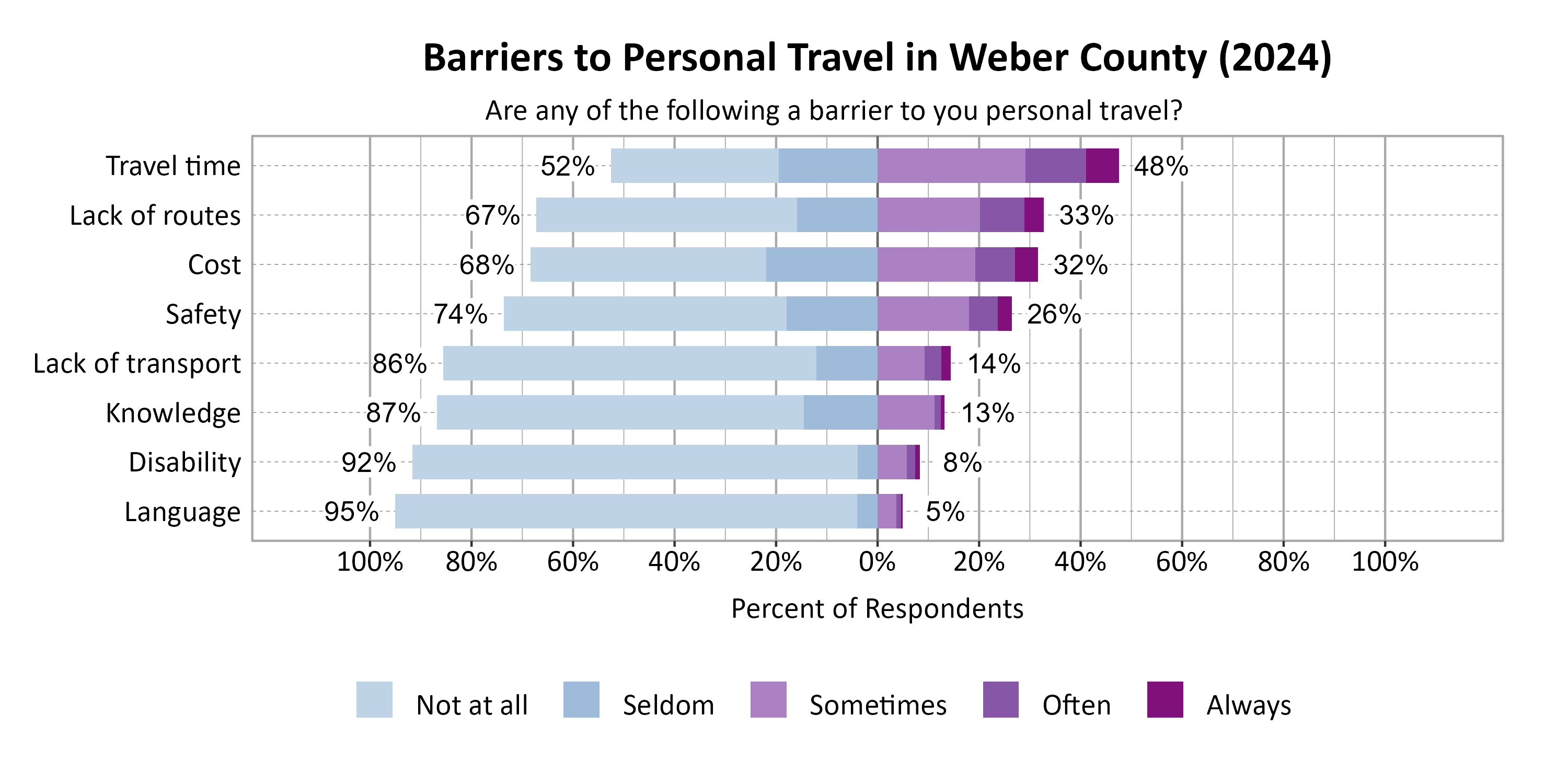 Likert Graph. Title: Barriers to Personal Travel in Weber County (2024). Subtitle: Are any of the following a barrier to you personal travel? Data — Category: Travel time - 52% of respondents indicated it was not a barrier or seldom a barrier, while 48% of respondents indicated it was sometimes, often, or always a barrier; Category: Lack of routes - 67% of respondents indicated it was not a barrier or seldom a barrier, while 33% of respondents indicated it was sometimes, often, or always a barrier; Category: Cost - 68% of respondents indicated it was not a barrier or seldom a barrier, while 32% of respondents indicated it was sometimes, often, or always a barrier; Category: Safety - 74% of respondents indicated it was not a barrier or seldom a barrier, while 26% of respondents indicated it was sometimes, often, or always a barrier; Category: Lack of transport - 86% of respondents indicated it was not a barrier or seldom a barrier, while 14% of respondents indicated it was sometimes, often, or always a barrier; Category: Knowledge - 87% of respondents indicated it was not a barrier or seldom a barrier, while 13% of respondents indicated it was sometimes, often, or always a barrier; Category: Disability - 92% of respondents indicated it was not a barrier or seldom a barrier, while  8% of respondents indicated it was sometimes, often, or always a barrier; Category: Language - 95% of respondents indicated it was not a barrier or seldom a barrier, while  5% of respondents indicated it was sometimes, often, or always a barrier