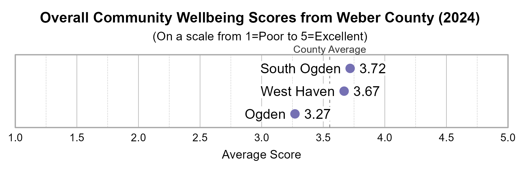 Dot Plot. Title: Overall Community Wellbeing Scores from Weber County (2024). Subtitle: (On a scale from 1=Poor to 5=Excellent) Data — South Ogden: 3.72; West Haven: 3.67; Ogden: 3.27