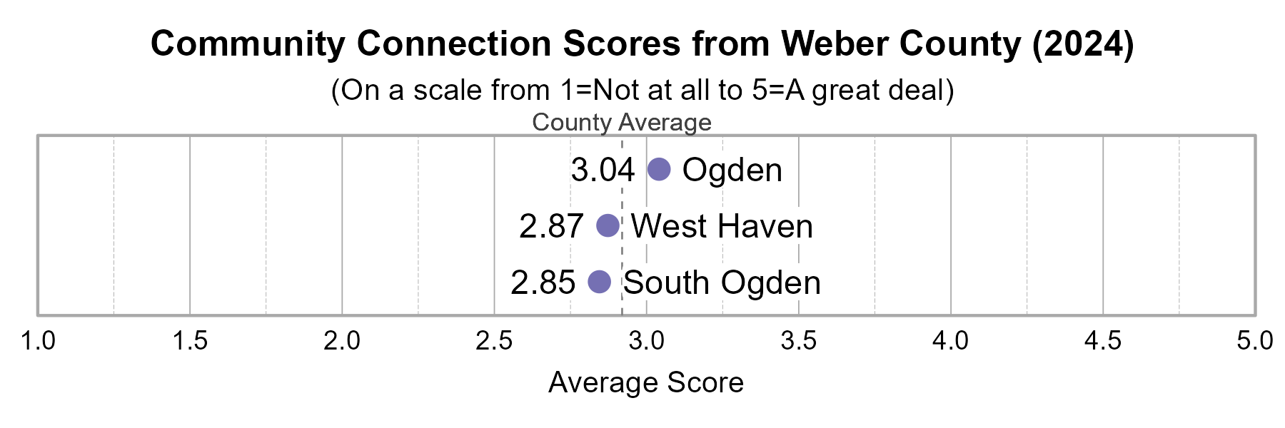 Dot Plot. Title: Community Connetion Scores from Weber County (2024). Subtitle: (On a scale from 1=Not at all to 5=A great deal) Data — Ogden: 3.04; West Haven: 2.87; South Ogden: 2.85