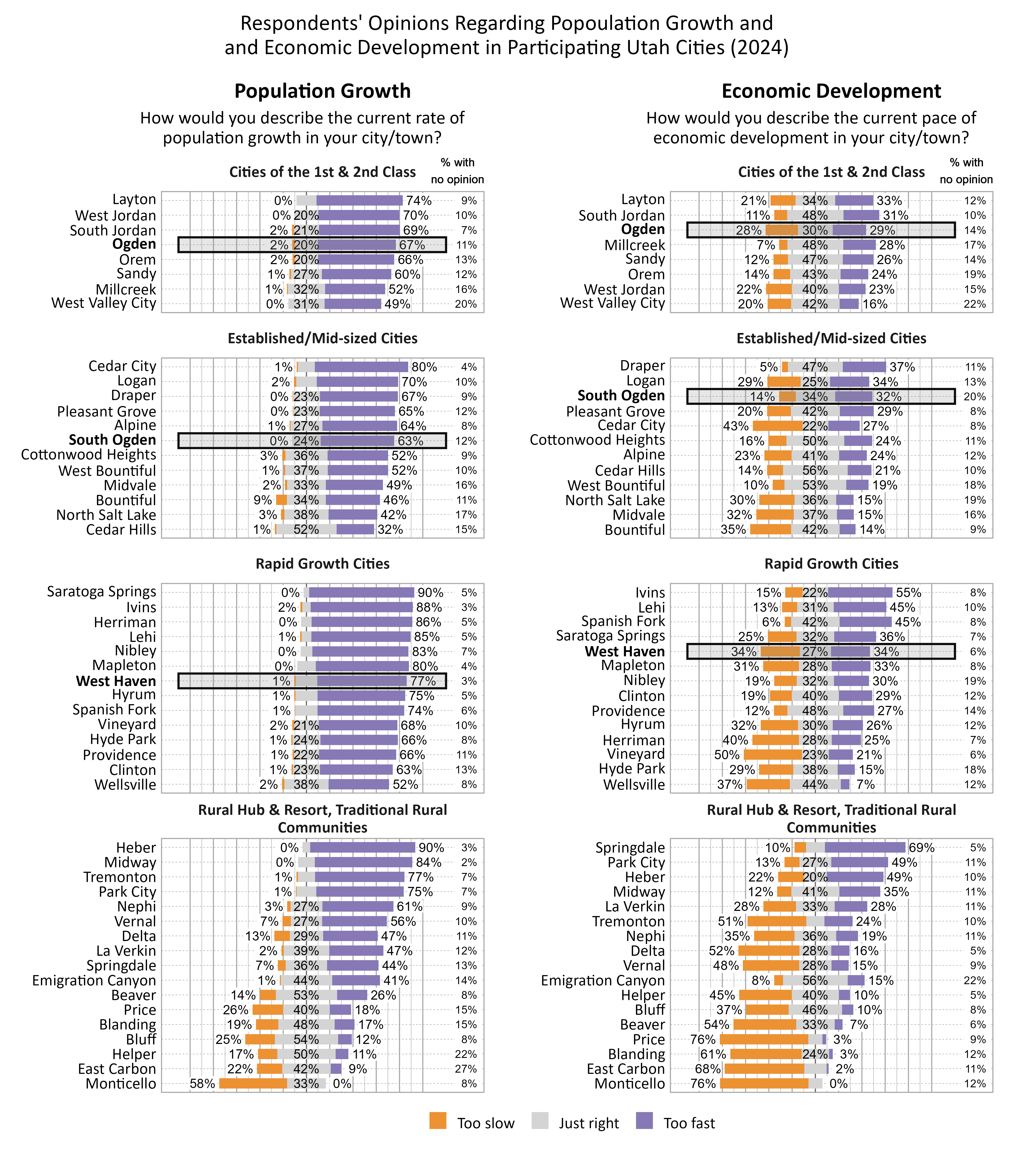 Respondents' Opinions Regarding Population Growth and and Economic Development in Participating Utah Cities (2024). Left Likert Graph Column. Title: Population Growth. Subtitle: How would you describe the current rate of population growth in your city/town? Data — Cluster Cities of the 1st & 2nd Class: City: West Valley City,  0% of respondents indicated that the rate of population growth was too slow, 31% indicated that it was just right, 49% indicated that it was too fast, and 20% had no opinion. City: Millcreek,  1% of respondents indicated that the rate of population growth was too slow, 32% indicated that it was just right, 52% indicated that it was too fast, and 16% had no opinion. City: Sandy,  1% of respondents indicated that the rate of population growth was too slow, 27% indicated that it was just right, 60% indicated that it was too fast, and 12% had no opinion. City: Orem,  2% of respondents indicated that the rate of population growth was too slow, 20% indicated that it was just right, 66% indicated that it was too fast, and 13% had no opinion. City: Ogden,  2% of respondents indicated that the rate of population growth was too slow, 20% indicated that it was just right, 67% indicated that it was too fast, and 11% had no opinion. City: West Jordan,  0% of respondents indicated that the rate of population growth was too slow, 20% indicated that it was just right, 70% indicated that it was too fast, and 10% had no opinion. City: South Jordan,  2% of respondents indicated that the rate of population growth was too slow, 21% indicated that it was just right, 69% indicated that it was too fast, and  7% had no opinion. City: Layton,  0% of respondents indicated that the rate of population growth was too slow, 17% indicated that it was just right, 74% indicated that it was too fast, and  9% had no opinion; Cluster Established/Mid-sized Cities: City: Cedar Hills,  1% of respondents indicated that the rate of population growth was too slow, 52% indicated that it was just right, 32% indicated that it was too fast, and 15% had no opinion. City: North Salt Lake,  3% of respondents indicated that the rate of population growth was too slow, 38% indicated that it was just right, 42% indicated that it was too fast, and 17% had no opinion. City: Bountiful,  9% of respondents indicated that the rate of population growth was too slow, 34% indicated that it was just right, 46% indicated that it was too fast, and 11% had no opinion. City: Midvale,  2% of respondents indicated that the rate of population growth was too slow, 33% indicated that it was just right, 49% indicated that it was too fast, and 16% had no opinion. City: West Bountiful,  1% of respondents indicated that the rate of population growth was too slow, 37% indicated that it was just right, 52% indicated that it was too fast, and 10% had no opinion. City: Cottonwood Heights,  3% of respondents indicated that the rate of population growth was too slow, 36% indicated that it was just right, 52% indicated that it was too fast, and  9% had no opinion. City: South Ogden,  0% of respondents indicated that the rate of population growth was too slow, 24% indicated that it was just right, 63% indicated that it was too fast, and 12% had no opinion. City: Pleasant Grove,  0% of respondents indicated that the rate of population growth was too slow, 23% indicated that it was just right, 65% indicated that it was too fast, and 12% had no opinion. City: Alpine,  1% of respondents indicated that the rate of population growth was too slow, 27% indicated that it was just right, 64% indicated that it was too fast, and  8% had no opinion. City: Draper,  0% of respondents indicated that the rate of population growth was too slow, 23% indicated that it was just right, 67% indicated that it was too fast, and  9% had no opinion. City: Logan,  2% of respondents indicated that the rate of population growth was too slow, 18% indicated that it was just right, 70% indicated that it was too fast, and 10% had no opinion. City: Cedar City,  1% of respondents indicated that the rate of population growth was too slow, 15% indicated that it was just right, 80% indicated that it was too fast, and  4% had no opinion; Cluster Rapid Growth Cities: City: Wellsville,  2% of respondents indicated that the rate of population growth was too slow, 38% indicated that it was just right, 52% indicated that it was too fast, and  8% had no opinion. City: Clinton,  1% of respondents indicated that the rate of population growth was too slow, 23% indicated that it was just right, 63% indicated that it was too fast, and 13% had no opinion. City: Providence,  1% of respondents indicated that the rate of population growth was too slow, 22% indicated that it was just right, 66% indicated that it was too fast, and 11% had no opinion. City: Vineyard,  2% of respondents indicated that the rate of population growth was too slow, 21% indicated that it was just right, 68% indicated that it was too fast, and 10% had no opinion. City: Hyde Park,  1% of respondents indicated that the rate of population growth was too slow, 24% indicated that it was just right, 66% indicated that it was too fast, and  8% had no opinion. City: Spanish Fork,  1% of respondents indicated that the rate of population growth was too slow, 19% indicated that it was just right, 74% indicated that it was too fast, and  6% had no opinion. City: Hyrum,  1% of respondents indicated that the rate of population growth was too slow, 19% indicated that it was just right, 75% indicated that it was too fast, and  5% had no opinion. City: West Haven,  1% of respondents indicated that the rate of population growth was too slow, 19% indicated that it was just right, 77% indicated that it was too fast, and  3% had no opinion. City: Nibley,  0% of respondents indicated that the rate of population growth was too slow, 10% indicated that it was just right, 83% indicated that it was too fast, and  7% had no opinion. City: Mapleton,  0% of respondents indicated that the rate of population growth was too slow, 16% indicated that it was just right, 80% indicated that it was too fast, and  4% had no opinion. City: Lehi,  1% of respondents indicated that the rate of population growth was too slow,  8% indicated that it was just right, 85% indicated that it was too fast, and  5% had no opinion. City: Herriman,  0% of respondents indicated that the rate of population growth was too slow,  9% indicated that it was just right, 86% indicated that it was too fast, and  5% had no opinion. City: Ivins,  2% of respondents indicated that the rate of population growth was too slow,  7% indicated that it was just right, 88% indicated that it was too fast, and  3% had no opinion. City: Saratoga Springs,  0% of respondents indicated that the rate of population growth was too slow,  5% indicated that it was just right, 90% indicated that it was too fast, and  5% had no opinion; Cluster Rural Hub & Resort, Traditional Rural Communities: City: Monticello, 58% of respondents indicated that the rate of population growth was too slow, 33% indicated that it was just right,  0% indicated that it was too fast, and  8% had no opinion. City: East Carbon, 22% of respondents indicated that the rate of population growth was too slow, 42% indicated that it was just right,  9% indicated that it was too fast, and 27% had no opinion. City: Helper, 17% of respondents indicated that the rate of population growth was too slow, 50% indicated that it was just right, 11% indicated that it was too fast, and 22% had no opinion. City: Price, 26% of respondents indicated that the rate of population growth was too slow, 40% indicated that it was just right, 18% indicated that it was too fast, and 15% had no opinion. City: Bluff, 25% of respondents indicated that the rate of population growth was too slow, 54% indicated that it was just right, 12% indicated that it was too fast, and  8% had no opinion. City: Blanding, 19% of respondents indicated that the rate of population growth was too slow, 48% indicated that it was just right, 17% indicated that it was too fast, and 15% had no opinion. City: Beaver, 14% of respondents indicated that the rate of population growth was too slow, 53% indicated that it was just right, 26% indicated that it was too fast, and  8% had no opinion. City: Delta, 13% of respondents indicated that the rate of population growth was too slow, 29% indicated that it was just right, 47% indicated that it was too fast, and 11% had no opinion. City: Springdale,  7% of respondents indicated that the rate of population growth was too slow, 36% indicated that it was just right, 44% indicated that it was too fast, and 13% had no opinion. City: Emigration Canyon,  1% of respondents indicated that the rate of population growth was too slow, 44% indicated that it was just right, 41% indicated that it was too fast, and 14% had no opinion. City: La Verkin,  2% of respondents indicated that the rate of population growth was too slow, 39% indicated that it was just right, 47% indicated that it was too fast, and 12% had no opinion. City: Vernal,  7% of respondents indicated that the rate of population growth was too slow, 27% indicated that it was just right, 56% indicated that it was too fast, and 10% had no opinion. City: Nephi,  3% of respondents indicated that the rate of population growth was too slow, 27% indicated that it was just right, 61% indicated that it was too fast, and  9% had no opinion. City: Park City,  1% of respondents indicated that the rate of population growth was too slow, 17% indicated that it was just right, 75% indicated that it was too fast, and  7% had no opinion. City: Tremonton,  1% of respondents indicated that the rate of population growth was too slow, 15% indicated that it was just right, 77% indicated that it was too fast, and  7% had no opinion. City: Midway,  0% of respondents indicated that the rate of population growth was too slow, 14% indicated that it was just right, 84% indicated that it was too fast, and  2% had no opinion. City: Heber,  0% of respondents indicated that the rate of population growth was too slow,  7% indicated that it was just right, 90% indicated that it was too fast, and  3% had no opinion. Right Likert Graph Column. Title: Economic Development. Subtitle: How would you describe the current pace of economic development in your city/town? Data — Cluster Cities of the 1st & 2nd Class: City: West Valley City, 20% of respondents indicated that the pace of economic development was too slow, 42% indicated that it was just right, 16% indicated that it was too fast, and 22% had no opinion. City: West Jordan, 22% of respondents indicated that the pace of economic development was too slow, 40% indicated that it was just right, 23% indicated that it was too fast, and 15% had no opinion. City: Ogden, 28% of respondents indicated that the pace of economic development was too slow, 30% indicated that it was just right, 29% indicated that it was too fast, and 14% had no opinion. City: Orem, 14% of respondents indicated that the pace of economic development was too slow, 43% indicated that it was just right, 24% indicated that it was too fast, and 19% had no opinion. City: Layton, 21% of respondents indicated that the pace of economic development was too slow, 34% indicated that it was just right, 33% indicated that it was too fast, and 12% had no opinion. City: Sandy, 12% of respondents indicated that the pace of economic development was too slow, 47% indicated that it was just right, 26% indicated that it was too fast, and 14% had no opinion. City: Millcreek,  7% of respondents indicated that the pace of economic development was too slow, 48% indicated that it was just right, 28% indicated that it was too fast, and 17% had no opinion. City: South Jordan, 11% of respondents indicated that the pace of economic development was too slow, 48% indicated that it was just right, 31% indicated that it was too fast, and 10% had no opinion; Cluster Established/Mid-sized Cities: City: North Salt Lake, 30% of respondents indicated that the pace of economic development was too slow, 36% indicated that it was just right, 15% indicated that it was too fast, and 19% had no opinion. City: Midvale, 32% of respondents indicated that the pace of economic development was too slow, 37% indicated that it was just right, 15% indicated that it was too fast, and 16% had no opinion. City: Bountiful, 35% of respondents indicated that the pace of economic development was too slow, 42% indicated that it was just right, 14% indicated that it was too fast, and  9% had no opinion. City: Cedar City, 43% of respondents indicated that the pace of economic development was too slow, 22% indicated that it was just right, 27% indicated that it was too fast, and  8% had no opinion. City: Alpine, 23% of respondents indicated that the pace of economic development was too slow, 41% indicated that it was just right, 24% indicated that it was too fast, and 12% had no opinion. City: West Bountiful, 10% of respondents indicated that the pace of economic development was too slow, 53% indicated that it was just right, 19% indicated that it was too fast, and 18% had no opinion. City: Logan, 29% of respondents indicated that the pace of economic development was too slow, 25% indicated that it was just right, 34% indicated that it was too fast, and 13% had no opinion. City: Cedar Hills, 14% of respondents indicated that the pace of economic development was too slow, 56% indicated that it was just right, 21% indicated that it was too fast, and 10% had no opinion. City: Cottonwood Heights, 16% of respondents indicated that the pace of economic development was too slow, 50% indicated that it was just right, 24% indicated that it was too fast, and 11% had no opinion. City: South Ogden, 14% of respondents indicated that the pace of economic development was too slow, 34% indicated that it was just right, 32% indicated that it was too fast, and 20% had no opinion. City: Pleasant Grove, 20% of respondents indicated that the pace of economic development was too slow, 42% indicated that it was just right, 29% indicated that it was too fast, and  8% had no opinion. City: Draper,  5% of respondents indicated that the pace of economic development was too slow, 47% indicated that it was just right, 37% indicated that it was too fast, and 11% had no opinion; Cluster Rapid Growth Cities: City: Wellsville, 37% of respondents indicated that the pace of economic development was too slow, 44% indicated that it was just right,  7% indicated that it was too fast, and 12% had no opinion. City: Vineyard, 50% of respondents indicated that the pace of economic development was too slow, 23% indicated that it was just right, 21% indicated that it was too fast, and  6% had no opinion. City: Hyde Park, 29% of respondents indicated that the pace of economic development was too slow, 38% indicated that it was just right, 15% indicated that it was too fast, and 18% had no opinion. City: Herriman, 40% of respondents indicated that the pace of economic development was too slow, 28% indicated that it was just right, 25% indicated that it was too fast, and  7% had no opinion. City: Hyrum, 32% of respondents indicated that the pace of economic development was too slow, 30% indicated that it was just right, 26% indicated that it was too fast, and 12% had no opinion. City: Nibley, 19% of respondents indicated that the pace of economic development was too slow, 32% indicated that it was just right, 30% indicated that it was too fast, and 19% had no opinion. City: West Haven, 34% of respondents indicated that the pace of economic development was too slow, 27% indicated that it was just right, 34% indicated that it was too fast, and  6% had no opinion. City: Mapleton, 31% of respondents indicated that the pace of economic development was too slow, 28% indicated that it was just right, 33% indicated that it was too fast, and  8% had no opinion. City: Clinton, 19% of respondents indicated that the pace of economic development was too slow, 40% indicated that it was just right, 29% indicated that it was too fast, and 12% had no opinion. City: Providence, 12% of respondents indicated that the pace of economic development was too slow, 48% indicated that it was just right, 27% indicated that it was too fast, and 14% had no opinion. City: Saratoga Springs, 25% of respondents indicated that the pace of economic development was too slow, 32% indicated that it was just right, 36% indicated that it was too fast, and  7% had no opinion. City: Lehi, 13% of respondents indicated that the pace of economic development was too slow, 31% indicated that it was just right, 45% indicated that it was too fast, and 10% had no opinion. City: Spanish Fork,  6% of respondents indicated that the pace of economic development was too slow, 42% indicated that it was just right, 45% indicated that it was too fast, and  8% had no opinion. City: Ivins, 15% of respondents indicated that the pace of economic development was too slow, 22% indicated that it was just right, 55% indicated that it was too fast, and  8% had no opinion; Cluster Rural Hub & Resort, Traditional Rural Communities: City: Monticello, 76% of respondents indicated that the pace of economic development was too slow, 12% indicated that it was just right,  0% indicated that it was too fast, and 12% had no opinion. City: Price, 76% of respondents indicated that the pace of economic development was too slow, 12% indicated that it was just right,  3% indicated that it was too fast, and  9% had no opinion. City: East Carbon, 68% of respondents indicated that the pace of economic development was too slow, 19% indicated that it was just right,  2% indicated that it was too fast, and 11% had no opinion. City: Blanding, 61% of respondents indicated that the pace of economic development was too slow, 24% indicated that it was just right,  3% indicated that it was too fast, and 12% had no opinion. City: Beaver, 54% of respondents indicated that the pace of economic development was too slow, 33% indicated that it was just right,  7% indicated that it was too fast, and  6% had no opinion. City: Vernal, 48% of respondents indicated that the pace of economic development was too slow, 28% indicated that it was just right, 15% indicated that it was too fast, and  9% had no opinion. City: Delta, 52% of respondents indicated that the pace of economic development was too slow, 28% indicated that it was just right, 16% indicated that it was too fast, and  5% had no opinion. City: Helper, 45% of respondents indicated that the pace of economic development was too slow, 40% indicated that it was just right, 10% indicated that it was too fast, and  5% had no opinion. City: Tremonton, 51% of respondents indicated that the pace of economic development was too slow, 16% indicated that it was just right, 24% indicated that it was too fast, and 10% had no opinion. City: Bluff, 37% of respondents indicated that the pace of economic development was too slow, 46% indicated that it was just right, 10% indicated that it was too fast, and  8% had no opinion. City: Nephi, 35% of respondents indicated that the pace of economic development was too slow, 36% indicated that it was just right, 19% indicated that it was too fast, and 11% had no opinion. City: Emigration Canyon,  8% of respondents indicated that the pace of economic development was too slow, 56% indicated that it was just right, 15% indicated that it was too fast, and 22% had no opinion. City: La Verkin, 28% of respondents indicated that the pace of economic development was too slow, 33% indicated that it was just right, 28% indicated that it was too fast, and 11% had no opinion. City: Midway, 12% of respondents indicated that the pace of economic development was too slow, 41% indicated that it was just right, 35% indicated that it was too fast, and 11% had no opinion. City: Heber, 22% of respondents indicated that the pace of economic development was too slow, 20% indicated that it was just right, 49% indicated that it was too fast, and 10% had no opinion. City: Park City, 13% of respondents indicated that the pace of economic development was too slow, 27% indicated that it was just right, 49% indicated that it was too fast, and 11% had no opinion. City: Springdale, 10% of respondents indicated that the pace of economic development was too slow, 16% indicated that it was just right, 69% indicated that it was too fast, and  5% had no opinion