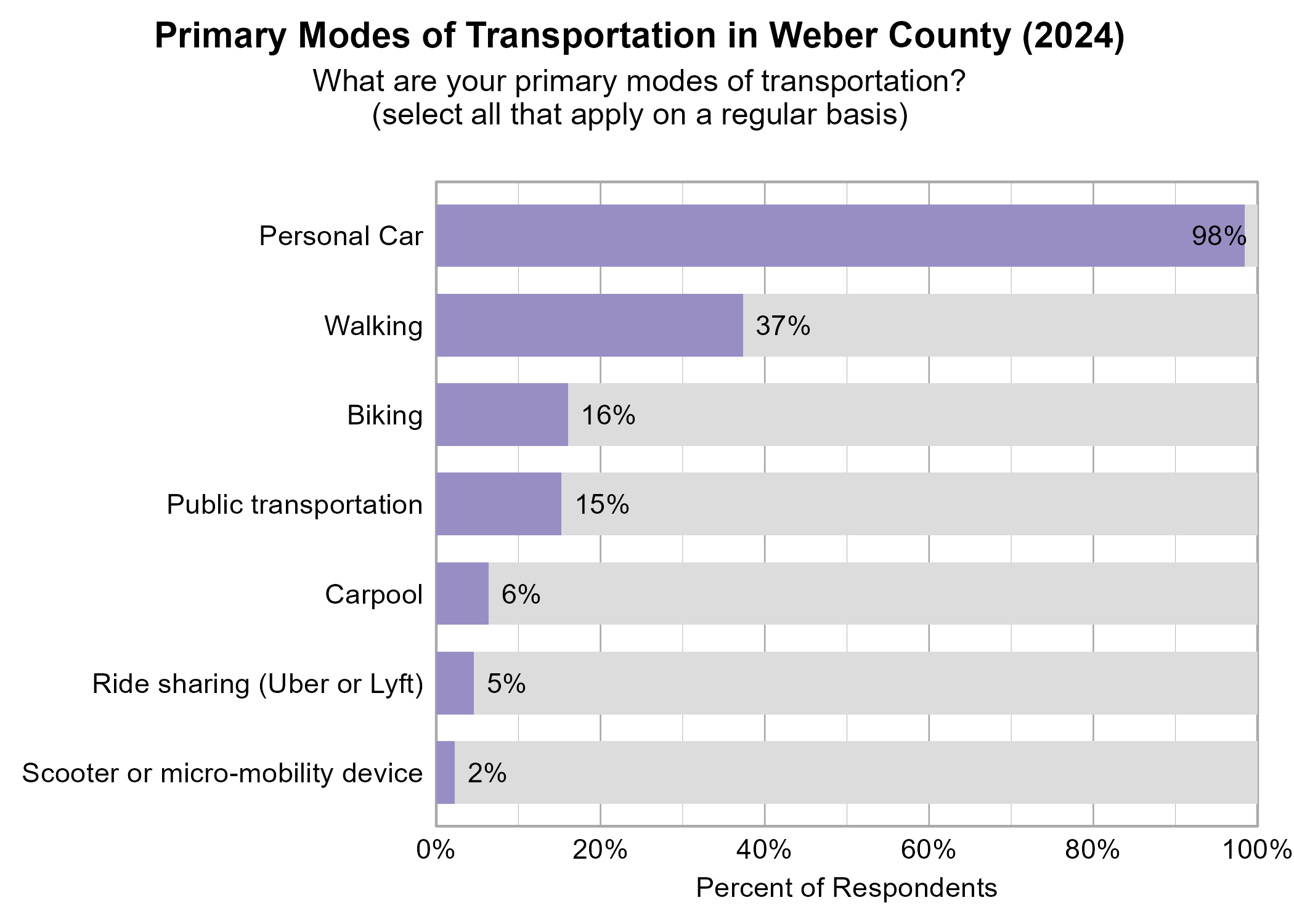 Bar Graph. Title: Primary Modes of Transportation in Weber County (2024). Subtitle: What are your primary modes of transportation? (select all that apply on a regular basis) Data — 98% of respondents indicated yes to Personal Car; 37% of respondents indicated yes to Walking; 16% of respondents indicated yes to Biking; 15% of respondents indicated yes to Public transportation; 6% of respondents indicated yes to Carpool; 5% of respondents indicated yes to Ride sharing (Uber or Lyft); 2% of respondents indicated yes to Scooter or micro-mobility device