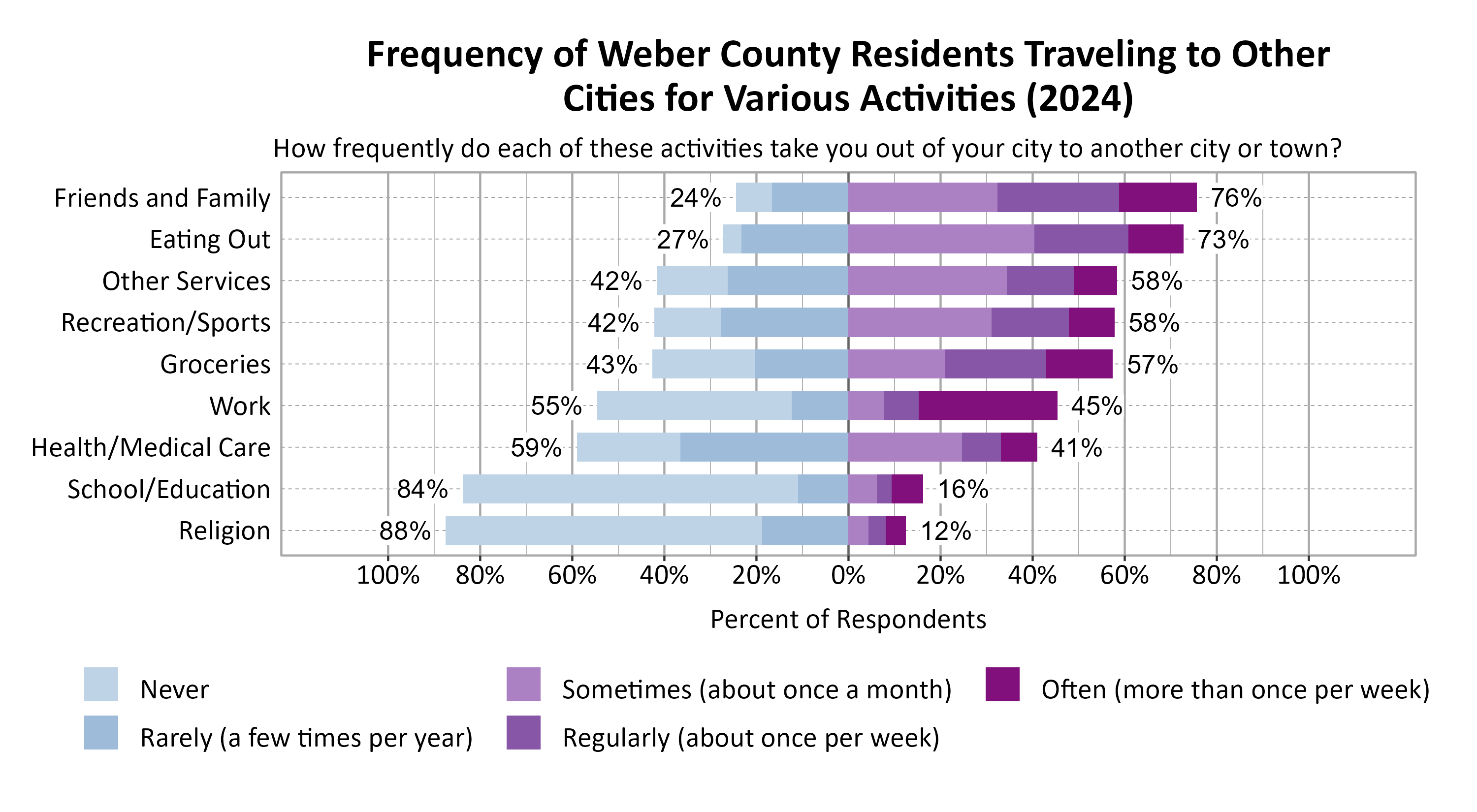 Likert Graph. Title: Frequency of Weber County Residents Traveling to Other Cities for Various Activities (2024). Subtitle: How frequently do each of these activities take you out of your city to another city or town? Data — Category: Friends and Family - 24% of respondents indicated it was never or rarely and 76% of respondents indicated it was sometimes, regularly, often; Category: Eating Out - 27% of respondents indicated it was never or rarely and 73% of respondents indicated it was sometimes, regularly, often; Category: Other Services - 42% of respondents indicated it was never or rarely and 58% of respondents indicated it was sometimes, regularly, often; Category: Recreation/Sports - 42% of respondents indicated it was never or rarely and 58% of respondents indicated it was sometimes, regularly, often; Category: Groceries - 43% of respondents indicated it was never or rarely and 57% of respondents indicated it was sometimes, regularly, often; Category: Work - 55% of respondents indicated it was never or rarely and 45% of respondents indicated it was sometimes, regularly, often; Category: Health/Medical Care - 59% of respondents indicated it was never or rarely and 41% of respondents indicated it was sometimes, regularly, often; Category: School/Education - 84% of respondents indicated it was never or rarely and 16% of respondents indicated it was sometimes, regularly, often; Category: Religion - 88% of respondents indicated it was never or rarely and 12% of respondents indicated it was sometimes, regularly, often
