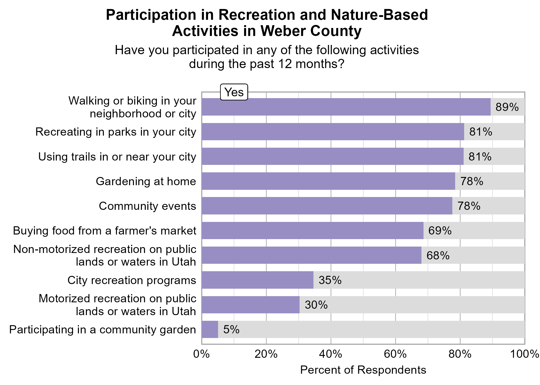 Bar Graph. Title: Participation in Recreation and Nature-Based Activities in Weber County. Subtitle: Have you participated in any of the following activities during the past 12 months? Data — 89% of respondents indicated yes to Walking or biking in your neighborhood or city; 81% of respondents indicated yes to Recreating in parks in your city; 81% of respondents indicated yes to Using trails in or near your city; 78% of respondents indicated yes to Gardening at home; 78% of respondents indicated yes to Community events; 69% of respondents indicated yes to Buying food from a farmer's market; 68% of respondents indicated yes to Non-motorized recreation on public lands or waters in Utah; 35% of respondents indicated yes to City recreation programs; 30% of respondents indicated yes to Motorized recreation on public lands or waters in Utah; 5% of respondents indicated yes to Participating in a community garden