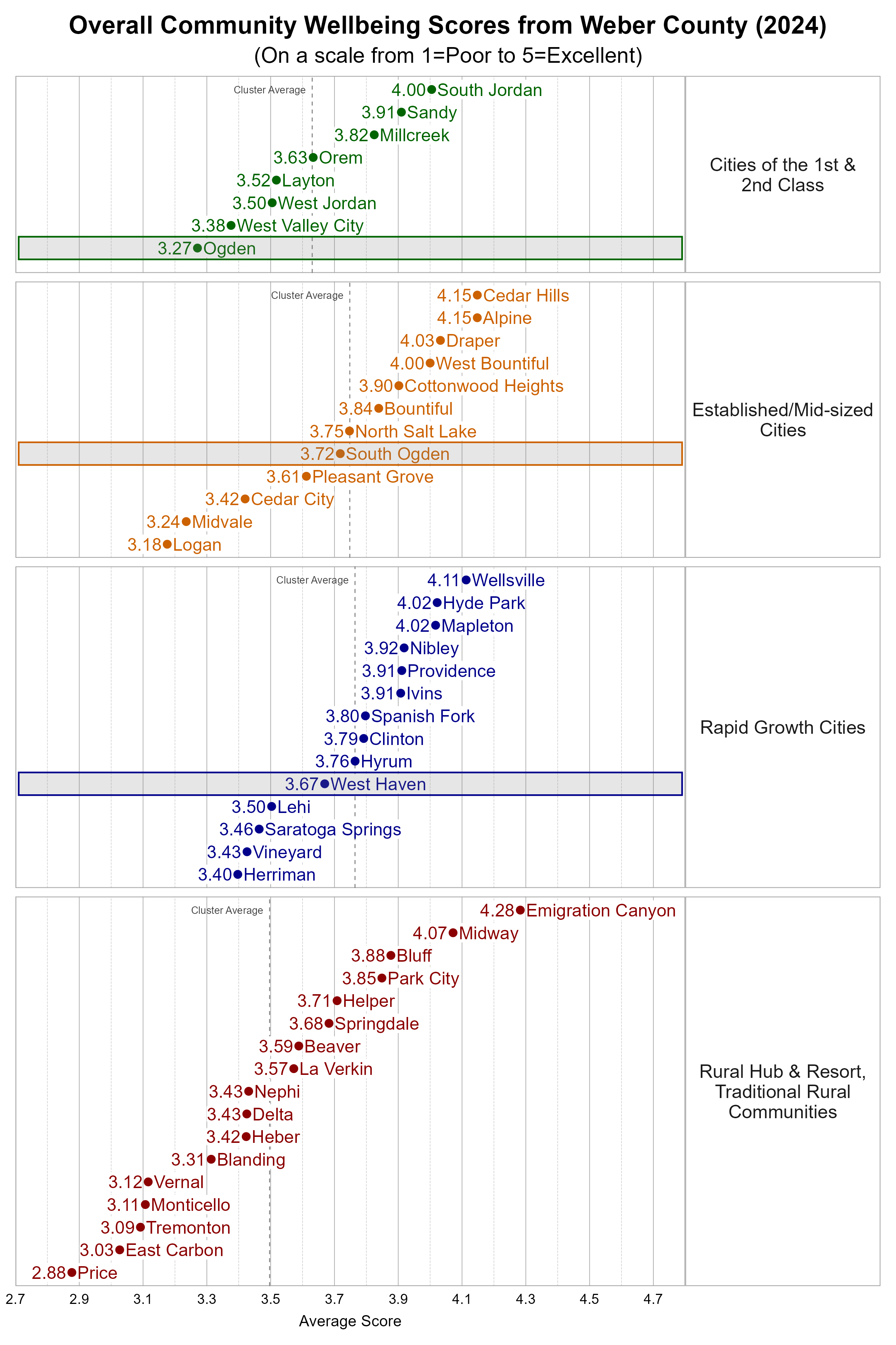 Dot Plot. Title: Overall Community Wellbeing Scores from Weber County (2024). Subtitle: (On a scale from 1=Poor to 5=Excellent). Data — Group: Cities of the 1st & 2nd Class — Ogden Average Score 3.27; West Valley City Average Score 3.38; West Jordan Average Score 3.50; Layton Average Score 3.52; Orem Average Score 3.63; Millcreek Average Score 3.82; Sandy Average Score 3.91; South Jordan Average Score 4.00; Group: Established/Mid-sized Cities — Logan Average Score 3.18; Midvale Average Score 3.24; Cedar City Average Score 3.42; Pleasant Grove Average Score 3.61; South Ogden Average Score 3.72; North Salt Lake Average Score 3.75; Bountiful Average Score 3.84; Cottonwood Heights Average Score 3.90; West Bountiful Average Score 4.00; Draper Average Score 4.03; Alpine Average Score 4.15; Cedar Hills Average Score 4.15; Group: Rapid Growth Cities — Herriman Average Score 3.40; Vineyard Average Score 3.43; Saratoga Springs Average Score 3.46; Lehi Average Score 3.50; West Haven Average Score 3.67; Hyrum Average Score 3.76; Clinton Average Score 3.79; Spanish Fork Average Score 3.80; Ivins Average Score 3.91; Providence Average Score 3.91; Nibley Average Score 3.92; Hyde Park Average Score 4.02; Mapleton Average Score 4.02; Wellsville Average Score 4.11; Group: Rural Hub & Resort, Traditional Rural Communities — Price Average Score 2.88; East Carbon Average Score 3.03; Tremonton Average Score 3.09; Monticello Average Score 3.11; Vernal Average Score 3.12; Blanding Average Score 3.31; Heber Average Score 3.42; Delta Average Score 3.43; Nephi Average Score 3.43; La Verkin Average Score 3.57; Beaver Average Score 3.59; Springdale Average Score 3.68; Helper Average Score 3.71; Park City Average Score 3.85; Bluff Average Score 3.88; Midway Average Score 4.07; Emigration Canyon Average Score 4.28