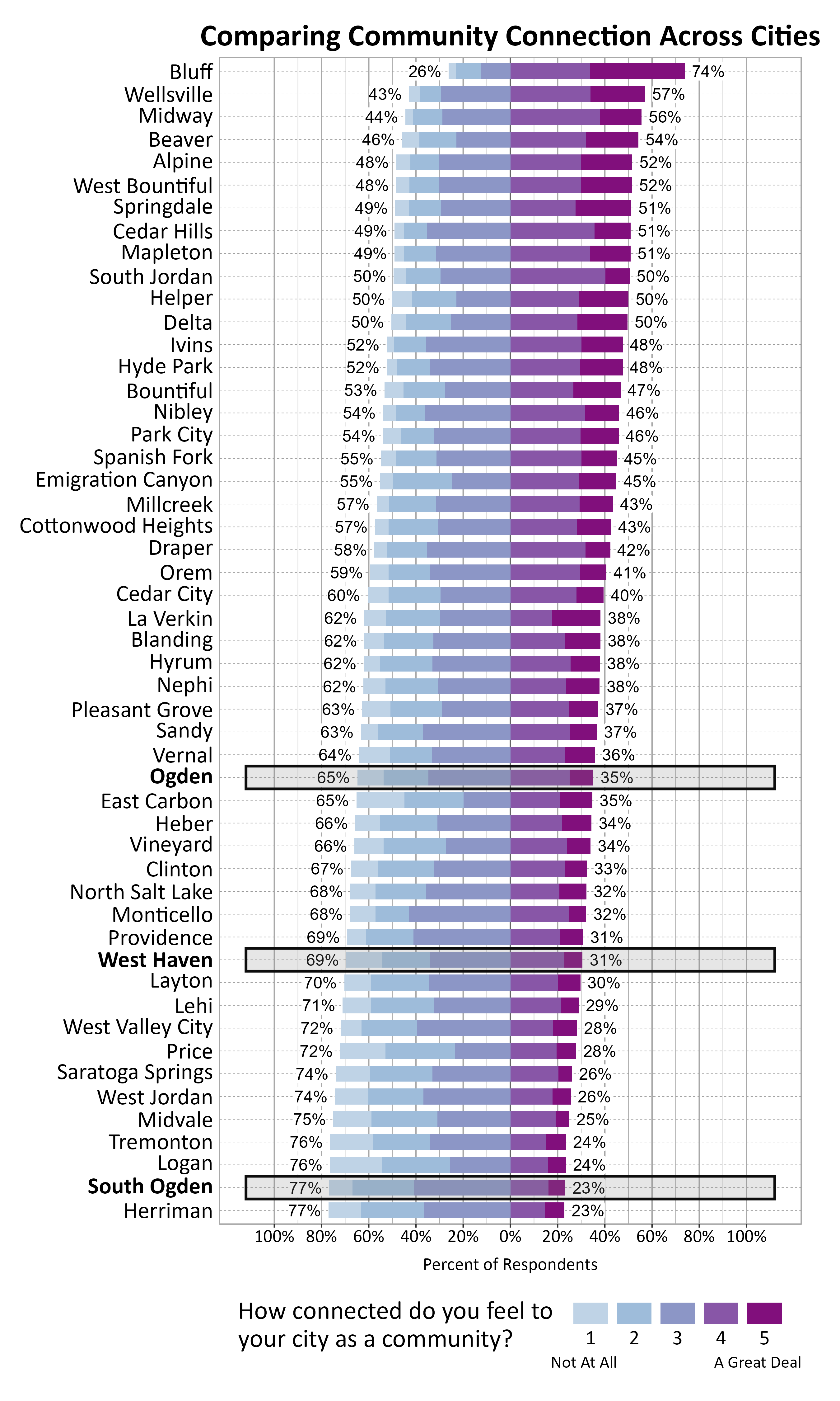 Likert Graph. Title: Comparing Community Connection Across Cities. Subtitle: How connected do you feel to your city as a community? 1 being not at all and 5 being a great deal. Data — City: Bluff 26% of respondents indicated a community connection score of 1, 2, or 3 while 74% of respondents indicated a community connection score of 4 or 5; City: Wellsville 43% of respondents indicated a community connection score of 1, 2, or 3 while 57% of respondents indicated a community connection score of 4 or 5; City: Midway 44% of respondents indicated a community connection score of 1, 2, or 3 while 56% of respondents indicated a community connection score of 4 or 5; City: Beaver 46% of respondents indicated a community connection score of 1, 2, or 3 while 54% of respondents indicated a community connection score of 4 or 5; City: Alpine 48% of respondents indicated a community connection score of 1, 2, or 3 while 52% of respondents indicated a community connection score of 4 or 5; City: West Bountiful 48% of respondents indicated a community connection score of 1, 2, or 3 while 52% of respondents indicated a community connection score of 4 or 5; City: Springdale 49% of respondents indicated a community connection score of 1, 2, or 3 while 51% of respondents indicated a community connection score of 4 or 5; City: Cedar Hills 49% of respondents indicated a community connection score of 1, 2, or 3 while 51% of respondents indicated a community connection score of 4 or 5; City: Mapleton 49% of respondents indicated a community connection score of 1, 2, or 3 while 51% of respondents indicated a community connection score of 4 or 5; City: South Jordan 50% of respondents indicated a community connection score of 1, 2, or 3 while 50% of respondents indicated a community connection score of 4 or 5; City: Helper 50% of respondents indicated a community connection score of 1, 2, or 3 while 50% of respondents indicated a community connection score of 4 or 5; City: Delta 50% of respondents indicated a community connection score of 1, 2, or 3 while 50% of respondents indicated a community connection score of 4 or 5; City: Ivins 52% of respondents indicated a community connection score of 1, 2, or 3 while 48% of respondents indicated a community connection score of 4 or 5; City: Hyde Park 52% of respondents indicated a community connection score of 1, 2, or 3 while 48% of respondents indicated a community connection score of 4 or 5; City: Bountiful 53% of respondents indicated a community connection score of 1, 2, or 3 while 47% of respondents indicated a community connection score of 4 or 5; City: Nibley 54% of respondents indicated a community connection score of 1, 2, or 3 while 46% of respondents indicated a community connection score of 4 or 5; City: Park City 54% of respondents indicated a community connection score of 1, 2, or 3 while 46% of respondents indicated a community connection score of 4 or 5; City: Spanish Fork 55% of respondents indicated a community connection score of 1, 2, or 3 while 45% of respondents indicated a community connection score of 4 or 5; City: Emigration Canyon 55% of respondents indicated a community connection score of 1, 2, or 3 while 45% of respondents indicated a community connection score of 4 or 5; City: Millcreek 57% of respondents indicated a community connection score of 1, 2, or 3 while 43% of respondents indicated a community connection score of 4 or 5; City: Cottonwood Heights 57% of respondents indicated a community connection score of 1, 2, or 3 while 43% of respondents indicated a community connection score of 4 or 5; City: Draper 58% of respondents indicated a community connection score of 1, 2, or 3 while 42% of respondents indicated a community connection score of 4 or 5; City: Orem 59% of respondents indicated a community connection score of 1, 2, or 3 while 41% of respondents indicated a community connection score of 4 or 5; City: Cedar City 60% of respondents indicated a community connection score of 1, 2, or 3 while 40% of respondents indicated a community connection score of 4 or 5; City: La Verkin 62% of respondents indicated a community connection score of 1, 2, or 3 while 38% of respondents indicated a community connection score of 4 or 5; City: Blanding 62% of respondents indicated a community connection score of 1, 2, or 3 while 38% of respondents indicated a community connection score of 4 or 5; City: Hyrum 62% of respondents indicated a community connection score of 1, 2, or 3 while 38% of respondents indicated a community connection score of 4 or 5; City: Nephi 62% of respondents indicated a community connection score of 1, 2, or 3 while 38% of respondents indicated a community connection score of 4 or 5; City: Pleasant Grove 63% of respondents indicated a community connection score of 1, 2, or 3 while 37% of respondents indicated a community connection score of 4 or 5; City: Sandy 63% of respondents indicated a community connection score of 1, 2, or 3 while 37% of respondents indicated a community connection score of 4 or 5; City: Vernal 64% of respondents indicated a community connection score of 1, 2, or 3 while 36% of respondents indicated a community connection score of 4 or 5; City: Ogden 65% of respondents indicated a community connection score of 1, 2, or 3 while 35% of respondents indicated a community connection score of 4 or 5; City: East Carbon 65% of respondents indicated a community connection score of 1, 2, or 3 while 35% of respondents indicated a community connection score of 4 or 5; City: Heber 66% of respondents indicated a community connection score of 1, 2, or 3 while 34% of respondents indicated a community connection score of 4 or 5; City: Vineyard 66% of respondents indicated a community connection score of 1, 2, or 3 while 34% of respondents indicated a community connection score of 4 or 5; City: Clinton 67% of respondents indicated a community connection score of 1, 2, or 3 while 33% of respondents indicated a community connection score of 4 or 5; City: North Salt Lake 68% of respondents indicated a community connection score of 1, 2, or 3 while 32% of respondents indicated a community connection score of 4 or 5; City: Monticello 68% of respondents indicated a community connection score of 1, 2, or 3 while 32% of respondents indicated a community connection score of 4 or 5; City: Providence 69% of respondents indicated a community connection score of 1, 2, or 3 while 31% of respondents indicated a community connection score of 4 or 5; City: West Haven 69% of respondents indicated a community connection score of 1, 2, or 3 while 31% of respondents indicated a community connection score of 4 or 5; City: Layton 70% of respondents indicated a community connection score of 1, 2, or 3 while 30% of respondents indicated a community connection score of 4 or 5; City: Lehi 71% of respondents indicated a community connection score of 1, 2, or 3 while 29% of respondents indicated a community connection score of 4 or 5; City: West Valley City 72% of respondents indicated a community connection score of 1, 2, or 3 while 28% of respondents indicated a community connection score of 4 or 5; City: Price 72% of respondents indicated a community connection score of 1, 2, or 3 while 28% of respondents indicated a community connection score of 4 or 5; City: Saratoga Springs 74% of respondents indicated a community connection score of 1, 2, or 3 while 26% of respondents indicated a community connection score of 4 or 5; City: West Jordan 74% of respondents indicated a community connection score of 1, 2, or 3 while 26% of respondents indicated a community connection score of 4 or 5; City: Midvale 75% of respondents indicated a community connection score of 1, 2, or 3 while 25% of respondents indicated a community connection score of 4 or 5; City: Tremonton 76% of respondents indicated a community connection score of 1, 2, or 3 while 24% of respondents indicated a community connection score of 4 or 5; City: Logan 76% of respondents indicated a community connection score of 1, 2, or 3 while 24% of respondents indicated a community connection score of 4 or 5; City: South Ogden 77% of respondents indicated a community connection score of 1, 2, or 3 while 23% of respondents indicated a community connection score of 4 or 5; City: Herriman 77% of respondents indicated a community connection score of 1, 2, or 3 while 23% of respondents indicated a community connection score of 4 or 5
