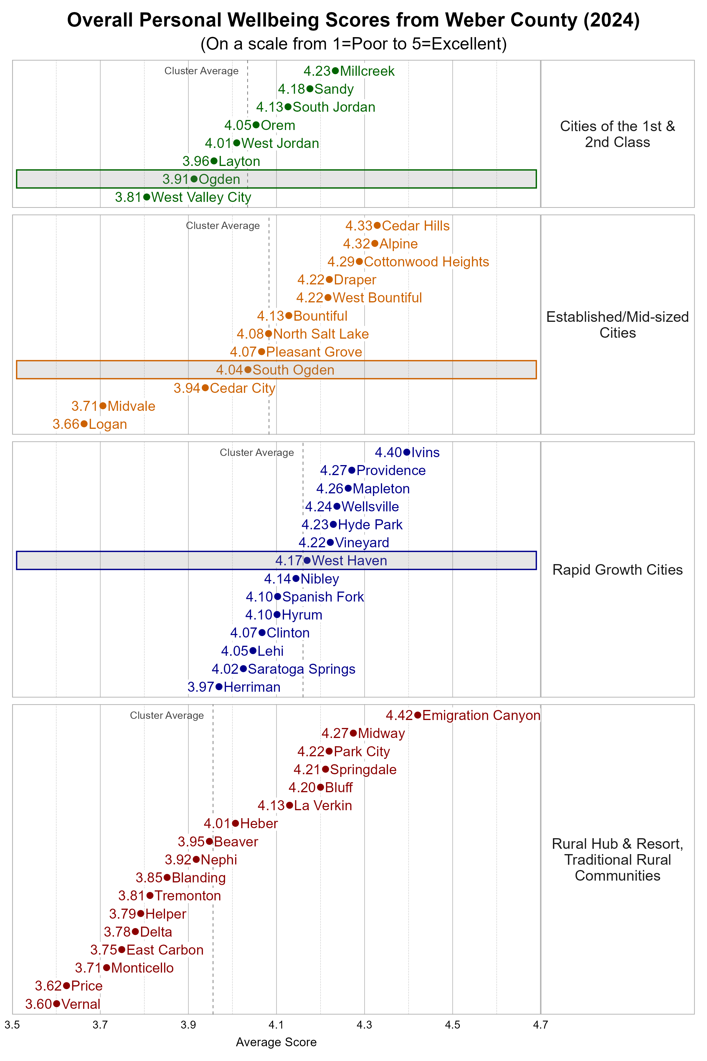 Dot Plot. Title: Overall Personal Wellbeing Scores from Weber County (2024). Subtitle: (On a scale from 1=Poor to 5=Excellent). Data — Group: Cities of the 1st & 2nd Class — West Valley City Average Score 3.81; Ogden Average Score 3.91; Layton Average Score 3.96; West Jordan Average Score 4.01; Orem Average Score 4.05; South Jordan Average Score 4.13; Sandy Average Score 4.18; Millcreek Average Score 4.23; Group: Established/Mid-sized Cities — Logan Average Score 3.66; Midvale Average Score 3.71; Cedar City Average Score 3.94; South Ogden Average Score 4.04; Pleasant Grove Average Score 4.07; North Salt Lake Average Score 4.08; Bountiful Average Score 4.13; Draper Average Score 4.22; West Bountiful Average Score 4.22; Cottonwood Heights Average Score 4.29; Alpine Average Score 4.32; Cedar Hills Average Score 4.33; Group: Rapid Growth Cities — Herriman Average Score 3.97; Saratoga Springs Average Score 4.02; Lehi Average Score 4.05; Clinton Average Score 4.07; Hyrum Average Score 4.10; Spanish Fork Average Score 4.10; Nibley Average Score 4.14; West Haven Average Score 4.17; Vineyard Average Score 4.22; Hyde Park Average Score 4.23; Wellsville Average Score 4.24; Mapleton Average Score 4.26; Providence Average Score 4.27; Ivins Average Score 4.40; Group: Rural Hub & Resort, Traditional Rural Communities — Vernal Average Score 3.60; Price Average Score 3.62; Monticello Average Score 3.71; East Carbon Average Score 3.75; Delta Average Score 3.78; Helper Average Score 3.79; Tremonton Average Score 3.81; Blanding Average Score 3.85; Nephi Average Score 3.92; Beaver Average Score 3.95; Heber Average Score 4.01; La Verkin Average Score 4.13; Bluff Average Score 4.20; Springdale Average Score 4.21; Park City Average Score 4.22; Midway Average Score 4.27; Emigration Canyon Average Score 4.42