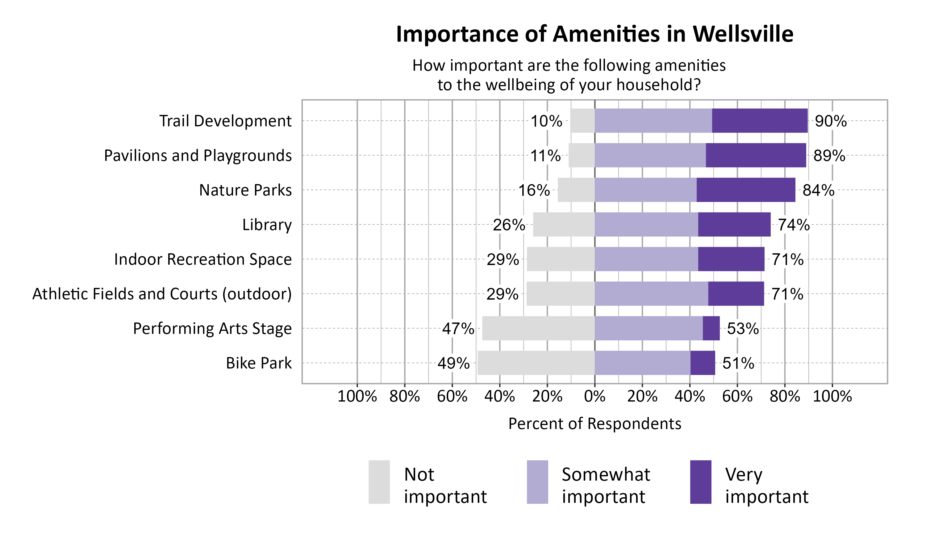 Likert Graph. Title: Importance of Amenities in Wellsville. Data — Category: Trail Development - 10% of respondents rated it as not important, while 90% rated it as somewhat or very important.; Category: Pavilions and Playgrounds - 11% of respondents rated it as not important, while 89% rated it as somewhat or very important.; Category: Nature Parks - 16% of respondents rated it as not important, while 84% rated it as somewhat or very important.; Category: Library - 26% of respondents rated it as not important, while 74% rated it as somewhat or very important.; Category: Athletic Fields and Courts (outdoor) - 29% of respondents rated it as not important, while 71% rated it as somewhat or very important.; Category: Indoor Recreation Space - 29% of respondents rated it as not important, while 71% rated it as somewhat or very important.; Category: Performing Arts Stage - 47% of respondents rated it as not important, while 53% rated it as somewhat or very important.; Category: Bike Park - 49% of respondents rated it as not important, while 51% rated it as somewhat or very important.