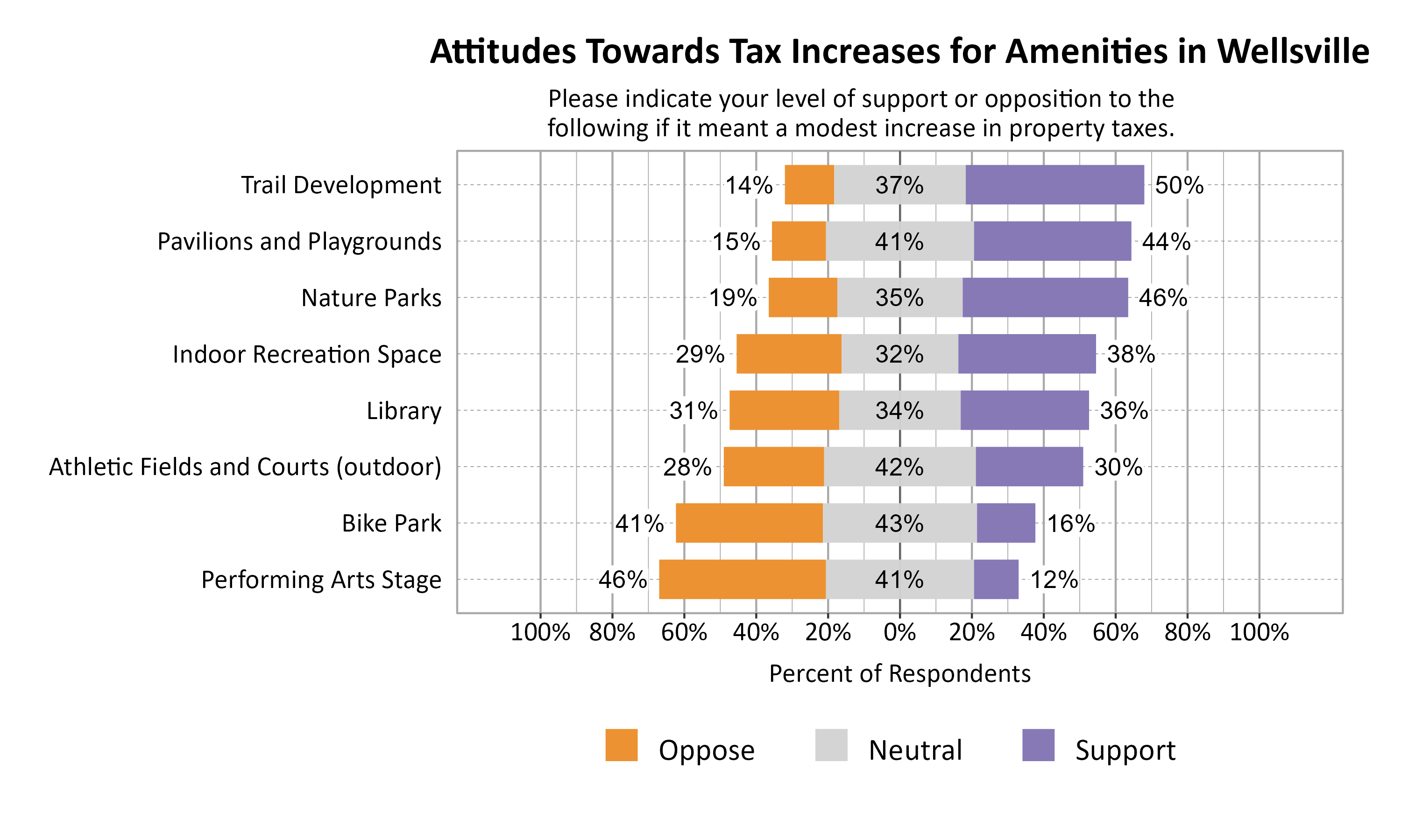 Likert Graph. Title: Attitudes Towards Tax Increases for Amenities in Wellsville. Subtitle: Please indicate your level of support or opposition to the following if it meant a modest increase in property taxes. Data — Category: Trail Development - 14% of respondents indicated that they oppose a tax increase, 37% indicated that they are neutral, and 50% support a tax increase; Category: Pavilions and Playgrounds - 15% of respondents indicated that they oppose a tax increase, 41% indicated that they are neutral, and 44% support a tax increase; Category: Nature Parks - 19% of respondents indicated that they oppose a tax increase, 35% indicated that they are neutral, and 46% support a tax increase; Category: Indoor Recreation Space - 29% of respondents indicated that they oppose a tax increase, 32% indicated that they are neutral, and 38% support a tax increase; Category: Library - 31% of respondents indicated that they oppose a tax increase, 34% indicated that they are neutral, and 36% support a tax increase; Category: Athletic Fields and Courts (outdoor) - 28% of respondents indicated that they oppose a tax increase, 42% indicated that they are neutral, and 30% support a tax increase; Category: Bike Park - 41% of respondents indicated that they oppose a tax increase, 43% indicated that they are neutral, and 16% support a tax increase; Category: Performing Arts Stage - 46% of respondents indicated that they oppose a tax increase, 41% indicated that they are neutral, and 12% support a tax increase