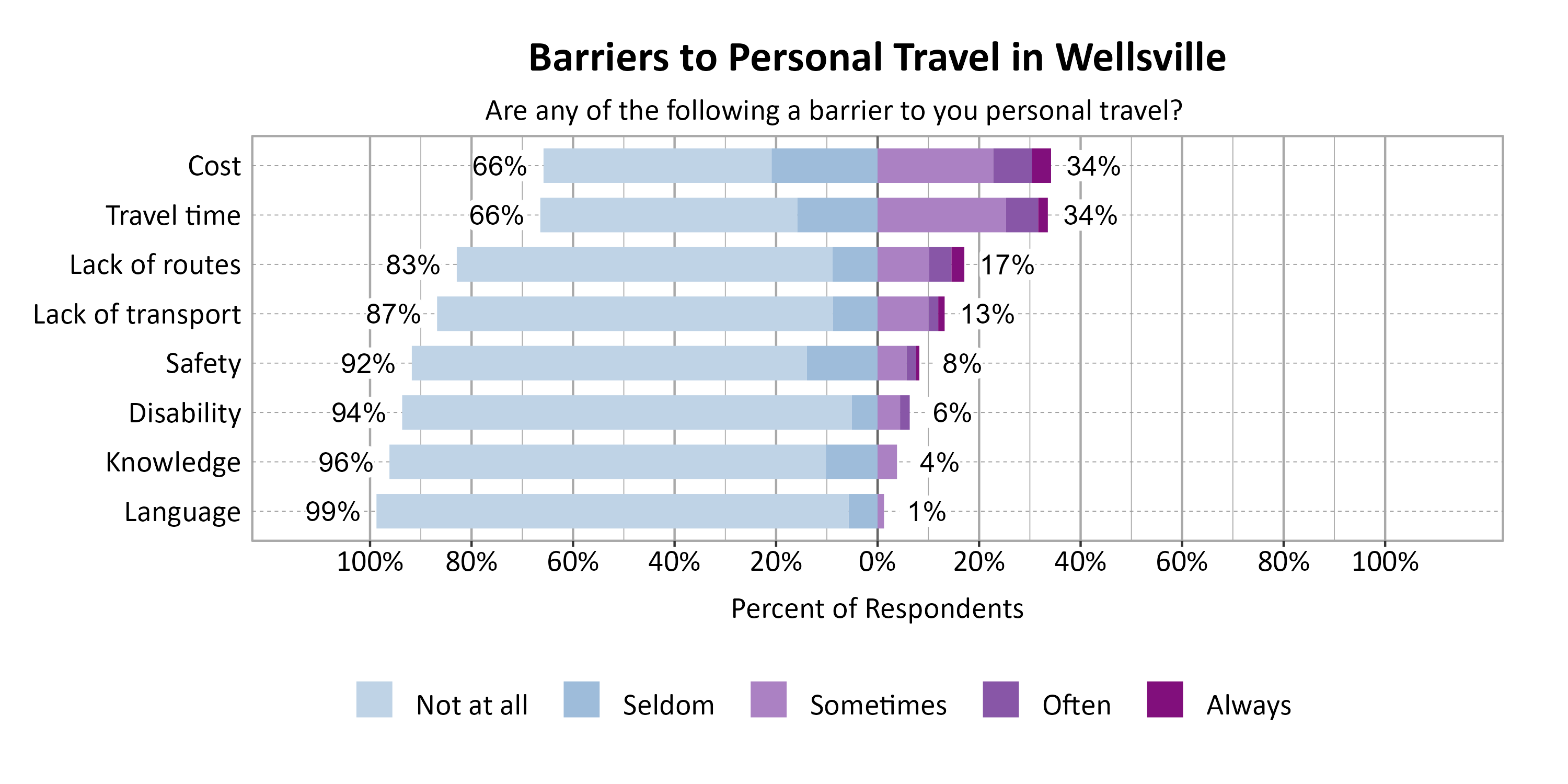 Likert Graph. Title: Barriers to Personal Travel in Wellsville. Subtitle: Are any of the following a barrier to you personal travel? Data — Category: Cost - 66% of respondents indicated it was not a barrier or seldom a barrier, while 34% of respondents indicated it was sometimes, often, or always a barrier; Category: Travel time - 66% of respondents indicated it was not a barrier or seldom a barrier, while 34% of respondents indicated it was sometimes, often, or always a barrier; Category: Lack of routes - 83% of respondents indicated it was not a barrier or seldom a barrier, while 17% of respondents indicated it was sometimes, often, or always a barrier; Category: Lack of transport - 87% of respondents indicated it was not a barrier or seldom a barrier, while 13% of respondents indicated it was sometimes, often, or always a barrier; Category: Safety - 92% of respondents indicated it was not a barrier or seldom a barrier, while  8% of respondents indicated it was sometimes, often, or always a barrier; Category: Disability - 94% of respondents indicated it was not a barrier or seldom a barrier, while  6% of respondents indicated it was sometimes, often, or always a barrier; Category: Knowledge - 96% of respondents indicated it was not a barrier or seldom a barrier, while  4% of respondents indicated it was sometimes, often, or always a barrier; Category: Language - 99% of respondents indicated it was not a barrier or seldom a barrier, while  1% of respondents indicated it was sometimes, often, or always a barrier
