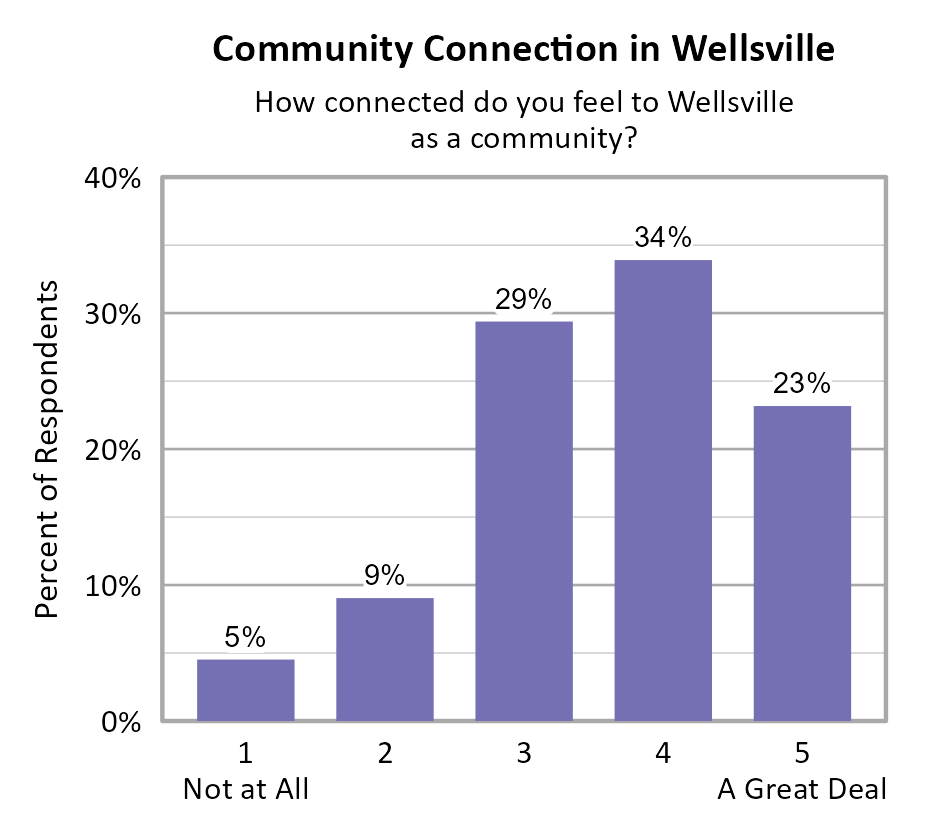 Bar Chart. Title: Community Connection in Wellsville. Subtitle: How connected do you feel to Wellsville as a community? Data — 1 Not at All: 5% of respondents; 2: 9% of respondents; 3: 29% of respondents; 4: 34% of respondents; 5 A Great Deal: 23% of respondents