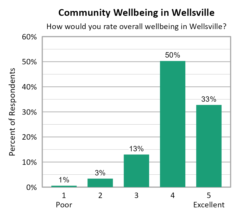 Bar Chart. Title: Community Wellbeing in Wellsville. Subtitle: How would you rate overall wellbeing in Wellsville? Data — 1 Poor: 1% of respondents; 2: 3% of respondents; 3: 13% of respondents; 4: 50% of respondents; 5 Excellent: 33% of respondents