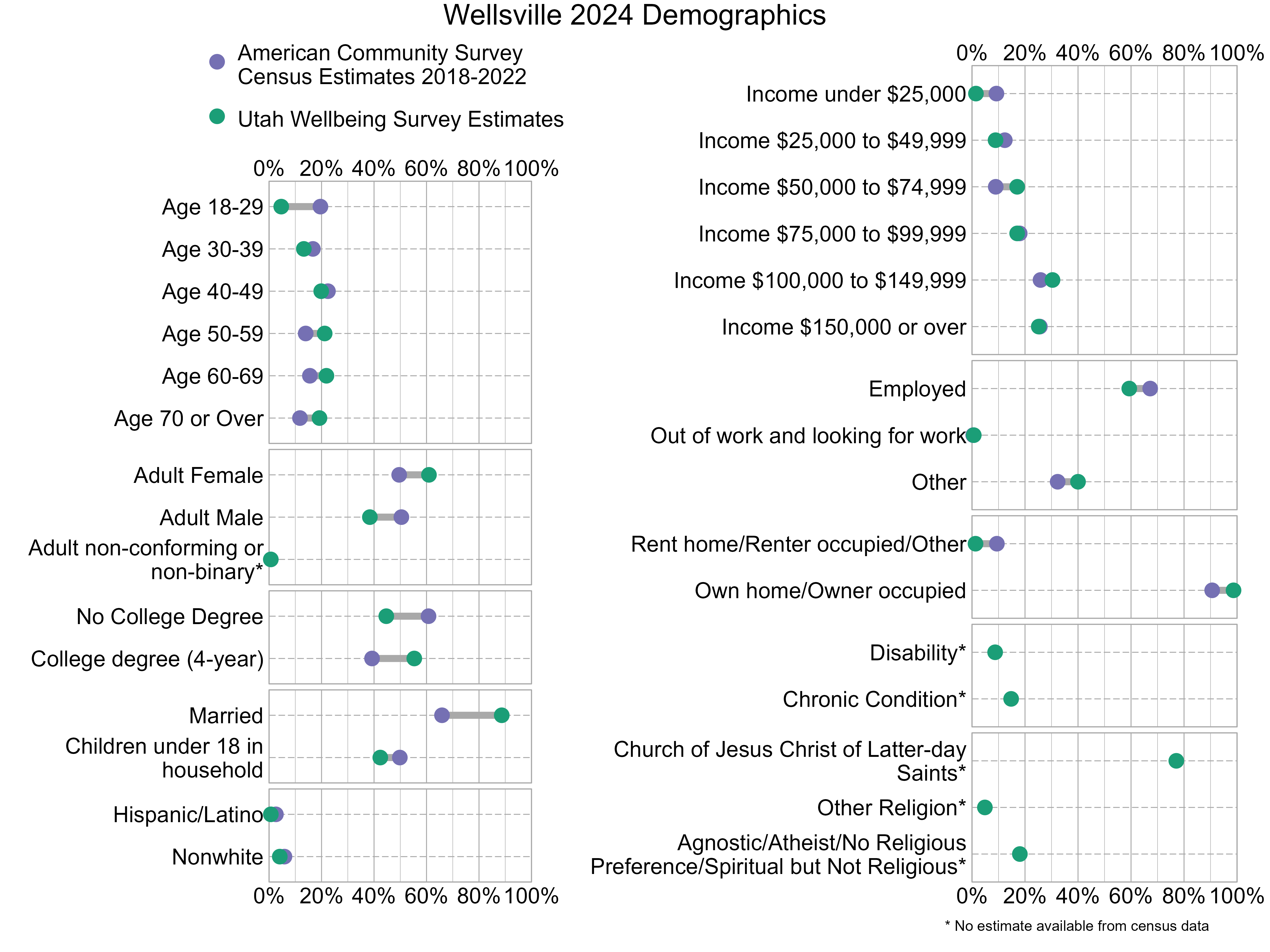 Dot Plot. Title: Wellsville 2024 Demographics. Data — Age 18-29: American Community Survey Estimate: 20%, Utah Wellbeing Survey Estimate: 5%; Age 30-39: American Community Survey Estimate: 17%, Utah Wellbeing Survey Estimate: 13%; Age 40-49: American Community Survey Estimate: 22%, Utah Wellbeing Survey Estimate: 20%; Age 50-59: American Community Survey Estimate: 14%, Utah Wellbeing Survey Estimate: 21%; Age 60-69: American Community Survey Estimate: 16%, Utah Wellbeing Survey Estimate: 22%; Age 70 or Over: American Community Survey Estimate: 12%, Utah Wellbeing Survey Estimate: 19%; Income under $25,000: American Community Survey Estimate: 9%, Utah Wellbeing Survey Estimate: 1%; Income $25,000 to $49,999: American Community Survey Estimate: 12%, Utah Wellbeing Survey Estimate: 9%; Income $50,000 to $74,999: American Community Survey Estimate: 9%, Utah Wellbeing Survey Estimate: 17%; Income $75,000 to $99,999: American Community Survey Estimate: 18%, Utah Wellbeing Survey Estimate: 17%; Income $100,000 to $149,999: American Community Survey Estimate: 26%, Utah Wellbeing Survey Estimate: 30%; Income $150,000 or over: American Community Survey Estimate: 26%, Utah Wellbeing Survey Estimate: 25%; Adult Female: American Community Survey Estimate: 50%, Utah Wellbeing Survey Estimate: 61%; Adult Male: American Community Survey Estimate: 50%, Utah Wellbeing Survey Estimate: 38%; Adult non-conforming or non-binary*: American Community Survey Estimate: NA%, Utah Wellbeing Survey Estimate: 1%; Employed: American Community Survey Estimate: 67%, Utah Wellbeing Survey Estimate: 59%; Out of work and looking for work: American Community Survey Estimate: 0%, Utah Wellbeing Survey Estimate: 1%; Other: American Community Survey Estimate: 32%, Utah Wellbeing Survey Estimate: 40%; No College Degree: American Community Survey Estimate: 61%, Utah Wellbeing Survey Estimate: 45%; College degree (4-year): American Community Survey Estimate: 39%, Utah Wellbeing Survey Estimate: 55%; Rent home/Renter occupied/Other: American Community Survey Estimate: 9%, Utah Wellbeing Survey Estimate: 1%; Own home/Owner occupied: American Community Survey Estimate: 91%, Utah Wellbeing Survey Estimate: 99%; Married: American Community Survey Estimate: 66%, Utah Wellbeing Survey Estimate: 89%; Children under 18 in household: American Community Survey Estimate: 50%, Utah Wellbeing Survey Estimate: 42%; Disability*: American Community Survey Estimate: NA%, Utah Wellbeing Survey Estimate: 9%; Chronic Condition*: American Community Survey Estimate: NA%, Utah Wellbeing Survey Estimate: 15%; Hispanic/Latino: American Community Survey Estimate: 3%, Utah Wellbeing Survey Estimate: 1%; Nonwhite: American Community Survey Estimate: 6%, Utah Wellbeing Survey Estimate: 4%; Church of Jesus Christ of Latter-day Saints*: American Community Survey Estimate: NA%, Utah Wellbeing Survey Estimate: 77%; Other Religion*: American Community Survey Estimate: NA%, Utah Wellbeing Survey Estimate: 5%; Agnostic/Atheist/No Religious Preference/Spiritual but Not Religious*: American Community Survey Estimate: NA%, Utah Wellbeing Survey Estimate: 18%