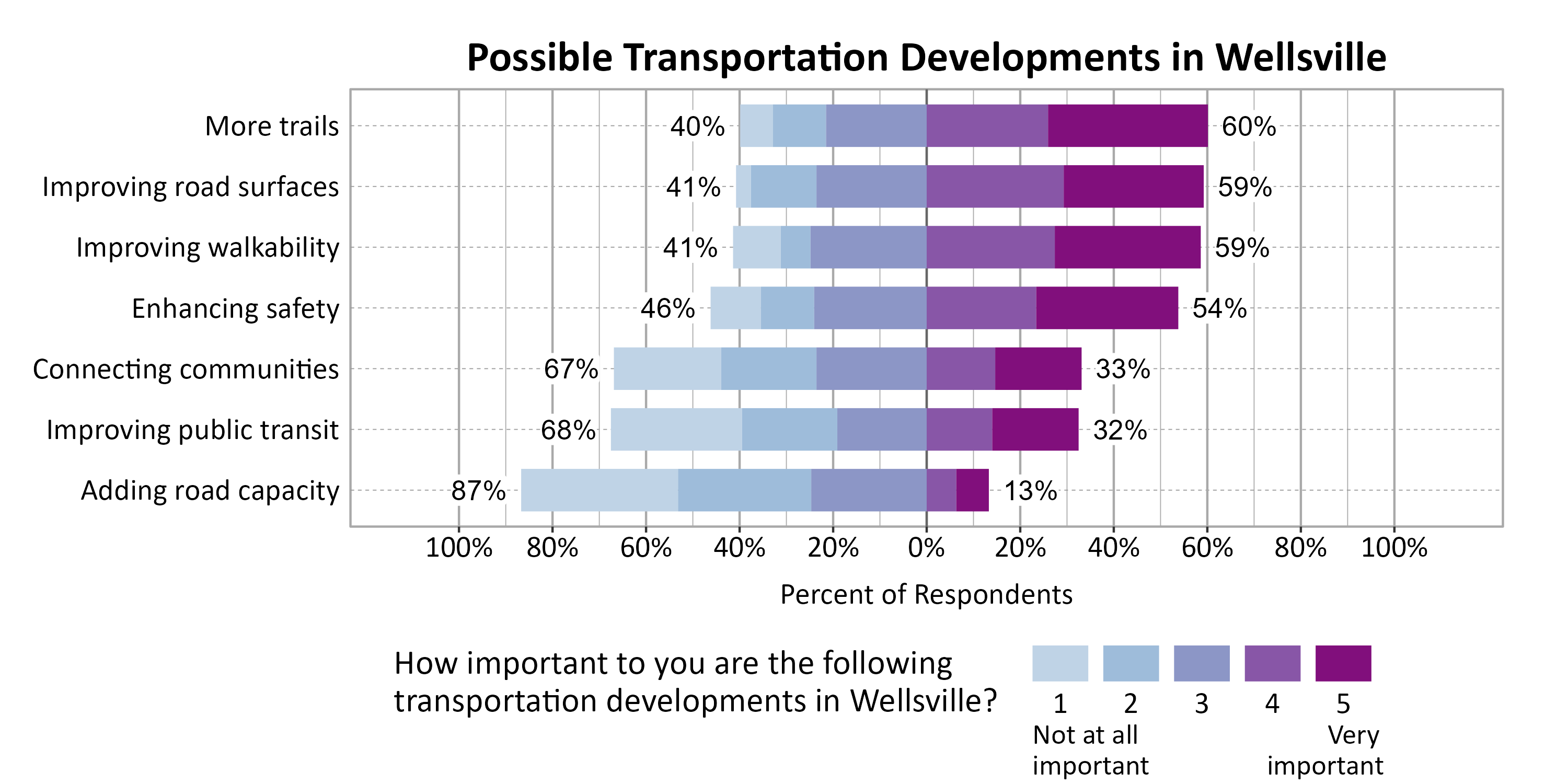 Likert Graph. Title: Possible Transportation Developments in Wellsville. Subtitle: On a scale of 1 - Not at all important to 5 - Very important, please rate the importance of the following developments to you. Data — Category: More trails - 40% of respondents indicated it 1, 2, or 3, while 60% of respondents rated it a 4 or 5.; Category: Improving road surfaces - 41% of respondents indicated it 1, 2, or 3, while 59% of respondents rated it a 4 or 5.; Category: Improving walkability - 41% of respondents indicated it 1, 2, or 3, while 59% of respondents rated it a 4 or 5.; Category: Enhancing safety - 46% of respondents indicated it 1, 2, or 3, while 54% of respondents rated it a 4 or 5.; Category: Connecting communities - 67% of respondents indicated it 1, 2, or 3, while 33% of respondents rated it a 4 or 5.; Category: Improving public transit - 68% of respondents indicated it 1, 2, or 3, while 32% of respondents rated it a 4 or 5.; Category: Adding road capacity - 87% of respondents indicated it 1, 2, or 3, while 13% of respondents rated it a 4 or 5.