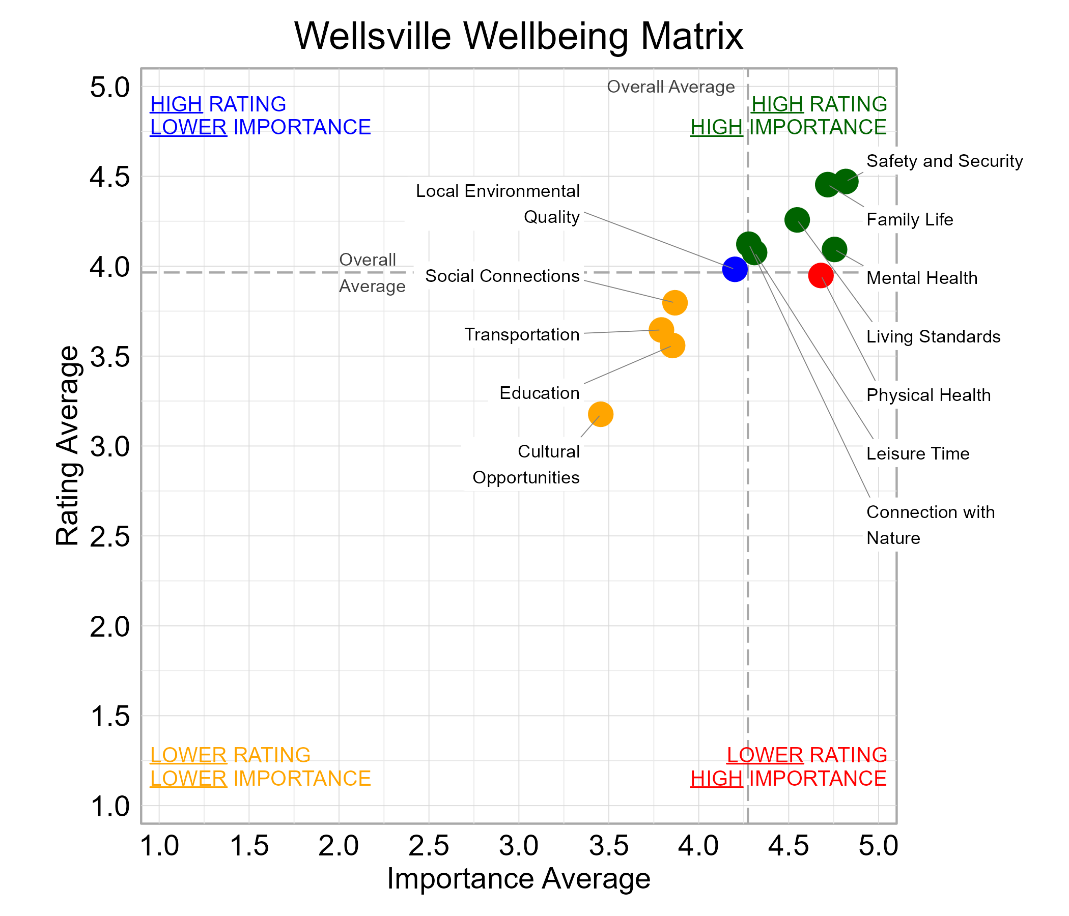 Scatterplot. Title: Wellsville Wellbeing Matrix. Subtitle: Domains are classified into four quadrants depending on their average rating and average importance as compared to the average of all the average domain ratings and the average domain importance ratings. Data — High rating, high importance (green quadrant) domains include: Connection with Nature, Family Life, Leisure Time, Living Standards, Mental Health, and Safety and Security; High rating, lower importance (blue quadrant) domains include: Local Environmental Quality; Lower rating, lower importance (yellow quadrant) domains include: Cultural Opportunities, Education, Social Connections, and Transportation; Lower rating, high importance (red quadrant) domains include: Physical Health