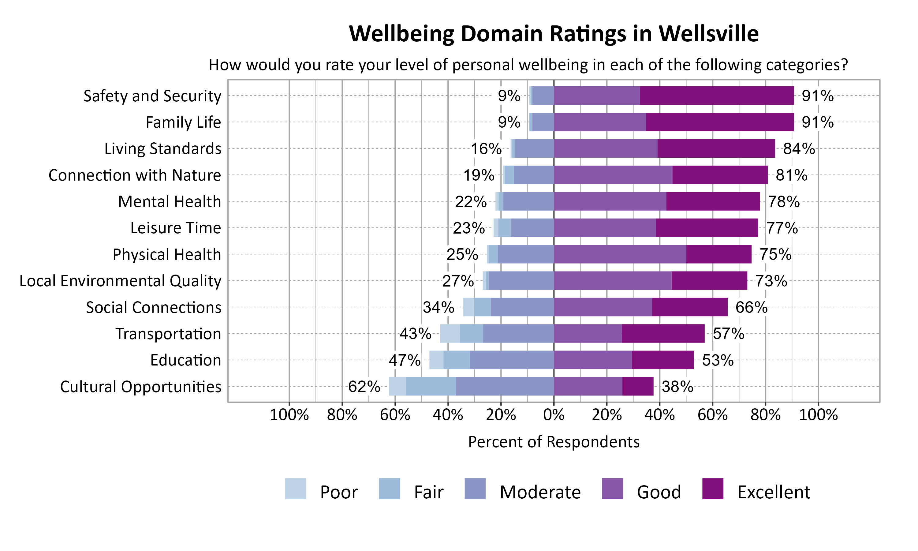 Likert Graph. Title: Wellbeing Domain Ratings in Wellsville. Subtitle: How would you rate your level of personal wellbeing in each of the following categories? Data — Category: Family Life -  9% of respondents rated as poor, fair, or moderate while  91% rated as good or excellent; Category: Safety and Security -  9% of respondents rated as poor, fair, or moderate while  91% rated as good or excellent; Category: Living Standards - 16% of respondents rated as poor, fair, or moderate while  84% rated as good or excellent; Category: Connection with Nature - 19% of respondents rated as poor, fair, or moderate while  81% rated as good or excellent; Category: Mental Health - 22% of respondents rated as poor, fair, or moderate while  78% rated as good or excellent; Category: Leisure Time - 23% of respondents rated as poor, fair, or moderate while  77% rated as good or excellent; Category: Physical Health - 25% of respondents rated as poor, fair, or moderate while  75% rated as good or excellent; Category: Local Environmental Quality - 27% of respondents rated as poor, fair, or moderate while  73% rated as good or excellent; Category: Social Connections - 34% of respondents rated as poor, fair, or moderate while  66% rated as good or excellent; Category: Transportation - 43% of respondents rated as poor, fair, or moderate while  57% rated as good or excellent; Category: Education - 47% of respondents rated as poor, fair, or moderate while  53% rated as good or excellent; Category: Cultural Opportunities - 62% of respondents rated as poor, fair, or moderate while  38% rated as good or excellent
