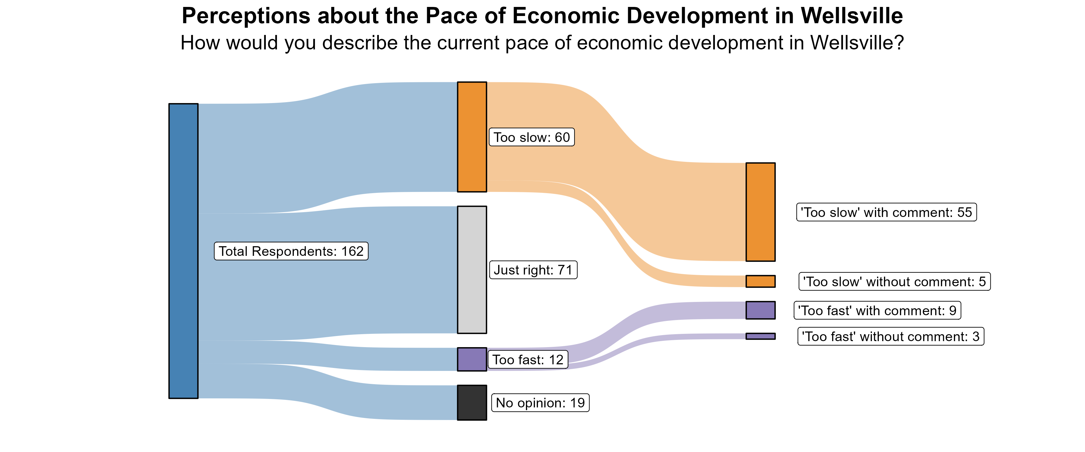 Sankey Graph. Title: Perceptions about the Pace of Economic Development in Wellsville. Subtitle: How would you describe the current pace of economic development in Wellsville? (In Number of Respondents). Data — Total Respondents: 162; No opinion: 19; Too fast: 12; Just right: 71; Too slow: 60; 'Too fast' without comment: 3; 'Too fast' with comment: 9; 'Too slow' without comment: 5; 'Too slow' with comment: 55