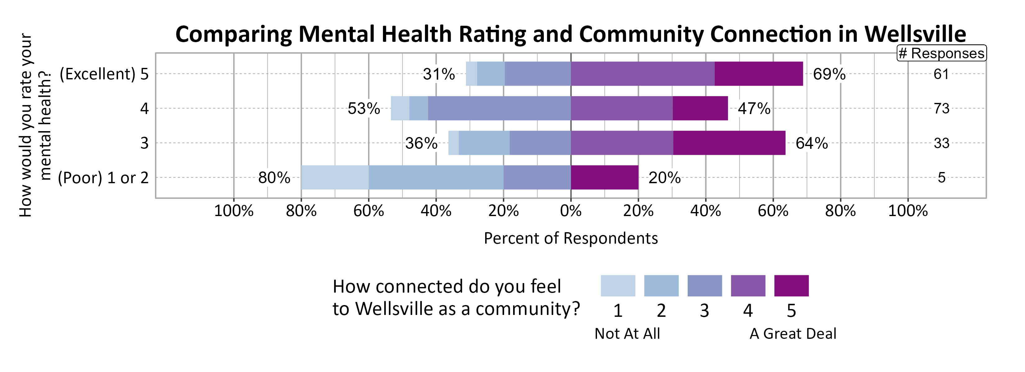 Likert Graph. Title: Comparing Mental Health Rating and Community Connection in Wellsville. Data — Of the 5 respondents that rate their mental health rating as a (Poor) 1 or 2, 80% indicate a community connection score of 1, 2, or 3 while 20% indicate a community connection score of 4 or 5; Of the 33 respondents that rate their mental health rating as a 3, 36% indicate a community connection score of 1, 2, or 3 while 64% indicate a community connection score of 4 or 5; Of the 73 respondents that rate their mental health rating as a 4, 53% indicate a community connection score of 1, 2, or 3 while 47% indicate a community connection score of 4 or 5; Of the 61 respondents that rate their mental health rating as a (Excellent) 5, 31% indicate a community connection score of 1, 2, or 3 while 69% indicate a community connection score of 4 or 5