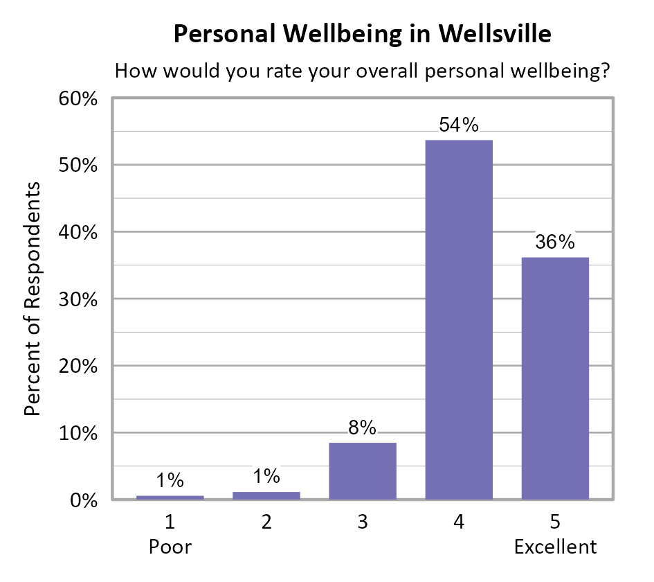 Bar Chart. Title: Personal Wellbeing in Wellsville. Subtitle: How would you rate your overall personal wellbeing? Data — 1 Poor: 1% of respondents; 2: 1% of respondents; 3: 8% of respondents; 4: 54% of respondents; 5 Excellent: 36% of respondents