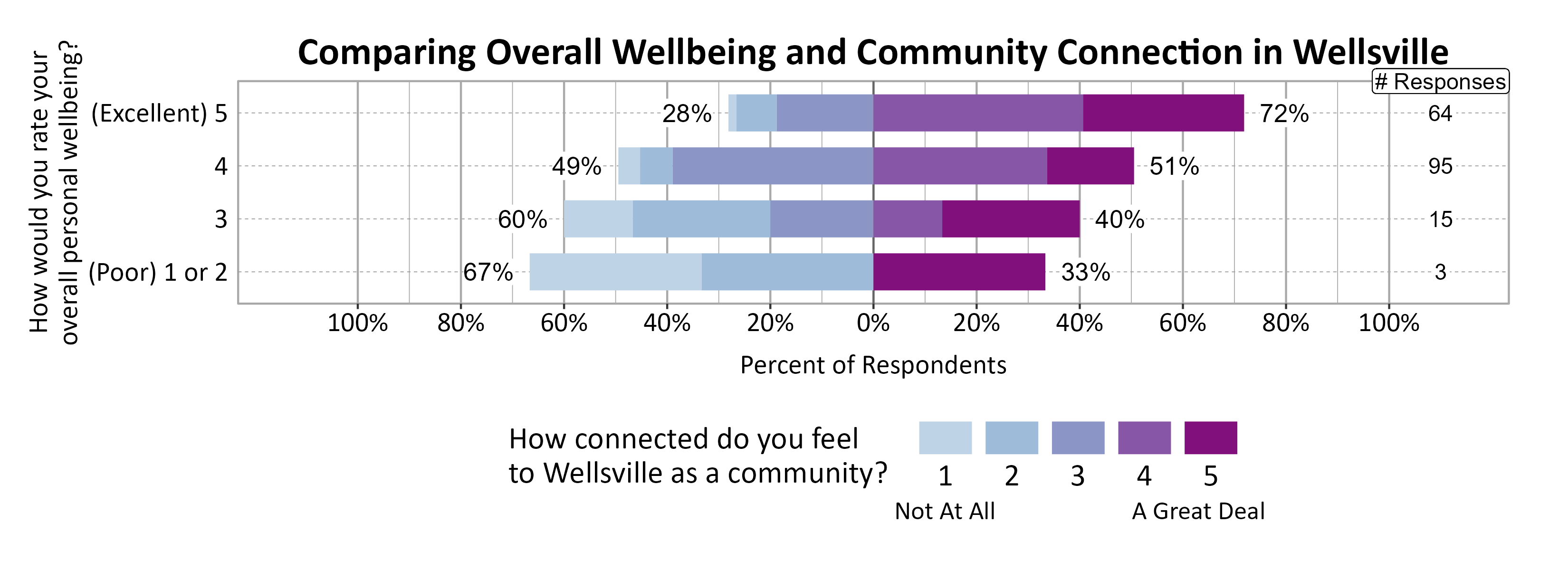Likert Graph. Title: Comparing Overall Wellbeing and Community Connection in Wellsville. Data — Of the 3 respondents that rate their overall personal wellbeing as a (Poor) 1 or 2, 67% indicate a community connection score of 1, 2, or 3 while 33% indicate a community connection score of 4 or 5; Of the 15 respondents that rate their overall personal wellbeing as a 3, 60% indicate a community connection score of 1, 2, or 3 while 40% indicate a community connection score of 4 or 5; Of the 95 respondents that rate their overall personal wellbeing as a 4, 49% indicate a community connection score of 1, 2, or 3 while 51% indicate a community connection score of 4 or 5; Of the 64 respondents that rate their overall personal wellbeing as a (Excellent) 5, 28% indicate a community connection score of 1, 2, or 3 while 72% indicate a community connection score of 4 or 5