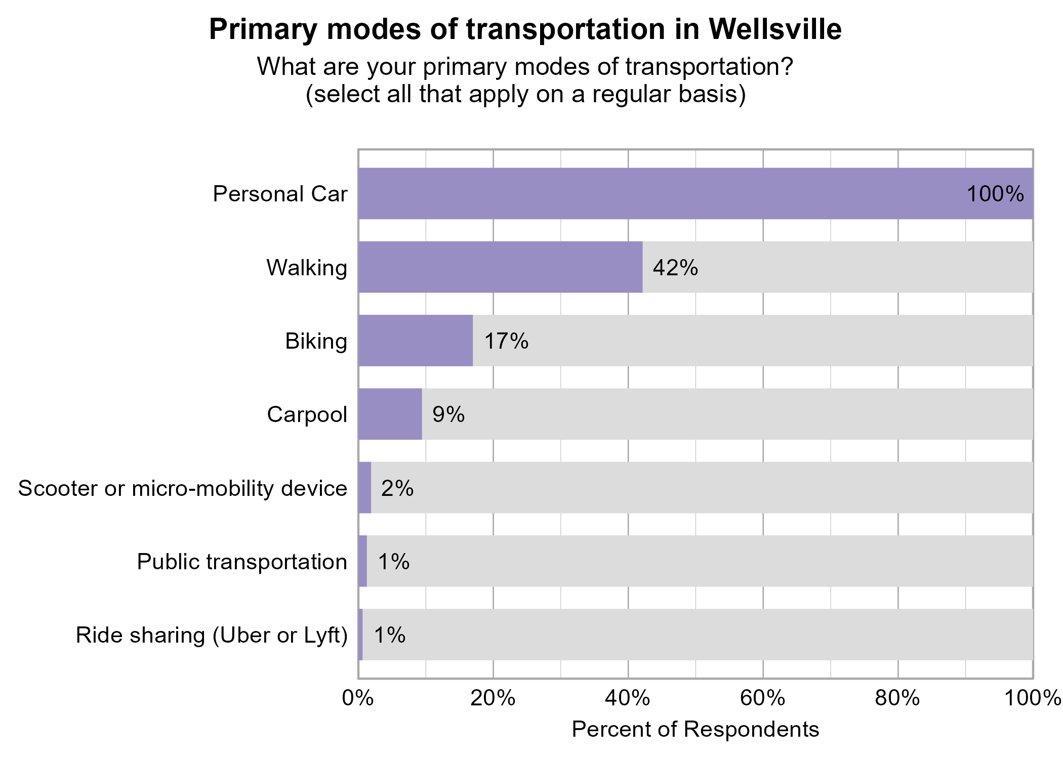 Bar Graph. Title: Primary modes of transportation in Wellsville. Subtitle: What are your primary modes of transportation? (select all that apply on a regular basis) Data — 100% of respondents indicated yes to Personal Car; 42% of respondents indicated yes to Walking; 17% of respondents indicated yes to Biking; 9% of respondents indicated yes to Carpool; 2% of respondents indicated yes to Scooter or micro-mobility device; 1% of respondents indicated yes to Public transportation; 1% of respondents indicated yes to Ride sharing (Uber or Lyft)