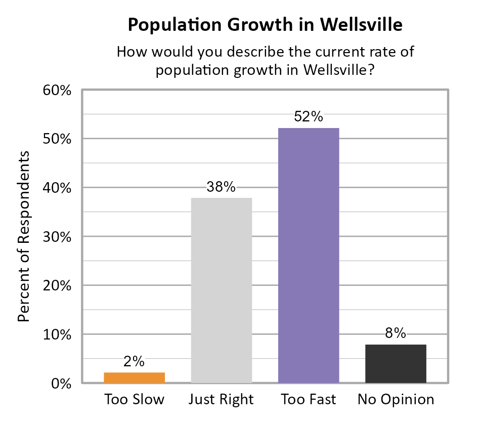 Bar Chart. Title: Population Growth in Wellsville. Subtitle: How would you describe the current rate of population growth in Wellsville? Data — Too Slow: 2% of respondents; Just Right: 38% of respondents; Too Fast: 52% of respondents; No Opinion: 8% of respondents
