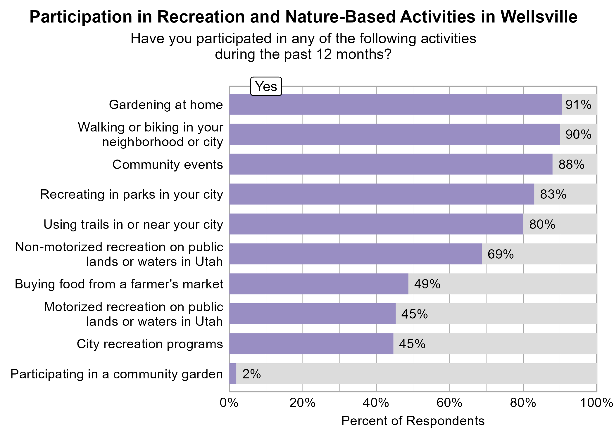 Bar Graph. Title: Participation in Recreation and Nature-Based Activities in Wellsville. Subtitle: Have you participated in any of the following activities during the past 12 months? Data — 91% of respondents indicated yes to Gardening at home; 90% of respondents indicated yes to Walking or biking in your neighborhood or city; 88% of respondents indicated yes to Community events; 83% of respondents indicated yes to Recreating in parks in your city; 80% of respondents indicated yes to Using trails in or near your city; 69% of respondents indicated yes to Non-motorized recreation on public lands or waters in Utah; 49% of respondents indicated yes to Buying food from a farmer's market; 45% of respondents indicated yes to Motorized recreation on public lands or waters in Utah; 45% of respondents indicated yes to City recreation programs; 2% of respondents indicated yes to Participating in a community garden