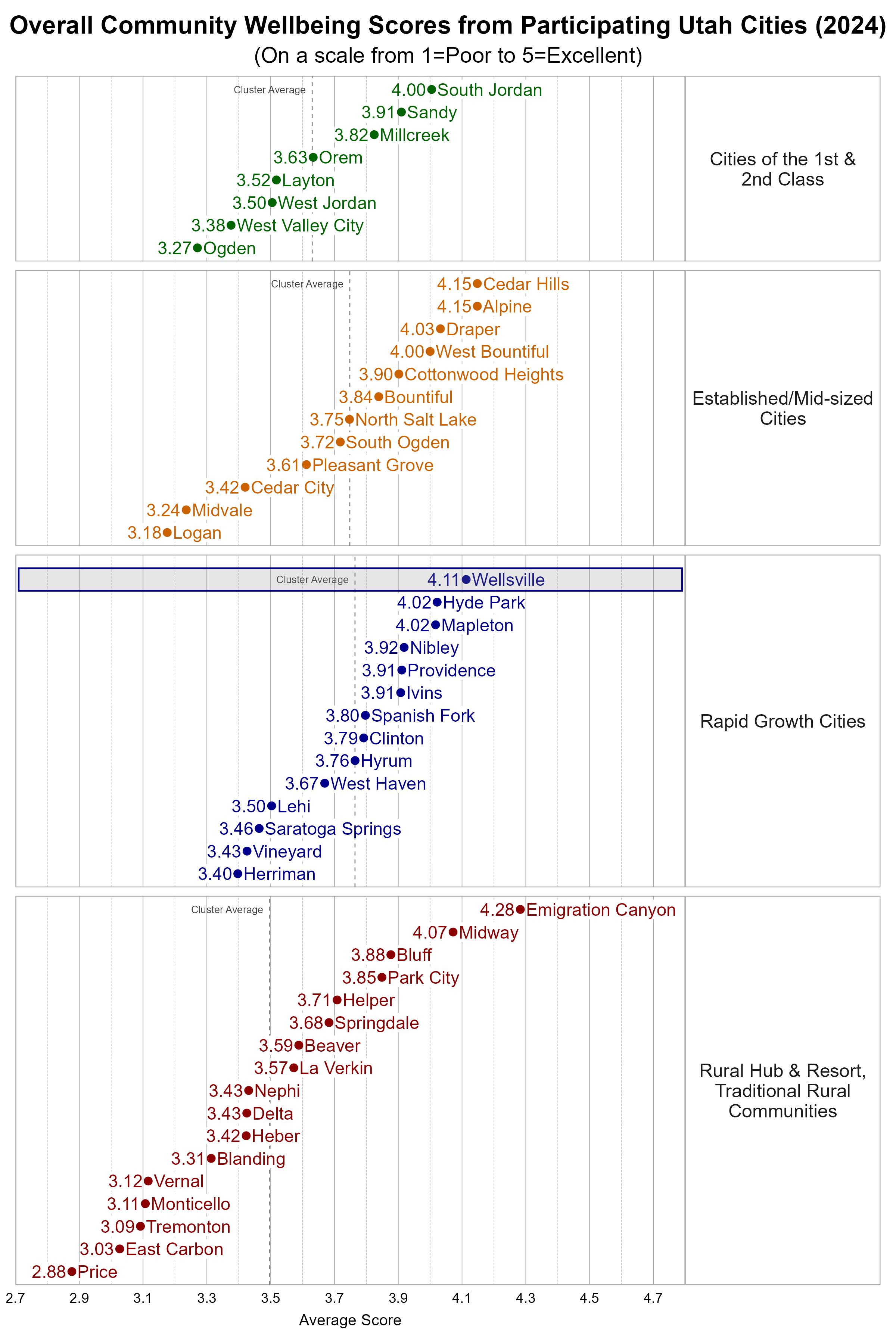 Dot Plot. Title: Overall Community Wellbeing Scores from Participating Utah Cities (2024). Subtitle: (On a scale from 1=Poor to 5=Excellent). Data — Group: Cities of the 1st & 2nd Class — Ogden Average Score 3.27; West Valley City Average Score 3.38; West Jordan Average Score 3.50; Layton Average Score 3.52; Orem Average Score 3.63; Millcreek Average Score 3.82; Sandy Average Score 3.91; South Jordan Average Score 4.00; Group: Established/Mid-sized Cities — Logan Average Score 3.18; Midvale Average Score 3.24; Cedar City Average Score 3.42; Pleasant Grove Average Score 3.61; South Ogden Average Score 3.72; North Salt Lake Average Score 3.75; Bountiful Average Score 3.84; Cottonwood Heights Average Score 3.90; West Bountiful Average Score 4.00; Draper Average Score 4.03; Alpine Average Score 4.15; Cedar Hills Average Score 4.15; Group: Rapid Growth Cities — Herriman Average Score 3.40; Vineyard Average Score 3.43; Saratoga Springs Average Score 3.46; Lehi Average Score 3.50; West Haven Average Score 3.67; Hyrum Average Score 3.76; Clinton Average Score 3.79; Spanish Fork Average Score 3.80; Ivins Average Score 3.91; Providence Average Score 3.91; Nibley Average Score 3.92; Hyde Park Average Score 4.02; Mapleton Average Score 4.02; Wellsville Average Score 4.11; Group: Rural Hub & Resort, Traditional Rural Communities — Price Average Score 2.88; East Carbon Average Score 3.03; Tremonton Average Score 3.09; Monticello Average Score 3.11; Vernal Average Score 3.12; Blanding Average Score 3.31; Heber Average Score 3.42; Delta Average Score 3.43; Nephi Average Score 3.43; La Verkin Average Score 3.57; Beaver Average Score 3.59; Springdale Average Score 3.68; Helper Average Score 3.71; Park City Average Score 3.85; Bluff Average Score 3.88; Midway Average Score 4.07; Emigration Canyon Average Score 4.28