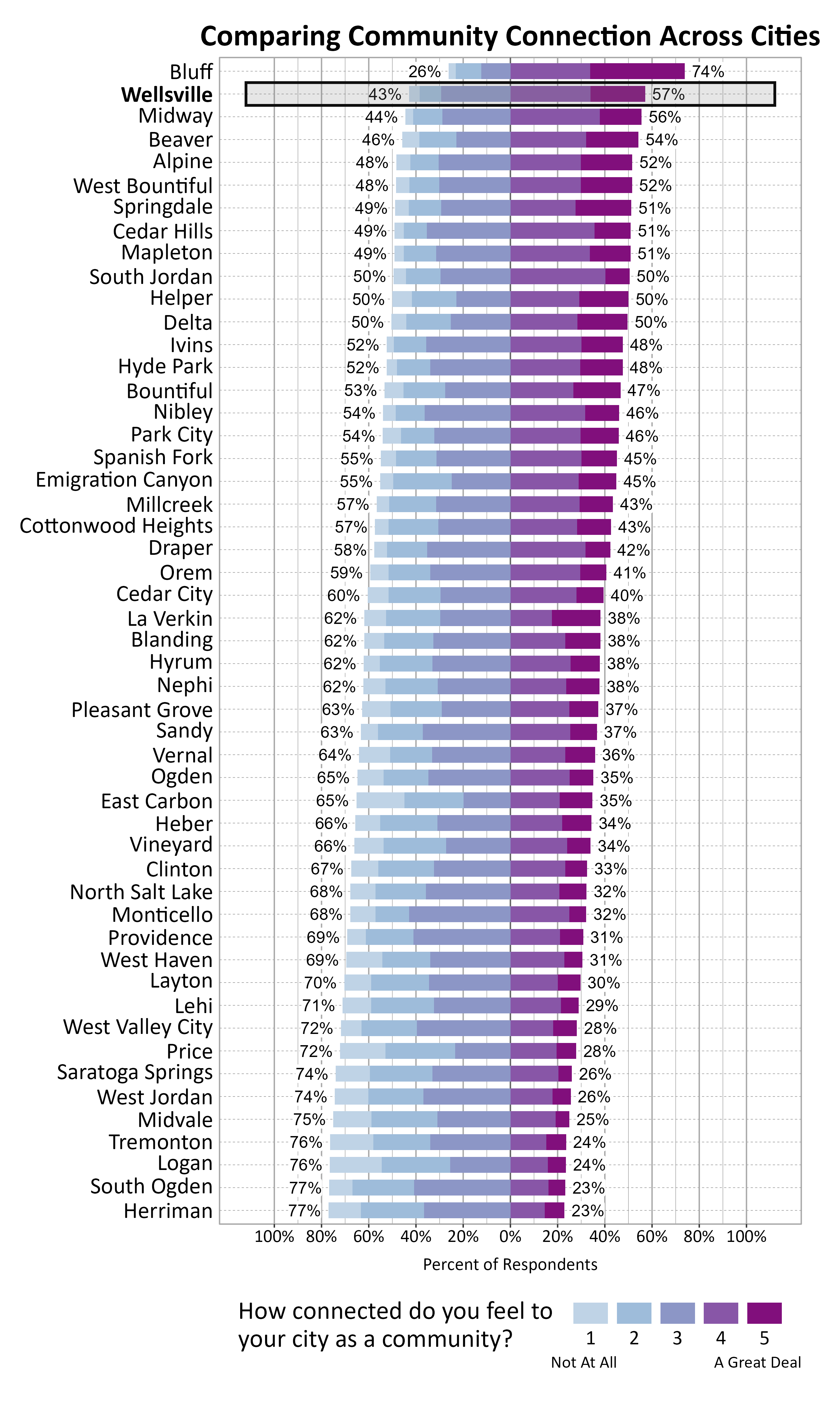 Likert Graph. Title: Comparing Community Connection Across Cities. Subtitle: How connected do you feel to your city as a community? 1 being not at all and 5 being a great deal. Data — City: Bluff 26% of respondents indicated a community connection score of 1, 2, or 3 while 74% of respondents indicated a community connection score of 4 or 5; City: Wellsville 43% of respondents indicated a community connection score of 1, 2, or 3 while 57% of respondents indicated a community connection score of 4 or 5; City: Midway 44% of respondents indicated a community connection score of 1, 2, or 3 while 56% of respondents indicated a community connection score of 4 or 5; City: Beaver 46% of respondents indicated a community connection score of 1, 2, or 3 while 54% of respondents indicated a community connection score of 4 or 5; City: Alpine 48% of respondents indicated a community connection score of 1, 2, or 3 while 52% of respondents indicated a community connection score of 4 or 5; City: West Bountiful 48% of respondents indicated a community connection score of 1, 2, or 3 while 52% of respondents indicated a community connection score of 4 or 5; City: Springdale 49% of respondents indicated a community connection score of 1, 2, or 3 while 51% of respondents indicated a community connection score of 4 or 5; City: Cedar Hills 49% of respondents indicated a community connection score of 1, 2, or 3 while 51% of respondents indicated a community connection score of 4 or 5; City: Mapleton 49% of respondents indicated a community connection score of 1, 2, or 3 while 51% of respondents indicated a community connection score of 4 or 5; City: South Jordan 50% of respondents indicated a community connection score of 1, 2, or 3 while 50% of respondents indicated a community connection score of 4 or 5; City: Helper 50% of respondents indicated a community connection score of 1, 2, or 3 while 50% of respondents indicated a community connection score of 4 or 5; City: Delta 50% of respondents indicated a community connection score of 1, 2, or 3 while 50% of respondents indicated a community connection score of 4 or 5; City: Ivins 52% of respondents indicated a community connection score of 1, 2, or 3 while 48% of respondents indicated a community connection score of 4 or 5; City: Hyde Park 52% of respondents indicated a community connection score of 1, 2, or 3 while 48% of respondents indicated a community connection score of 4 or 5; City: Bountiful 53% of respondents indicated a community connection score of 1, 2, or 3 while 47% of respondents indicated a community connection score of 4 or 5; City: Nibley 54% of respondents indicated a community connection score of 1, 2, or 3 while 46% of respondents indicated a community connection score of 4 or 5; City: Park City 54% of respondents indicated a community connection score of 1, 2, or 3 while 46% of respondents indicated a community connection score of 4 or 5; City: Spanish Fork 55% of respondents indicated a community connection score of 1, 2, or 3 while 45% of respondents indicated a community connection score of 4 or 5; City: Emigration Canyon 55% of respondents indicated a community connection score of 1, 2, or 3 while 45% of respondents indicated a community connection score of 4 or 5; City: Millcreek 57% of respondents indicated a community connection score of 1, 2, or 3 while 43% of respondents indicated a community connection score of 4 or 5; City: Cottonwood Heights 57% of respondents indicated a community connection score of 1, 2, or 3 while 43% of respondents indicated a community connection score of 4 or 5; City: Draper 58% of respondents indicated a community connection score of 1, 2, or 3 while 42% of respondents indicated a community connection score of 4 or 5; City: Orem 59% of respondents indicated a community connection score of 1, 2, or 3 while 41% of respondents indicated a community connection score of 4 or 5; City: Cedar City 60% of respondents indicated a community connection score of 1, 2, or 3 while 40% of respondents indicated a community connection score of 4 or 5; City: La Verkin 62% of respondents indicated a community connection score of 1, 2, or 3 while 38% of respondents indicated a community connection score of 4 or 5; City: Blanding 62% of respondents indicated a community connection score of 1, 2, or 3 while 38% of respondents indicated a community connection score of 4 or 5; City: Hyrum 62% of respondents indicated a community connection score of 1, 2, or 3 while 38% of respondents indicated a community connection score of 4 or 5; City: Nephi 62% of respondents indicated a community connection score of 1, 2, or 3 while 38% of respondents indicated a community connection score of 4 or 5; City: Pleasant Grove 63% of respondents indicated a community connection score of 1, 2, or 3 while 37% of respondents indicated a community connection score of 4 or 5; City: Sandy 63% of respondents indicated a community connection score of 1, 2, or 3 while 37% of respondents indicated a community connection score of 4 or 5; City: Vernal 64% of respondents indicated a community connection score of 1, 2, or 3 while 36% of respondents indicated a community connection score of 4 or 5; City: Ogden 65% of respondents indicated a community connection score of 1, 2, or 3 while 35% of respondents indicated a community connection score of 4 or 5; City: East Carbon 65% of respondents indicated a community connection score of 1, 2, or 3 while 35% of respondents indicated a community connection score of 4 or 5; City: Heber 66% of respondents indicated a community connection score of 1, 2, or 3 while 34% of respondents indicated a community connection score of 4 or 5; City: Vineyard 66% of respondents indicated a community connection score of 1, 2, or 3 while 34% of respondents indicated a community connection score of 4 or 5; City: Clinton 67% of respondents indicated a community connection score of 1, 2, or 3 while 33% of respondents indicated a community connection score of 4 or 5; City: North Salt Lake 68% of respondents indicated a community connection score of 1, 2, or 3 while 32% of respondents indicated a community connection score of 4 or 5; City: Monticello 68% of respondents indicated a community connection score of 1, 2, or 3 while 32% of respondents indicated a community connection score of 4 or 5; City: Providence 69% of respondents indicated a community connection score of 1, 2, or 3 while 31% of respondents indicated a community connection score of 4 or 5; City: West Haven 69% of respondents indicated a community connection score of 1, 2, or 3 while 31% of respondents indicated a community connection score of 4 or 5; City: Layton 70% of respondents indicated a community connection score of 1, 2, or 3 while 30% of respondents indicated a community connection score of 4 or 5; City: Lehi 71% of respondents indicated a community connection score of 1, 2, or 3 while 29% of respondents indicated a community connection score of 4 or 5; City: West Valley City 72% of respondents indicated a community connection score of 1, 2, or 3 while 28% of respondents indicated a community connection score of 4 or 5; City: Price 72% of respondents indicated a community connection score of 1, 2, or 3 while 28% of respondents indicated a community connection score of 4 or 5; City: Saratoga Springs 74% of respondents indicated a community connection score of 1, 2, or 3 while 26% of respondents indicated a community connection score of 4 or 5; City: West Jordan 74% of respondents indicated a community connection score of 1, 2, or 3 while 26% of respondents indicated a community connection score of 4 or 5; City: Midvale 75% of respondents indicated a community connection score of 1, 2, or 3 while 25% of respondents indicated a community connection score of 4 or 5; City: Tremonton 76% of respondents indicated a community connection score of 1, 2, or 3 while 24% of respondents indicated a community connection score of 4 or 5; City: Logan 76% of respondents indicated a community connection score of 1, 2, or 3 while 24% of respondents indicated a community connection score of 4 or 5; City: South Ogden 77% of respondents indicated a community connection score of 1, 2, or 3 while 23% of respondents indicated a community connection score of 4 or 5; City: Herriman 77% of respondents indicated a community connection score of 1, 2, or 3 while 23% of respondents indicated a community connection score of 4 or 5