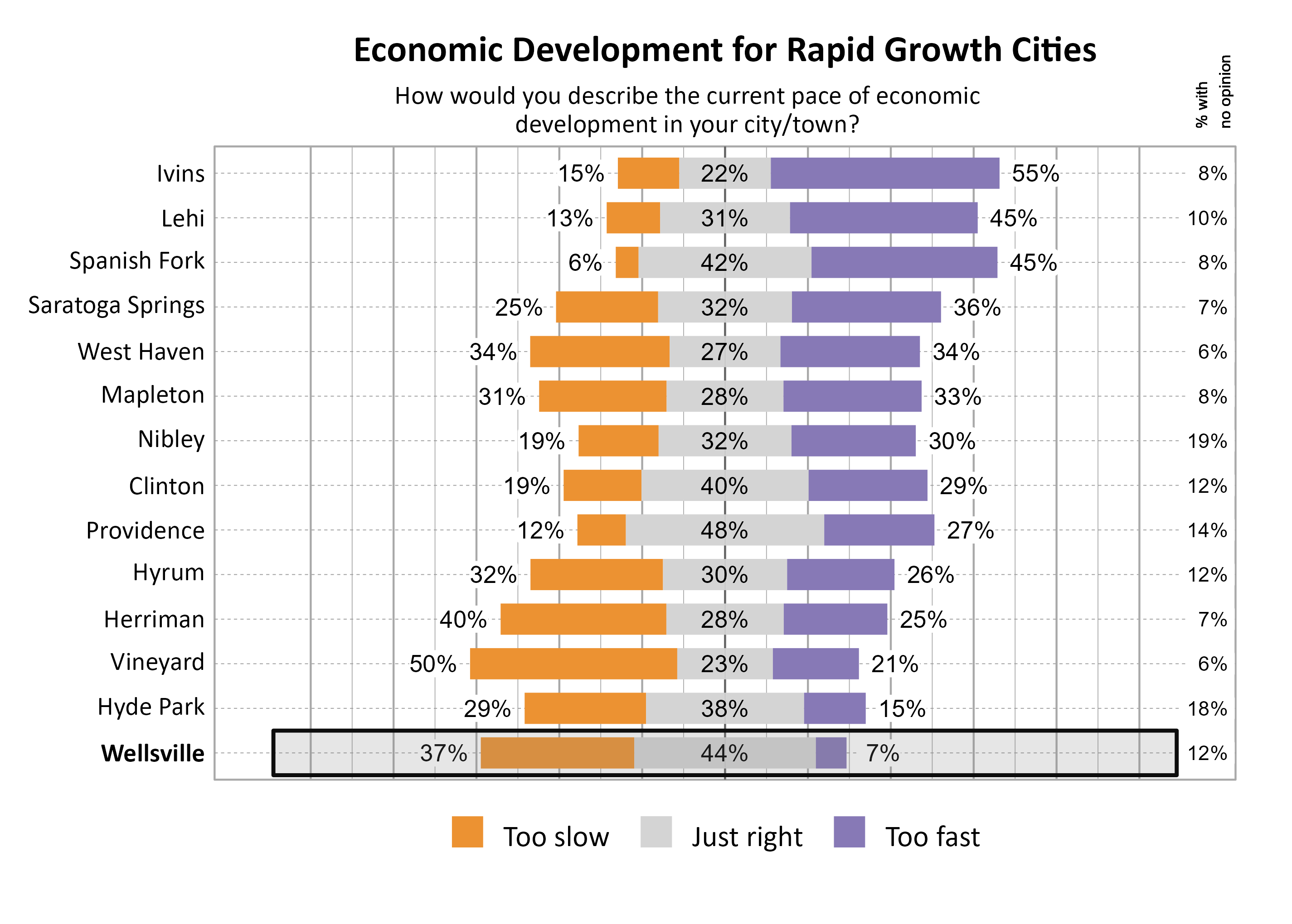 Likert Graph. Title: Economic Development for Rapid Growth Cities. Subtitle: How would you describe the current pace of economic development in your city/town? Data — City: Ivins 15% of respondents indicated that it was too slow, 22% indicated that it was just right, 55% indicated that it was too fast, and  8% had no opinion; City: Lehi 13% of respondents indicated that it was too slow, 31% indicated that it was just right, 45% indicated that it was too fast, and 10% had no opinion; City: Spanish Fork  6% of respondents indicated that it was too slow, 42% indicated that it was just right, 45% indicated that it was too fast, and  8% had no opinion; City: Saratoga Springs 25% of respondents indicated that it was too slow, 32% indicated that it was just right, 36% indicated that it was too fast, and  7% had no opinion; City: West Haven 34% of respondents indicated that it was too slow, 27% indicated that it was just right, 34% indicated that it was too fast, and  6% had no opinion; City: Mapleton 31% of respondents indicated that it was too slow, 28% indicated that it was just right, 33% indicated that it was too fast, and  8% had no opinion; City: Nibley 19% of respondents indicated that it was too slow, 32% indicated that it was just right, 30% indicated that it was too fast, and 19% had no opinion; City: Clinton 19% of respondents indicated that it was too slow, 40% indicated that it was just right, 29% indicated that it was too fast, and 12% had no opinion; City: Providence 12% of respondents indicated that it was too slow, 48% indicated that it was just right, 27% indicated that it was too fast, and 14% had no opinion; City: Hyrum 32% of respondents indicated that it was too slow, 30% indicated that it was just right, 26% indicated that it was too fast, and 12% had no opinion; City: Herriman 40% of respondents indicated that it was too slow, 28% indicated that it was just right, 25% indicated that it was too fast, and  7% had no opinion; City: Vineyard 50% of respondents indicated that it was too slow, 23% indicated that it was just right, 21% indicated that it was too fast, and  6% had no opinion; City: Hyde Park 29% of respondents indicated that it was too slow, 38% indicated that it was just right, 15% indicated that it was too fast, and 18% had no opinion; City: Wellsville 37% of respondents indicated that it was too slow, 44% indicated that it was just right,  7% indicated that it was too fast, and 12% had no opinion