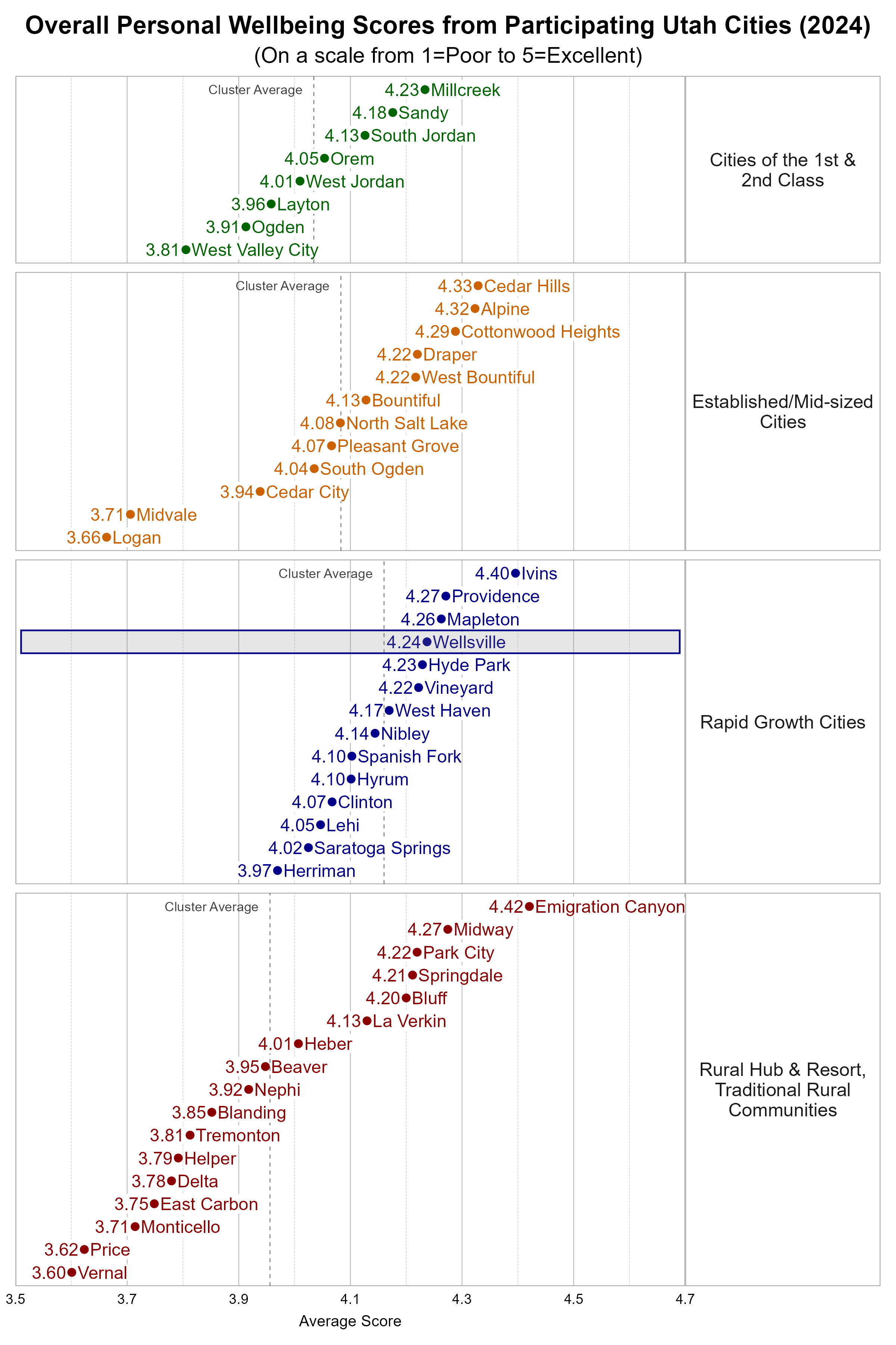 Dot Plot. Title: Overall Personal Wellbeing Scores from Participating Utah Cities (2024). Subtitle: (On a scale from 1=Poor to 5=Excellent). Data — Group: Cities of the 1st & 2nd Class — West Valley City Average Score 3.81; Ogden Average Score 3.91; Layton Average Score 3.96; West Jordan Average Score 4.01; Orem Average Score 4.05; South Jordan Average Score 4.13; Sandy Average Score 4.18; Millcreek Average Score 4.23; Group: Established/Mid-sized Cities — Logan Average Score 3.66; Midvale Average Score 3.71; Cedar City Average Score 3.94; South Ogden Average Score 4.04; Pleasant Grove Average Score 4.07; North Salt Lake Average Score 4.08; Bountiful Average Score 4.13; Draper Average Score 4.22; West Bountiful Average Score 4.22; Cottonwood Heights Average Score 4.29; Alpine Average Score 4.32; Cedar Hills Average Score 4.33; Group: Rapid Growth Cities — Herriman Average Score 3.97; Saratoga Springs Average Score 4.02; Lehi Average Score 4.05; Clinton Average Score 4.07; Hyrum Average Score 4.10; Spanish Fork Average Score 4.10; Nibley Average Score 4.14; West Haven Average Score 4.17; Vineyard Average Score 4.22; Hyde Park Average Score 4.23; Wellsville Average Score 4.24; Mapleton Average Score 4.26; Providence Average Score 4.27; Ivins Average Score 4.40; Group: Rural Hub & Resort, Traditional Rural Communities — Vernal Average Score 3.60; Price Average Score 3.62; Monticello Average Score 3.71; East Carbon Average Score 3.75; Delta Average Score 3.78; Helper Average Score 3.79; Tremonton Average Score 3.81; Blanding Average Score 3.85; Nephi Average Score 3.92; Beaver Average Score 3.95; Heber Average Score 4.01; La Verkin Average Score 4.13; Bluff Average Score 4.20; Springdale Average Score 4.21; Park City Average Score 4.22; Midway Average Score 4.27; Emigration Canyon Average Score 4.42
