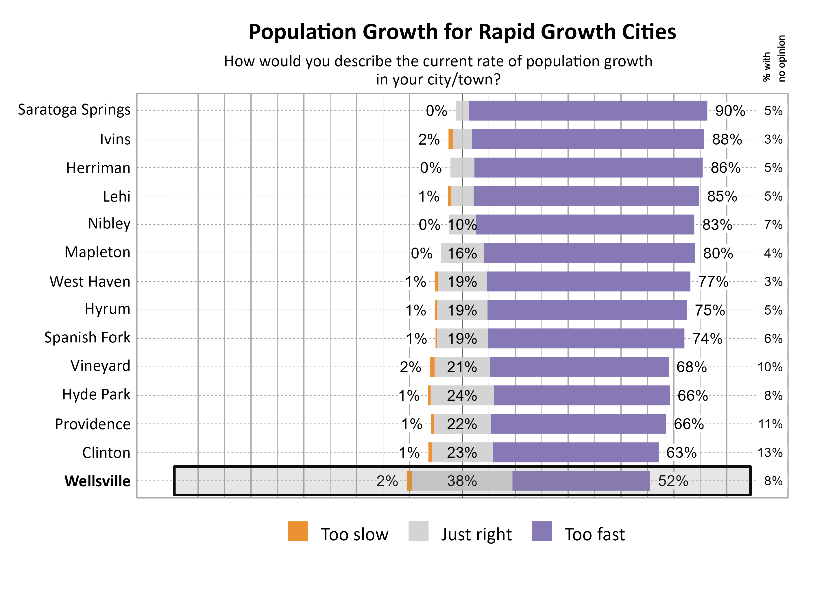 Likert Graph. Title: Population Growth for Rapid Growth Cities. Subtitle: How would you describe the current rate of population growth in your city/town? Data — City: Saratoga Springs 0% of respondents indicated that it was too slow,  5% indicated that it was just right, 90% indicated that it was too fast, and  5% had no opinion; City: Ivins 2% of respondents indicated that it was too slow,  7% indicated that it was just right, 88% indicated that it was too fast, and  3% had no opinion; City: Herriman 0% of respondents indicated that it was too slow,  9% indicated that it was just right, 86% indicated that it was too fast, and  5% had no opinion; City: Lehi 1% of respondents indicated that it was too slow,  8% indicated that it was just right, 85% indicated that it was too fast, and  5% had no opinion; City: Nibley 0% of respondents indicated that it was too slow, 10% indicated that it was just right, 83% indicated that it was too fast, and  7% had no opinion; City: Mapleton 0% of respondents indicated that it was too slow, 16% indicated that it was just right, 80% indicated that it was too fast, and  4% had no opinion; City: West Haven 1% of respondents indicated that it was too slow, 19% indicated that it was just right, 77% indicated that it was too fast, and  3% had no opinion; City: Hyrum 1% of respondents indicated that it was too slow, 19% indicated that it was just right, 75% indicated that it was too fast, and  5% had no opinion; City: Spanish Fork 1% of respondents indicated that it was too slow, 19% indicated that it was just right, 74% indicated that it was too fast, and  6% had no opinion; City: Vineyard 2% of respondents indicated that it was too slow, 21% indicated that it was just right, 68% indicated that it was too fast, and 10% had no opinion; City: Hyde Park 1% of respondents indicated that it was too slow, 24% indicated that it was just right, 66% indicated that it was too fast, and  8% had no opinion; City: Providence 1% of respondents indicated that it was too slow, 22% indicated that it was just right, 66% indicated that it was too fast, and 11% had no opinion; City: Clinton 1% of respondents indicated that it was too slow, 23% indicated that it was just right, 63% indicated that it was too fast, and 13% had no opinion; City: Wellsville 2% of respondents indicated that it was too slow, 38% indicated that it was just right, 52% indicated that it was too fast, and  8% had no opinion