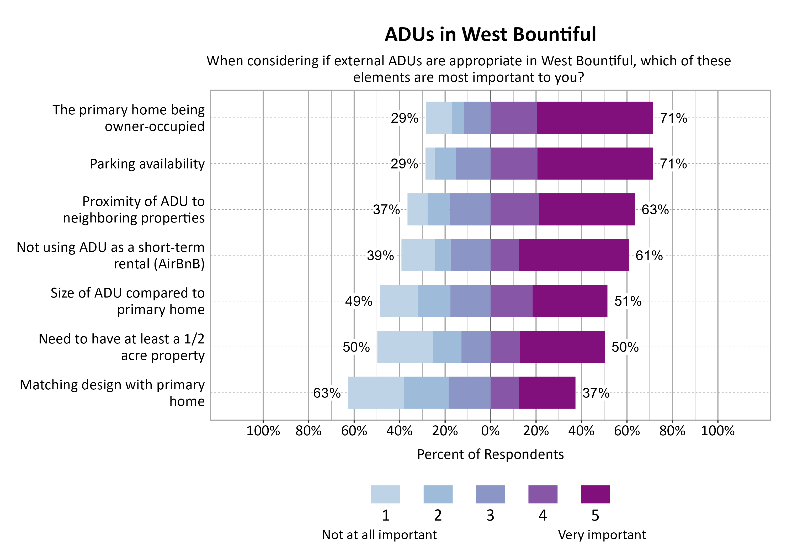 Likert Graph. Title: ADUs in West Bountiful. Subtitle: When considering if external ADUs are appropriate in West Bountiful, which of these elements are most important to you?  (Scale is rated as 1 - Not at all important to 5 - Very important) Data — Category: Parking availability - 29% of respondents rated it as a 1, 2, or 3, while 71% rated it as a 4 or 5; Category: The primary home being owner-occupied - 29% of respondents rated it as a 1, 2, or 3, while 71% rated it as a 4 or 5; Category: Proximity of ADU to neighboring properties - 37% of respondents rated it as a 1, 2, or 3, while 63% rated it as a 4 or 5; Category: Not using ADU as a short-term rental (AirBnB) - 39% of respondents rated it as a 1, 2, or 3, while 61% rated it as a 4 or 5; Category: Size of ADU compared to primary home - 49% of respondents rated it as a 1, 2, or 3, while 51% rated it as a 4 or 5; Category: Need to have at least a 1/2 acre property - 50% of respondents rated it as a 1, 2, or 3, while 50% rated it as a 4 or 5; Category: Matching design with primary home - 63% of respondents rated it as a 1, 2, or 3, while 37% rated it as a 4 or 5