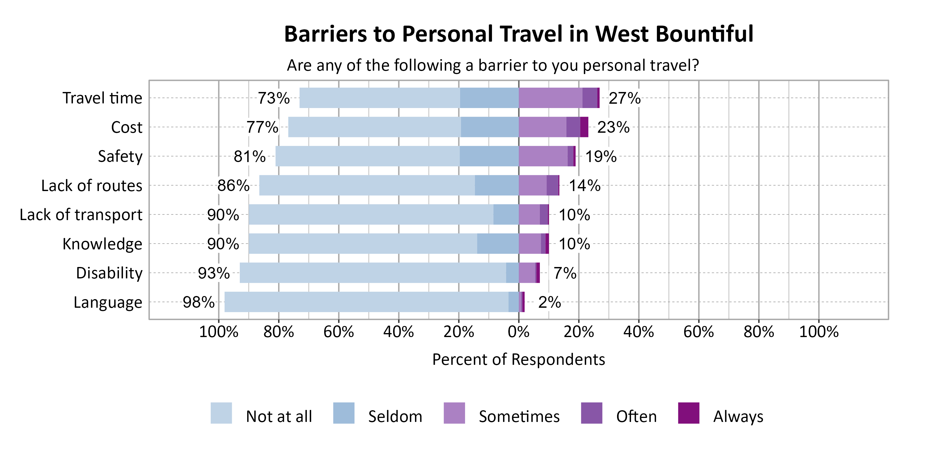 Likert Graph. Title: Barriers to Personal Travel in West Bountiful. Subtitle: Are any of the following a barrier to you personal travel? Data — Category: Travel time - 73% of respondents indicated it was not a barrier or seldom a barrier, while 27% of respondents indicated it was sometimes, often, or always a barrier; Category: Cost - 77% of respondents indicated it was not a barrier or seldom a barrier, while 23% of respondents indicated it was sometimes, often, or always a barrier; Category: Safety - 81% of respondents indicated it was not a barrier or seldom a barrier, while 19% of respondents indicated it was sometimes, often, or always a barrier; Category: Lack of routes - 86% of respondents indicated it was not a barrier or seldom a barrier, while 14% of respondents indicated it was sometimes, often, or always a barrier; Category: Knowledge - 90% of respondents indicated it was not a barrier or seldom a barrier, while 10% of respondents indicated it was sometimes, often, or always a barrier; Category: Lack of transport - 90% of respondents indicated it was not a barrier or seldom a barrier, while 10% of respondents indicated it was sometimes, often, or always a barrier; Category: Disability - 93% of respondents indicated it was not a barrier or seldom a barrier, while  7% of respondents indicated it was sometimes, often, or always a barrier; Category: Language - 98% of respondents indicated it was not a barrier or seldom a barrier, while  2% of respondents indicated it was sometimes, often, or always a barrier